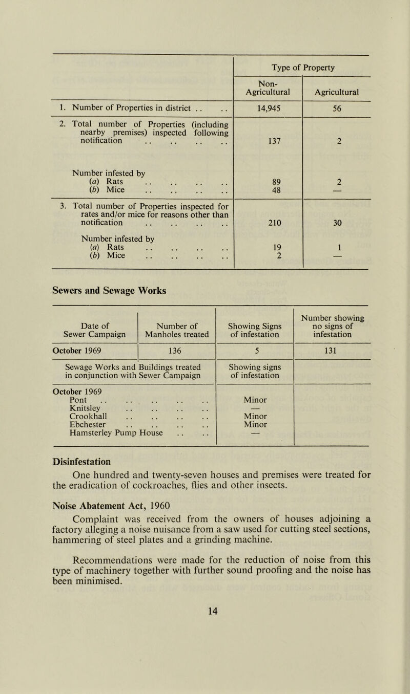 Type of Property Non- Agricultural Agricultural 1. Number of Properties in district .. 14,945 56 2. Total number of Properties (including nearby premises) inspected following notification 137 2 Number infested by {a) Rats 89 2 (b) Mice 48 — 3. Total number of Properties inspected for rates and/or mice for reasons other than notification 210 30 Number infested by (a) Rats 19 1 (b) Mice 2 — Sewers and Sewage Works Date of Sewer Campaign Number of Manholes treated Showing Signs of infestation Number showing no signs of infestation October 1969 136 5 131 Sewage Works and in conjunction with Buildings treated Sewer Campaign Showing signs of infestation October 1969 Pont Knitsley Crookhall Ebchester Hamsterley Pump House Minor Minor Minor Disinfestation One hundred and twenty-seven houses and premises were treated for the eradication of cockroaches, flies and other insects. Noise Abatement Act, 1960 Complaint was received from the owners of houses adjoining a factory alleging a noise nuisance from a saw used for cutting steel sections, hammering of steel plates and a grinding machine. Recommendations were made for the reduction of noise from this type of machinery together with further sound proofing and the noise has been minimised.