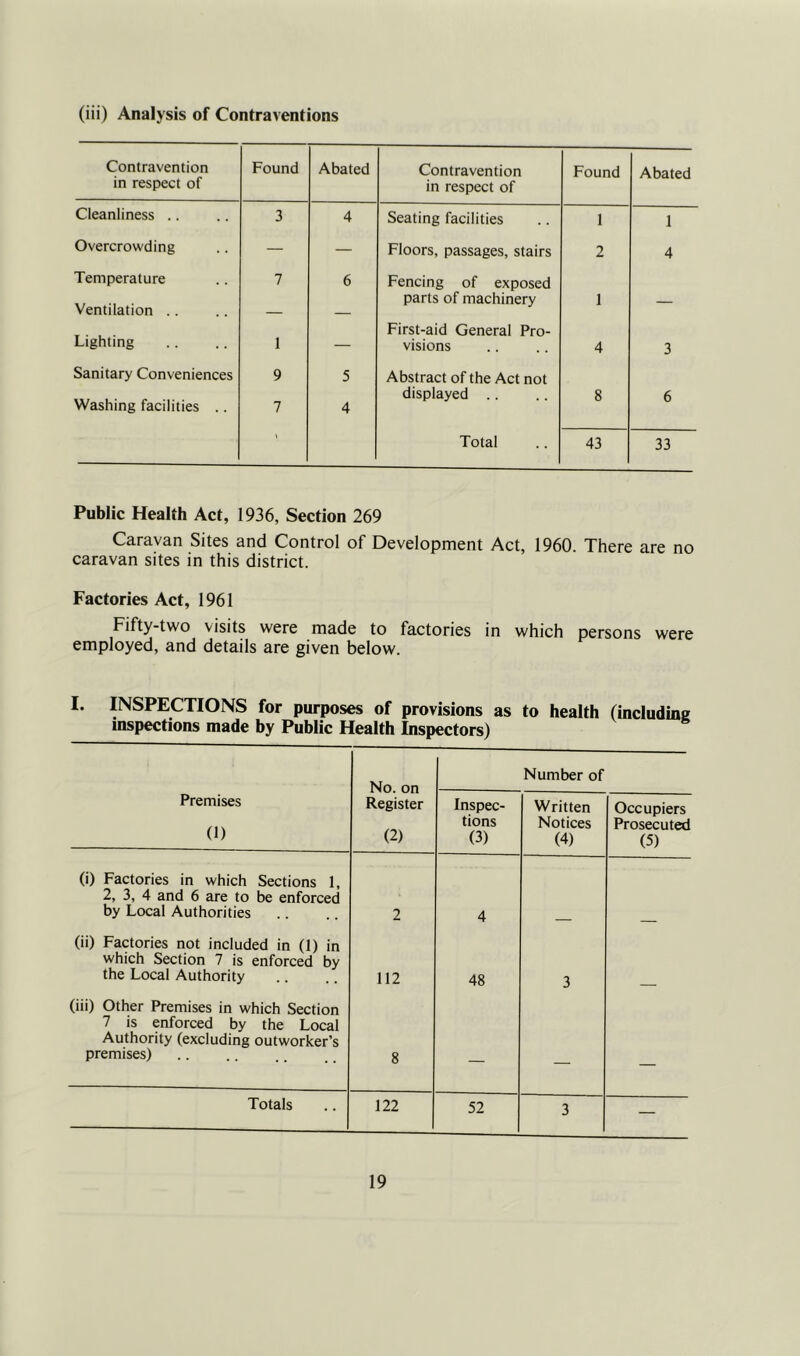 (iii) Analysis of Contraventions Contravention Found Abated Contravention Found Abated in respect of in respect of Cleanliness .. 3 4 Seating facilities 1 1 Overcrowding — — Floors, passages, stairs 2 4 Temperature 7 6 Fencing of exposed Ventilation .. _ parts of machinery 1 — Lighting First-aid General Pro- 1 — visions 4 3 Sanitary Conveniences Washing facilities .. 9 5 Abstract of the Act not displayed .. 8 6 7 4 Total 43 33 Public Health Act, 1936, Section 269 Caravan Sites and Control of Development Act, 1960. There are no caravan sites in this district. Factories Act, 1961 Fifty-two visits were made to factories in which persons were employed, and details are given below. I. INSPECTIONS for purposes of provisions as to health (including inspections made by Public Health Inspectors) No. on Number of Premises (1) Register (2) Inspec- tions (3) Written Notices (4) Occupiers Prosecut«l (5) (i) Factories in which Sections 1, 2, 3, 4 and 6 are to be enforced by Local Authorities 2 4 (ii) Factories not included in (1) in which Section 7 is enforced by the Local Authority 112 48 3 (iii) Other Premises in which Section 7 is enforced by the Local Authority (excluding outworker’s premises) 8 — — Totals 122 52 3 —