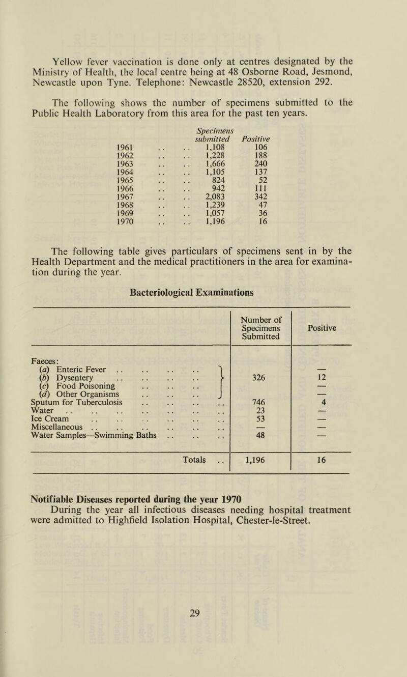 Yellow fever vaccination is done only at centres designated by the Ministry of Health, the local centre being at 48 Osborne Road, Jesmond, Newcastle upon Tyne. Telephone: Newcastle 28520, extension 292. The following shows the number of specimens submitted to the Public Health Laboratory from this area for the past ten years. Specimens submitted Positive 1961 1,108 106 1962 1,228 188 1963 1,666 240 1964 1,105 137 1965 824 52 1966 942 111 1967 2,083 342 1968 1,239 47 1969 1,057 36 1970 1,196 16 The following table gives particulars of specimens sent in by the Health Department and the medical practitioners in the area for examina- tion during the year. Bacteriological Examinations Number of Specimens Submitted Positive Faeces: (a) Enteric Fever — (b) Dysentery > 326 12 (c) Food Poisoning — {d) Other Organisms — Sputum for Tuberculosis 746 4 Water 23 — Ice Cream 53 — Miscellaneous .. — — Water Samples—Swimming Baths 48 ' ^ Totals 1,196 16 Notifiable Diseases reported during the year 1970 During the year all infectious diseases needing hospital treatment were admitted to Highfield Isolation Hospital, Chester-le-Street.