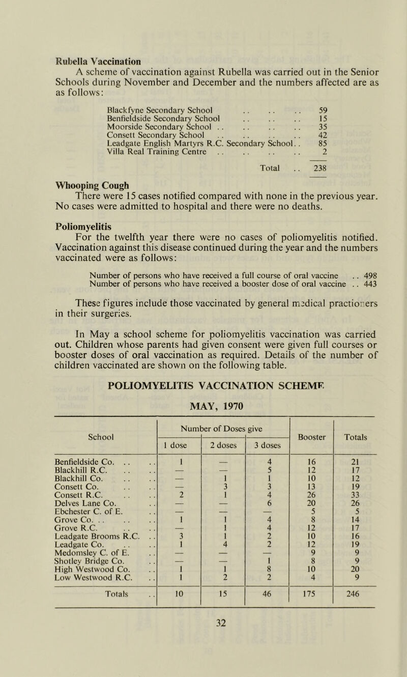 Rubella Vaccination A scheme of vaccination against Rubella was carried out in the Senior Schools during November and December and the numbers affected are as as follows: Black fyne Secondary School .. .. . . 59 Benfieldside Secondary School .. .. .. 15 Moorside Secondary School . . .. .. . . 35 Consett Secondary School . . .. . . 42 Leadgate English Martyrs R.C. Secondary School.. 85 Villa Real Training Centre . . .. 2 Total .. 238 Whooping Cough There were 15 cases notified compared with none in the previous year. No cases were admitted to hospital and there were no deaths. Poliomyelitis For the twelfth year there were no cases of poliomyelitis notified. Vaccination against this disease continued during the year and the numbers vaccinated were as follows: Number of persons who have received a full course of oral vaccine .. 498 Number of persons who have received a booster dose of oral vaccine .. 443 These figures include those vaccinated by general medical practiorers in their surgeries. In May a school scheme for poliomyelitis vaccination was carried out. Children whose parents had given consent were given full courses or booster doses of oral vaccination as required. Details of the number of children vaccinated are shown on the following table. POLIOMYELITIS VACCINATION SCHEME MAY, 1970 School Num Der of Doses give Booster Totals 1 dose 2 doses 3 doses Benfieldside Co. .. 1 4 16 21 Blackhill R.C — — 5 12 17 Blackhill Co. — 1 1 10 12 Consett Co. — 3 3 13 19 Consett R.C. 2 1 4 26 33 Delves Lane Co. — — 6 20 26 Ebchester C. of E. — — — 5 5 Grove Co. . . 1 1 4 8 14 Grove R.C. — I 4 12 17 Leadgate Brooms R.C. .. 3 1 2 10 16 Leadgate Co. 1 4 2 12 19 Medomsley C. of E. — — — 9 9 Shotley Bridge Co. — — 1 8 9 High Westwood Co. 1 1 8 10 20 Low Westwood R.C. 1 2 2 4 9 Totals 10 15 46 175 246