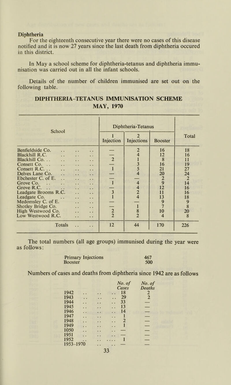 Diphtheria For the eighteenth consecutive year there were no cases of this disease notified and it is now 27 years since the last death from diphtheria occured in this district. In May a school scheme for diphtheria-tetanus and diphtheria immu- nisation was carried out in all the infant schools. Details of the number of children immunised are set out on the following table. DIPHTHERIA-TETANUS IMMUNISATION SCHEME MAY, 1970 School Diphtheria-Tetan us Total 1 Injection 2 Injections Booster Benfieldside Co. 2 16 18 Blackhill R.C — 4 12 16 Blackhill Co. .. 2 1 8 11 Consett Co. . . — 3 16 19 Consett R.C. .. 1 5 21 27 Delves Lane Co. — 4 20 24 Ebchester C. of E. .. — — 2 2 Grove Co. 1 4 9 14 Grove R.C. .. — 4 12 16 Leadgate Brooms R.C. 3 2 11 16 Leadgate Co. 1 4 13 18 Medomsley C. of E. — — 9 9 Shotley Bridge Co. — I 7 8 High Westwood Co. 2 8 10 20 Low Westwood R.C. 2 2 4 8 Totals 12 44 170 226 The total numbers (all age groups) immunised during the year were as follows: Primary Injections 467 Booster 500 Numbers of cases and deaths from diphtheria since 1942 are as follows 1942 No. of Cases .. 18 No. of Deaths 2 1943 .. 29 2 1944 .. 33 — 1945 .. 13 — 1946 .. 14 — 1947 1 — 1948 .. 2 — 1949 1 — 1050 — — 1951 .. — — 1952 .... 1 — 1953-1970 — —