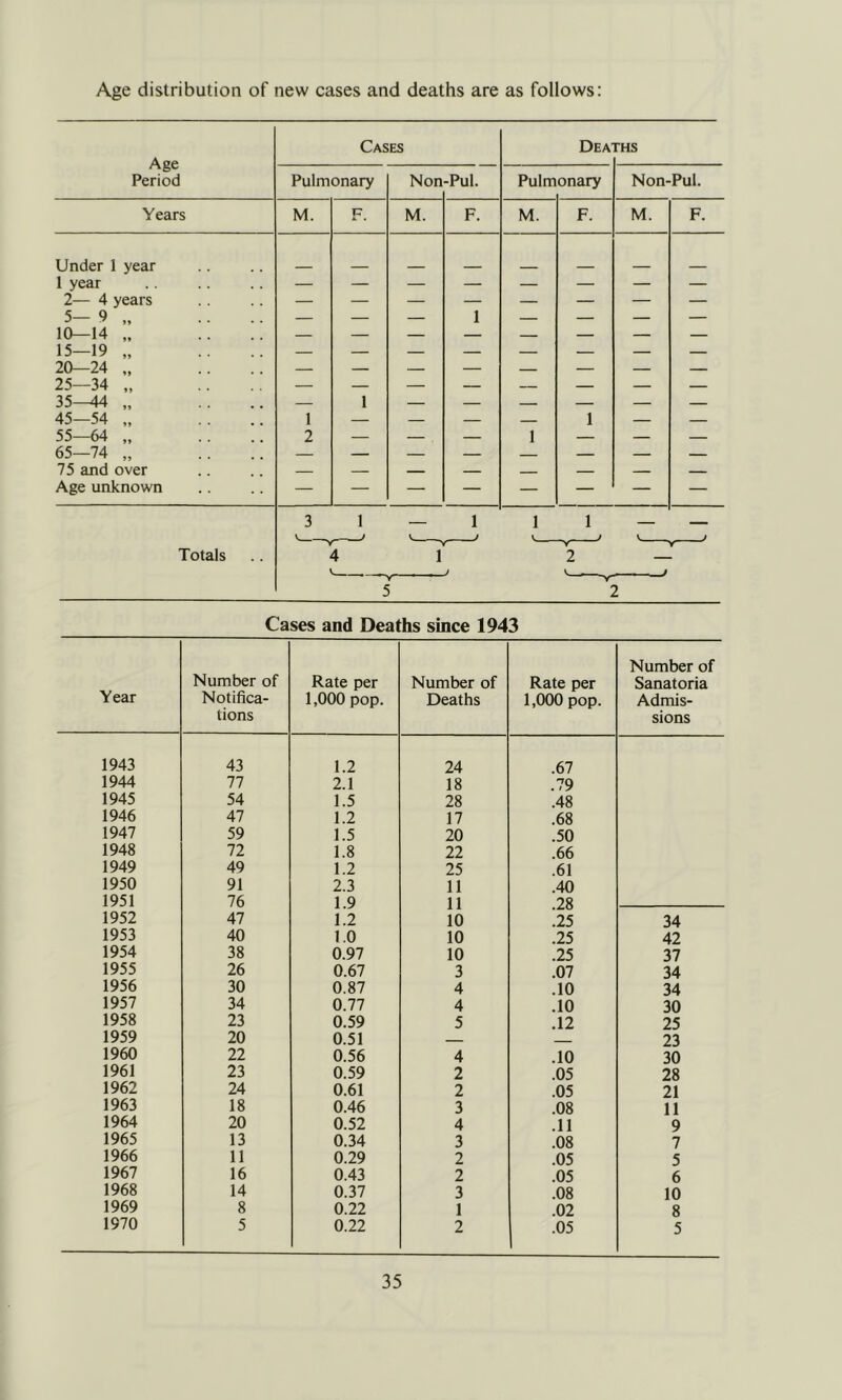 Age distribution of new cases and deaths are as follows: Age Period Cases Dea' FHS Pulmonary Non -Pul. Pulm onary Non-Pul. Years M. P M. F. M. F. M. F. Under 1 year 1 year 2— 4 years 5— 9 „ — — — 1 — — — — 10—14 .. 15—19 „ 20-24 — — — _ — — 25—34 „ 35-^ „ — 1 — — — — — 45—54 „ 1 — — — — 1 — — 55—64 „ 2 — — — 1 — — 65—74 „ 75 and over Age unknown 3 1 — 1 1 1 t / i V J 1 Totals 4 1 V 2 < y- . 1 Cases and Deaths since 1943 Year Number of Notifica- tions Rate per 1,000 pop. Number of Deaths Rate per 1,000 pop. Number of Sanatoria Admis- sions 1943 43 1.2 24 .67 1944 77 2.1 18 .79 1945 54 1.5 28 .48 1946 47 1.2 17 .68 1947 59 1.5 20 .50 1948 72 1.8 22 .66 1949 49 1.2 25 .61 1950 91 2.3 11 .40 1951 76 1.9 11 .28 1952 47 1.2 10 .25 34 1953 40 l.O 10 .25 42 1954 38 0.97 10 .25 37 1955 26 0.67 3 .07 34 1956 30 0.87 4 .10 34 1957 34 0.77 4 .10 30 1958 23 0.59 5 .12 25 1959 20 0.51 23 1960 22 0.56 4 .10 30 1961 23 0.59 2 .05 28 1962 24 0.61 2 .05 21 1963 18 0.46 3 .08 11 1964 20 0.52 4 .11 9 1965 13 0.34 3 .08 7 1966 11 0.29 2 .05 5 1967 16 0.43 2 .05 6 1968 14 0.37 3 .08 10 1969 8 0.22 1 .02 8 1970 5 0.22 2 .05 5