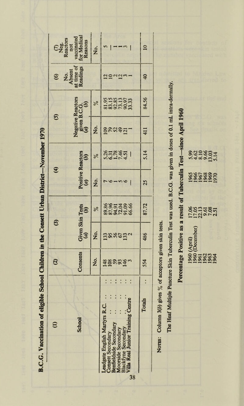 B.C.G. Vaccination of eligible School Children in the Consett Urban District—November 1970 (7) Neg. Reactors not vaccinated for Medical Reasons No. m 1 ^ ^ m I o (6) 1 No. Absent at time of Readings fN O (N (N fO ^ 40 S2 o .5^ ^ 05 m _ tn to tn cn r- cn Os OO I—1 Os fr> ^ to (N fO O r-i 00 00 Os OS fT) 84.56 PM - w O ^ > a •- o g>51>3 Z No. os os <N Os ^ ^ O r*** to Tt cN 5- (4) Positive Reactors (a) ib) 'N© VO v-< 00 VO ^ 1 fN fn Tf 1 vd r-' 5.14 No. VO 1-H m VO 1 25 (3) Given Skin Tests (a) (6) VO VO »-ios VO 00 Os Os O o VO Os r^* Tf r4 -H* \d 00 00 Os os VO n r*; 00 No. m w-s VO m r4 m Os »o VO 486 (2) Consents No. 00 00 os m VO m Tf O tn Os Tt 554 (1) School Leadgate English Martyrs R.C Consett Secondary Benfieldside Secondary Moorside Secondary Blackfyne Secondary Villa Real Junior Training Centre Totals o>) z u 0 •O 1 •g o VO 9> =2 < 8 .S CM CM CJ\CNOVOf*1^ <7s VO —; vq p 2^ •o' o6 (5\ fW ^ « .O 9 H VO 00 Ov O VO VO VO VO VO Ov Ov Ov Ov Ov o> —a voiofov—oOrt s OO^voOio r-* r4 ^ r^* <s 1 ^ <s C9 S S ^8 2 o.« © <Q S S 3 S 2 S S? o^ C\ os Os osos CQ ^ ^ ^ ^ s s