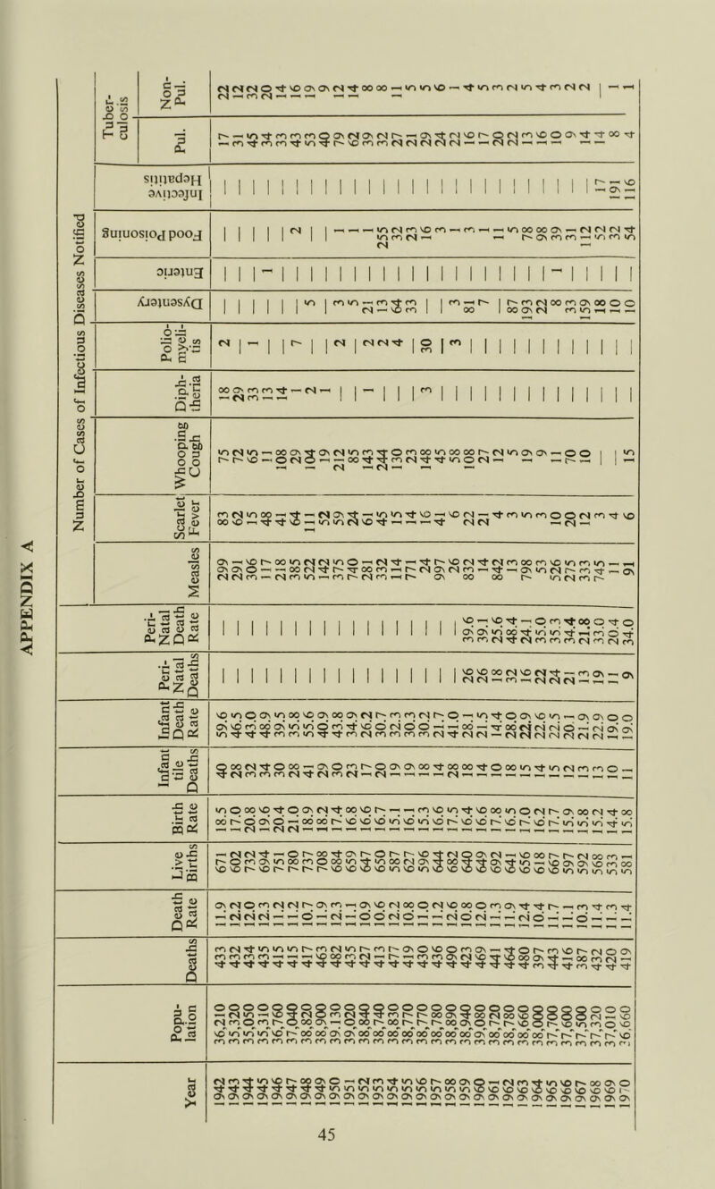 APPENDIX A Non- Pul. M N O 'O a\ On fS 00 00-H in lO VO — •«t VA fS WATT r<HS tS I —< .-i <S — fn <S —1 — — — 1 ng Pul. r^_m'<tmfnmooNrro\fNjr''-NONTt(Nvot''Qr'jmvooov''t3-ooTr — m iS-m m rf mr~ VO m m <<j fN) n rs r4 — — ^ rj —. —1 —1 — S!i|jBd3H 3AjJ03JU[ 1 1 1 1 1 1 1 1 1 1 1 1 1 11 1 11 1 1 1 1 1 1 1 •S S o guiuosioj pooj I 1 1 1 1 fsl 1 1 —.< m (S 1-1 VO m — m-H — m oo 00 OnCn| fS fN Tt II ll II mr-irs-^ —< r'ONi-K-i’— Z (/) 0) (/) ou9}ug 1 1 1 1 1 1 1 1 1 1 1 1 1 1 1 1 1 1 1 1 1 1 1 1 1 1 1 cd ■ a> (/) Q . XJ3JU3SXQ 1 1 1 1 1 — if0-Hr-|r^fn<S00(^aN00OO 1 1 1 { 1 1 1 —«VO m ! 1 00 1 00 Os CN| — c/) .2 5^ - Polio- myeli- tis •^1-1 1^1 1^ 1^^^ 1^ n 1 1 1 1 1 1 1 1 1 1 1 1 o Diph- theria 1 1 ” 1 1 1 ^ 1 1 1 1 1 1 1 1 1 1 1 1 1 1 t/i o t/i cd u O Ui 4> Whooping Cough »n in ^ 00 ONo^ m Tj-o 00 oo 00 r-Os o — O O i i p^r-'VO-«OCSO’-<“OOTt’^mcS'^'^inotS^ | 1*-. S 3 z Scarlet Fever mtninoo—— (SOi-^—'Viin-tvo—ivofN —^-j-mmi-ioOfili-i-J vo 00 nO-I-VOm m <S VO Tj-« —. —-4- (S tH -h (i) — Measles On—<vor~ooin(il«smo-H«n-l- — -S-t'-vo(N|-i-CNl<-ioo(-ivoin<-iin — 1-H OnOnO—•—'00r')-tt~'-T00c*l«r~<NONfS(-i—-rl-—<ONintilr--i-i-^ — C3\ fNlfSc-i ——r-ir'CS<-ii-ir' ov oo oo r' mfUi-ir^ Peri- Natal Death Rate 1 1 1 1 1 1 1 1 1 1 1 1 1 1 1 1 i'®'~. 1 1 1 1 1 1 1 1 1 1 1 1 1 1 1 1 1 On On m 00 Tj-in m Tt —i fn o <-ii-i<S'^CN)f-ir»imfN'-ltNr<i Peri- Natal Deaths 1111111111111111 Infant Death Rate vqinpONinoovooNOooNC^r';fnfnfSr''_p—;'n'NtooNvo«n — ononoo ONvdf-iodoNininoi-i'tvdoc'iOO—ioo—tTroocifiif-ip—tfiioNON in-tTf-i'i-if-iin-l'-trusmmr'ir-nil'^nXS — fSCN|(N(NjN{S(i|--i-. Infant tile Deaths QoofH-l'Ooo — ONOi-ir~OONONOo-i-oooo-i-oooin-4-intsr-i<-io — Birth Rate inppp-a;pptS-i;ppr';-^-^ppin-3;voooinorN|r'-ONOo(N-i-oo o6r'^OONOododr~-'vdNovoinvdinvdr'Vo'vdr-^vdt~-'vo’t~^inin'n-tin Live Births — — or-~oo-i-ONr'Oi''t~-NO-:i-mooNCN — vooor'-r~r4oo(-i — r~-o<-iONinoo<-iOooin-^inoOfSON-joo-^^ON-a-in — vooNONSrnoo NONOt'-vor-r-r'i'-vovovONOinvomNOvovONOvoNOvoNOvoininininin Death Rate pfi|pf-itscst~;p(-i—ipp<Nppc'jppo<-iON-t-aT'-—■(-i-a-m-vt c4 H M ^ o'« ^ O o’ ni O r-i o' ri —i' —■ r-i o —<■ — ci —’ — —‘ Deaths <-irs|-tinininr'-(-i<N|inr''mt^ONOvoo<-iON—■T}-or~r<ivor--rNiooN c-ir-K-im—i-H — Nooorofs — t~—Nf-ir»iON(HNO-TVO00ON-J- — oornr^~ Popu- lation ooooppppopoQOoooopooooooooooo — <Sin—•®5cso<-ifH^^f*ir'-r~oooN^oot-)ooNooooofiJP^ tSrnpi-ir^poooN-^ poo t-^oo r^r^r-^oo On Or^t~vooP'^in<-iovo NO in in in No^ r- 00 oo On oT00 00 00 00 00 oo oo oo” oT oo 00 oo' oo r~ r~'' r-. r-' r-' VO <-ir'1r<if<i(-ir<ir<ir<i<-1<-i(-if-i(-i(-if-i(-1r'ic<imfn(-i<-1r<i(-ir>irnr'1fnr’i Year c^^^in^^oooiO—■c>ifn-tinvor-'OOONp-^<Sc-i-tinvoi^ooONO -t't-T-4''4’'^-t-t‘nininininininininin®vovovo'Ovo^voNOvoi^ OnOnOnOnOnOnOnOnOnOnOnOnOnOnOnOnOnOnOnOnOnOnOnOnOnonOnOnOn