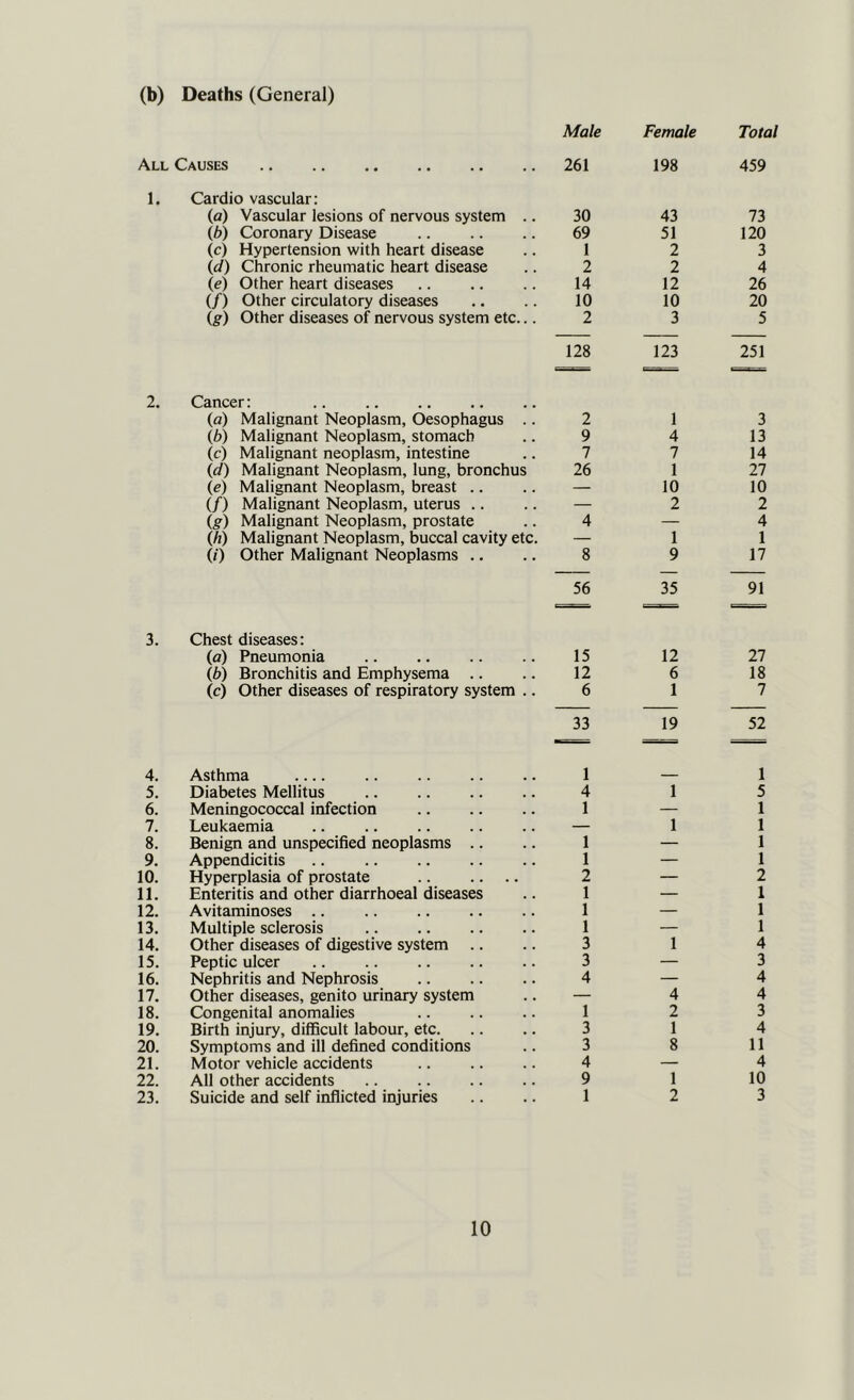 (b) Deaths (General) Male Female Total All Causes 261 198 459 1. Cardio vascular: (a) Vascular lesions of nervous system .. 30 43 73 (b) Coronary Disease 69 51 120 (c) Hypertension with heart disease 1 2 3 (d) Chronic rheumatic heart disease 2 2 4 (e) Other heart diseases 14 12 26 (/) Other circulatory diseases 10 10 20 (g) Other diseases of nervous system etc... 2 3 5 128 123 251 2. Cancer: .. (a) Malignant Neoplasm, Oesophagus .. 2 1 3 (b) Malignant Neoplasm, stomach 9 4 13 (c) Malignant neoplasm, intestine 7 7 14 (d) Malignant Neoplasm, lung, bronchus 26 1 27 (e) Malignant Neoplasm, breast .. — 10 10 (/) Malignant Neoplasm, uterus .. — 2 2 (g) Malignant Neoplasm, prostate 4 — 4 (ft) Malignant Neoplasm, buccal cavity etc. — 1 1 (/) Other Malignant Neoplasms .. 8 9 17 56 35 91 3. Chest diseases: (a) Pneumonia 15 12 27 (b) Bronchitis and Emphysema .. 12 6 18 (c) Other diseases of respiratory system .. 6 1 7 33 19 52 4. Asthma 1 — 1 5. Diabetes Mellitus 4 1 5 6. Meningococcal infection 1 — 1 7. Leukaemia — 1 1 8. Benign and unspecified neoplasms .. 1 — 1 9. Appendicitis .. 1 — 1 10. Hyperplasia of prostate 2 — 2 11. Enteritis and other diarrhoeal diseases 1 — 1 12. Avitaminoses .. 1 — 1 13. Multiple sclerosis 1 — 1 14. Other diseases of digestive system 3 1 4 15. Peptic ulcer .. .. 3 — 3 16. Nephritis and Nephrosis 4 — 4 17. Other diseases, genito urinary system — 4 4 18. Congenital anomalies 1 2 3 19. Birth injury, difficult labour, etc. 3 1 4 20. Symptoms and ill defined conditions 3 8 11 21. Motor vehicle accidents 4 — 4 22. All other accidents .. 9 1 10 23. Suicide and self inflicted injuries 1 2 3