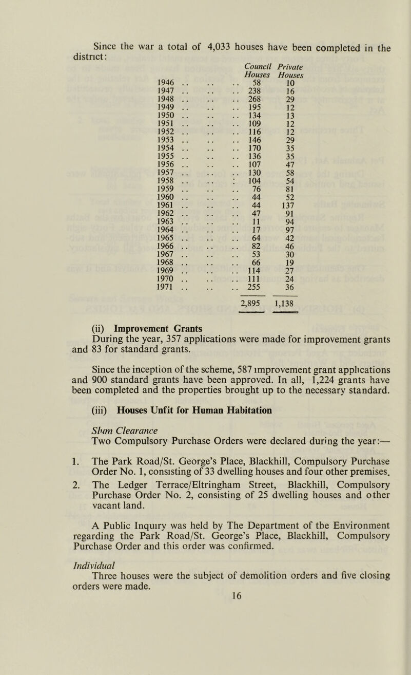 Since the war a total of 4,033 houses have been completed in the district: 1946 1947 1948 1949 1950 1951 1952 1953 1954 1955 1956 1957 1958 1959 1960 1961 1962 1963 1964 1965 1966 1967 1968 1969 1970 1971 Council Private Houses Houses 58 10 238 16 268 29 195 12 134 13 109 12 116 12 146 29 170 35 136 35 107 47 130 58 104 54 76 81 44 52 44 137 47 91 11 94 17 97 64 42 82 46 53 30 66 19 114 27 111 24 255 36 2,895 1,138 (ii) Improvement Grants During the year, 357 applications were made for improvement grants and 83 for standard grants. Since the inception of the scheme, 587 improvement grant applications and 900 standard grants have been approved. In all, 1,224 grants have been completed and the properties brought up to the necessary standard. (iii) Houses Unfit for Human Habitation Slum Clearance Two Compulsory Purchase Orders were declared during the year:— 1. The Park Road/St. George’s Place, Blackhill, Compulsory Purchase Order No. 1, consisting of 33 dwelling houses and four other premises. 2. The Ledger Terrace/Eltringham Street, Blackhill, Compulsory Purchase Order No. 2, consisting of 25 dwelling houses and other vacant land. A Public Inquiry was held by The Department of the Environment regarding the Park Road/St. George’s Place, Blackhill, Compulsory Purchase Order and this order was confirmed. Individual Three houses were the subject of demolition orders and five closing orders were made.
