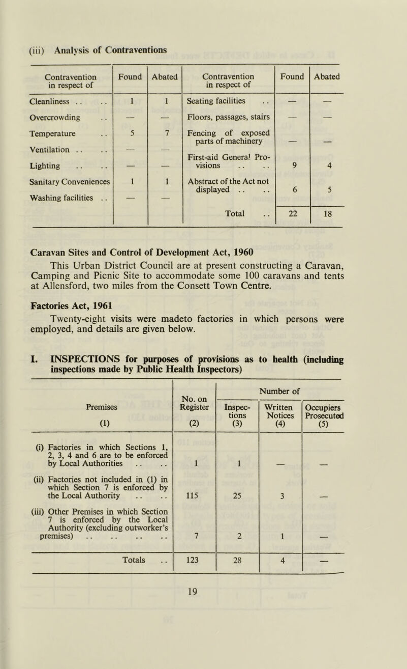 (iii) Analysis of Contraventions Contravention in respect of Found Abated Contravention in respect of Found Abated Cleanliness .. 1 1 Seating facilities — — Overcrowding — — Floors, passages, stairs — — Temperature 5 7 Fencing of exposed parts of machinery — — Ventilation .. — — First-aid Genera! Pro- Lighting — — visions 9 4 Sanitary Conveniences 1 1 Abstract of the Act not displayed .. 6 5 Washing facilities .. — — Total 22 18 Caravan Sites and Control of Development Act, 1960 This Urban District Council are at present constructing a Caravan, Camping and Picnic Site to accommodate some 100 caravans and tents at Allensford, two miles from the Consett Town Centre. Factories Act, 1961 Twenty-eight visits were madeto factories in which persons were employed, and details are given below. I. INSPECTIONS for purposes of provisions as to health (including inspections made by Public Health Inspectors) No. on Register (2) Number of Premises (1) Inspec- tions (3) Written Notices (4) Occupiers Prosecuted (5) (i) Factories in which Sections 1, 2, 3, 4 and 6 are to be enforced by Local Authorities 1 1 (ii) Factories not included in (1) in which Section 7 is enforced by the Local Authority 115 25 3 (iii) Other Premises in which Section 7 is enforced by the Local Authority (excluding outworker’s premises) 7 2 1 — Totals 123 28 4 —