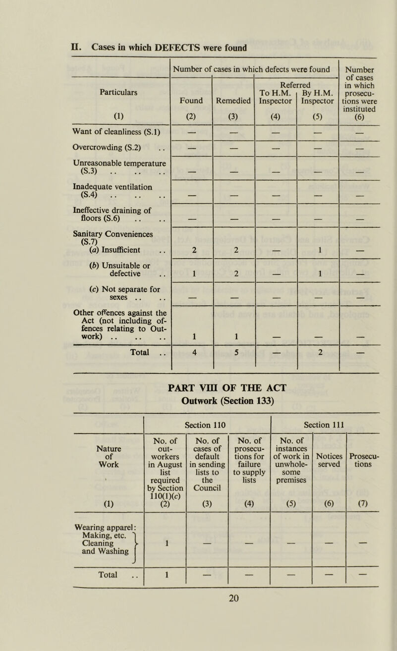 n. Cases in which DEFECTS were found Number of cases in whi ch defects were found Number of cases in which prosecu- tions were instituted (6) Particulars (1) Found (2) Remedied (3) Refe To H.M. Inspector (4) rred By H.M. Inspector (5) Want of cleanliness (S.l) Overcrowding (S.2) Unreasonable temperature (5.3) Inadequate ventilation (5.4) Ineffective draining of floors (S.6) Sanitary Conveniences (S.7) (a) Insufficient (b) Unsuitable or defective (c) Not separate for sexes .. Other offences against the Act (not including of- fences relating to Out- work) — — — — — — — — — — — — — — — — — — — — — — — — — 2 2 1 1 2 — 1 — — — — — — 1 1 Total .. 4 5 — 2 — PART Vm OF THE ACT Outwork (Section 133) Section 110 Section 111 No. of No. of No. of No. of Nature out- cases of prosecu- instances of workers default tions for of work in Notices Prosecu- Work in August in sending failure unwhole- served tions list lists to to supply some t required the lists premises by Section 110(l)(c) Council (1) (2) (3) (4) (5) (6) (7) Wearing apparel: Making, etc. ') Cleaning y and Washing 1 — — — — — Total 1 — — — — —