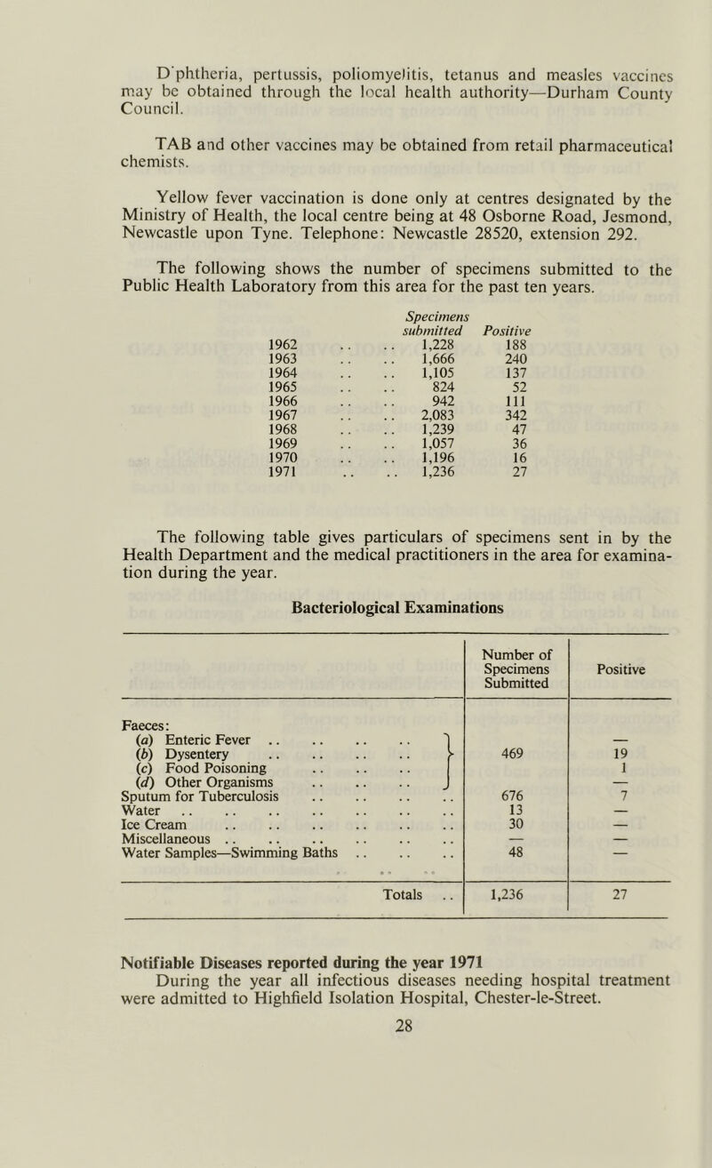 D phtheria, pertussis, poliomyelitis, tetanus and measles vaccines may be obtained through the local health authority—Durham County Couneil. TAB and other vaccines may be obtained from retail pharmaeeutical chemists. Yellow fever vaccination is done only at centres designated by the Ministry of Health, the local centre being at 48 Osborne Road, Jesmond, Neweastle upon Tyne. Telephone: Neweastle 28520, extension 292. The following shows the number of specimens submitted to the Public Health Laboratory from this area for the past ten years. Specimens submitted Positive 1962 1,228 188 1963 1,666 240 1964 1,105 137 1965 824 52 1966 942 111 1967 2,083 342 1968 1,239 47 1969 1,057 36 1970 1,196 16 1971 . . .. 1,236 27 The following table gives particulars of specimens sent in by the Health Department and the medical practitioners in the area for examina- tion during the year. Bacteriological Examinations Number of Specimens Submitted Positive Faeces: (a) Enteric Fever ^ — (b) Dysentery > 469 19 (c) Food Poisoning 1 (d) Other Organisms — Sputum for Tuberculosis 676 7 Water 13 — Ice Cream 30 — Miscellaneous .. — — Water Samples—Swimming Baths 48 Totals 1,236 27 Notifiable Diseases reported during the year 1971 During the year all infectious diseases needing hospital treatment were admitted to Highfield Isolation Hospital, Chester-le-Street.