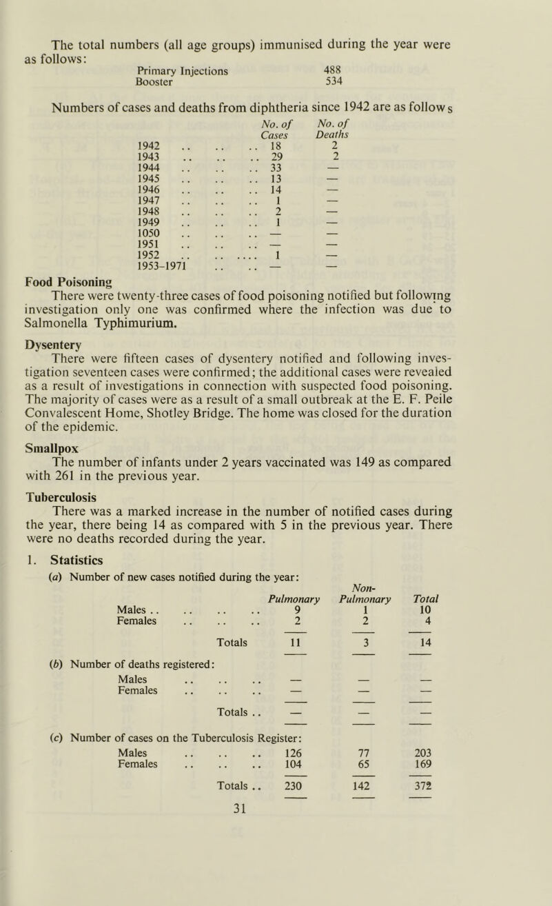 The total numbers (all age groups) immunised during the year were as follows: Primary Injections 488 Booster 534 Numbers of cases and deaths from diphtheria since 1942 are as follow s No. of No. of Cases Deaths 1942 .. 18 2 1943 .. 29 2 1944 .. 33 — 1945 .. 13 — 1946 .. 14 — 1947 1 — 1948 .. 2 — 1949 .. 1 — 1050 — — 1951 — — 1952 1 — 1953-1971 — — Food Poisoning There were twenty-three cases of food poisoning notified but following investigation only one was confirmed where the infection was due to Salmonella Typhimurium. Dysentery There were fifteen cases of dysentery notified and following inves- tigation seventeen cases were confirmed; the additional cases were revealed as a result of investigations in connection with suspected food poisoning. The majority of cases were as a result of a small outbreak at the E. F. Peile Convalescent Home, Shotley Bridge. The home was closed for the duration of the epidemic. Smallpox The number of infants under 2 years vaccinated was 149 as compared with 261 in the previous year. Tuberculosis There was a marked increase in the number of notified cases during the year, there being 14 as compared with 5 in the previous year. There were no deaths recorded during the year. 1. Statistics (a) Number of new cases notified during the year: Males .. Pulmonary 9 Non- Pulmonary 1 Total 10 Females 2 2 4 Totals 11 3 14 (6) Number of deaths registered: Males Females — — — Totals .. — — — (C) Number of cases on the Tuberculosis Register: Males 126 77 203 Females 104 65 169 Totals .. 230 142 372