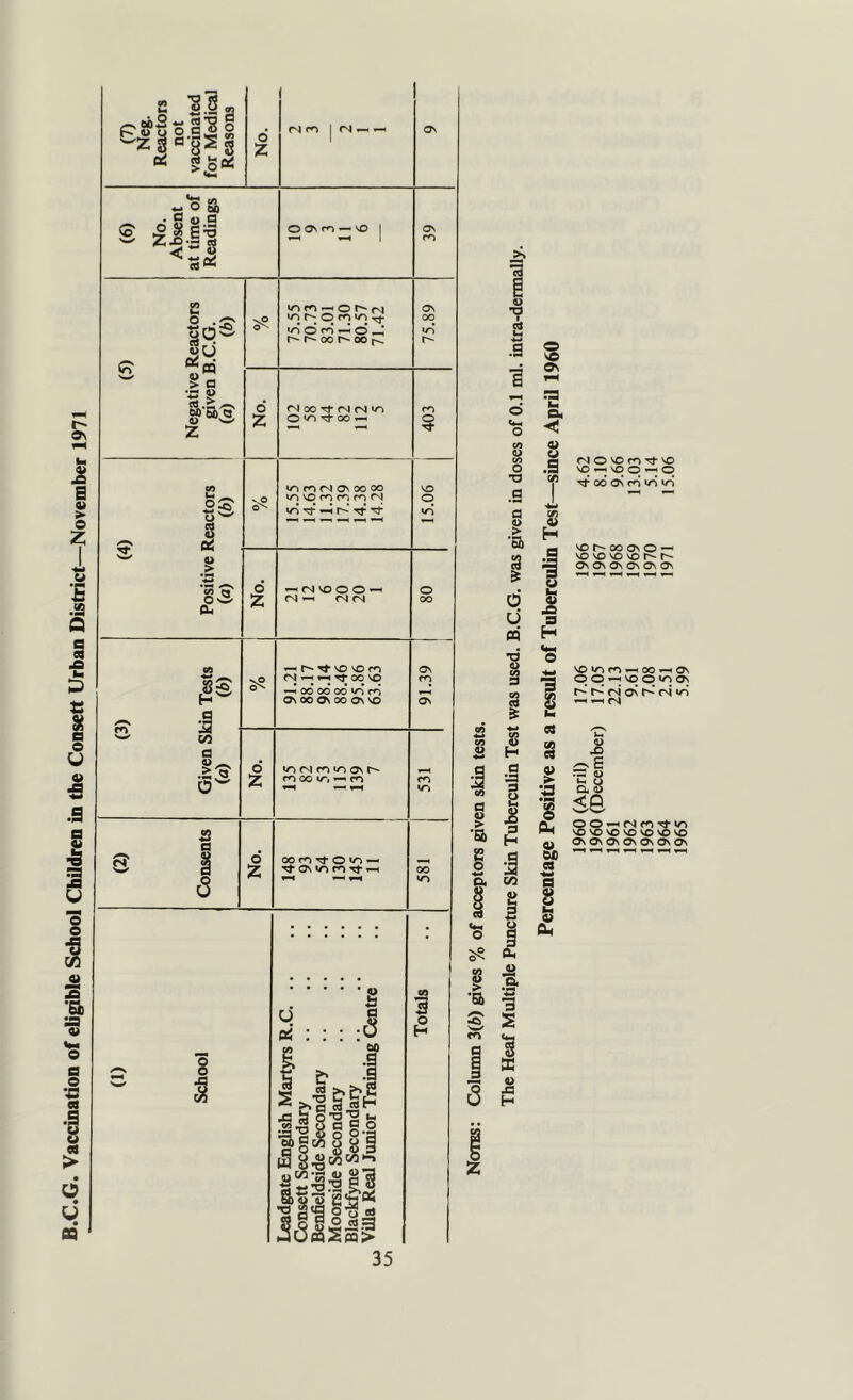 B.C.G. Vaccination of eligible School Children in the Consett Urban District—November 1971 Reasons No. ( (6) No. Absent at time of Readings O iy\ m — ^ 1 OV m (5) Negative Reactors 1 given B.C.G. ' (a) (6) vP ^ O rq lo p rn lo ^ ‘X O ro o -4 r*- r- 00 r- 00 75.89 No. fS 00 (N (N O ‘O rj* 00 fO § (4) Positive Reactors (a) (b) m n ON oo 00 vr> VO r<^ r^’ Tf VO p to No. ^ n VO o o <N <N (N o oo ^ Tf VO VO fo (N ^ « rf p VO ^ 00 00 00 »n rn On 00 OV 00 ON VO Ov m ON ^ Vi h No. VN fN to ON moo c<i m to (2) Consents No. 00 fo ^ O to ^ OV to fO 581 (1) School Leadgate English Martyrs R.C Consett Secondary Benfieldside Secondary Moorside Secondary Blackfyne Secondary Villa Real Junior Training Centre Totals 35 vw g a> 2 ■S ^ O ^ fT VO P-H VO C 'Tt CO Osrn VO oo ov VO VO VO VO OV ^ ^ Cv 3 VO m ^ p p VO r^* K <N On ^ fS •4-* Art rf% I <u X) :z: o b u Q, a> i 1 se _ s is ^ I ^ Vi a g 8 •3 ^ 8 £ So f-H <N VO VO VO 9v Ov Ov ^ 1963 7.08 1970 5.14 1964 2.51 1971 15.06 1965 5.99