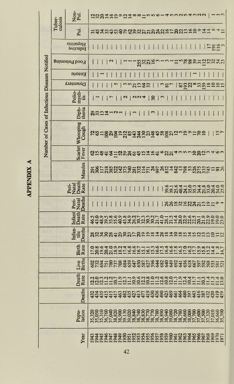 APPENDIX A i!L .52 ^ o Non- Pul. <S <S O rl-VO 0\ On <S Tf 00 00 — WHO VO ^ Tf >o <»% rj WT>a-m tS <S 1 — ro 3 Pul. -HWTviTnrorriC>avr4^r'ai'~'-HOvTt«Nvor'Q<S<ovoo<Jvvt-vt20'^ — fO fO ro Tt W) ^ VO fO ro CV) <S tS cs<s cs —<—v —— •— SIJ[JBd3H 3A1J33JUI 1 1 1 1 1 1 1 1 1 1 1 1 1 1 1 1 1 1 1 1 1 1 1 1 •o a Suiuosioj pooj 1 1 1 Its 1 1—<-H—iW^JSrovOfO—— OOOOOOv — rvlOJCvlTfro III! II w-ifori-H —1 r~avfo<o—<w-ifow^ri Cvl C/) V c/) oijajug 1 11 1 1 1 1 1 1 1 11 1 1 1 1 1 1 1 1 n 1 1 1 1 1 c/3 Q . XJ3lU3Si<Q 1 1 1 1 1 icnin—I I m | oo m Os oo o o 1 1 i 1 1 1 <s 4-H VO 1 ! 00 I 00 n lo — ^ — CA 3 g <-* Polio- myeli- tis 1^1 |r- 1 |e. | O | co | | | | | | | | | | | | | <4-1 &« Q-S gvco;o2;-,c.-H 1 1- 1 1 1^ 1 i 1 1 1 1 1 1 1 1 1 1 1 1 1 C/3 O C/3 C4 u bO ‘5,'S) O 3 o o tS <o —1 oo Ov Ov <o ro Tf O <o 00 w^ 00 00 r~ fS >o ov ov •—O O 1 ivot-- t VO-H o n o-H00 •vt fo ts rt Tt w-» o r4 —< —< ^ — > 1 Scarlet Fever <v|w^oo—iW^voTi-vo—'VO<si—'TtfOvotoOOC^fOTrvOfO VO I-I Tt VO — w^ w^ M VO Tt —1-H Tt cscvl -'tS'-i Measles --vVOt~-OOu-vr4<SW^O-^C4.1'-^'^r~'0(ST}-fvlfOOOfOVOW-iro«o — «VC OvO—i>-i00fS'^t~'vT00fO-Hl^fv|Ov«Sro — •.t-^avw^tSr^rOTt — Ov(N r4(o —1 rafo <o — »o r--fvjro —< r- ov oo oo t~ wxsiror- Peri- Natal Death Rate 111111111111111 roforl''t<SfOfO<o<v)ror4m<N Peri- Natal Deaths 1 1 i 1 1 1 1 1 1 1 i i 1 1 1 Infant Death Rate w^pavw^OOVOOVOOOvMt'^tOfOtSt^O'-.vOrtOOvVO'O — OvOvOOO vOfoodovw^inQfnrt'OOrioO-^-'od-H'VTo6rjc4r4o--fNOvOvco ■vJ-'vl-'vl-forO'O^TtfonfOcofomMTtcsn — rTfStStSC'lfSOI-^.— ts Infan- tile Deaths OOCViTtOOO—vOvO'Ot^OOvOVOOTtOOOO'va'OOOWTvl-W^CVJfOfOO-^fS C'KOfOfOtS'.tcSfOC^—ICS — >—— « Birth Rate OoosO'^pasr^'^oqvor^4-4^fnvocnTj;vcooinpMr^^ONoo<N'^c3or- r^OONO^ododr*^vdsdvoinvoiovdr*^vovdr^vor^vdr-’wSv-><r!Tt ‘rt 4-H<Nl4—(4^4—14—14—<»—I-H4—11-N—Hi—(4-N— Live Births <Ot''OOTtovt^Ot''r~vO'vl-fviQOvf'l'—ivooor~t~<sooro — —< OfOOvwioornOoowT.J-w-voOfSOv^oO'^'^Ov'vJ-w^-^voovavvomooJN vor~vot~r~t~t''vovovovow-ivo<ovovovovovovovovovow^«ow-vw-no>o Death Rate cviOtOfScvir'OvfO-HOvvqtSoopoivooopfOOv'vt'itt'^-^ro'vj-rTvto Deaths tS'^vowivot'-ror'iior'for'-ovOvoQfoovi-^.tOt^fovor'-fSOOvov mmm.—ct-H-HVOoomrs.—ir—«tOfOCT\<SvO'^vOooov^^oomfS'—>o Popu- lation QOOQPOQOOQQOOOOOQOOOPOPOPOOOO c5>o—(®^cv10focS^^<ot''l~ooav^oof')oo®pOQO(N-^voov ro O fo r^O oo CAr-;.®® fo p_vD w^ lo <o vo' 1''“00 00 ov ov“ 00 oo00 00 0©“ otT od 00 oT 00 od 00 ocT t''* r' 1^-“ VO VO* Year r^’^v-3Sor^opONO»-'C^fn’^»nvor^ooosp^fM<^^<r»vor*-oo^o*^ Tf^^^^'^^»o<ri<o<o<n<A<n»nv^i/^'Ovososovo'CvovO'Ovor^r^ ^^^C^vG^^C^^^O^O^O^O^O^O^O^O^C^O^O^O^C^O^O^O^O^O^O^O^O^ ^ hH HH HH hH hH ^ HH HH HH ^ 4-S HH H-4 HH HH HH ^ 4-^ ^4