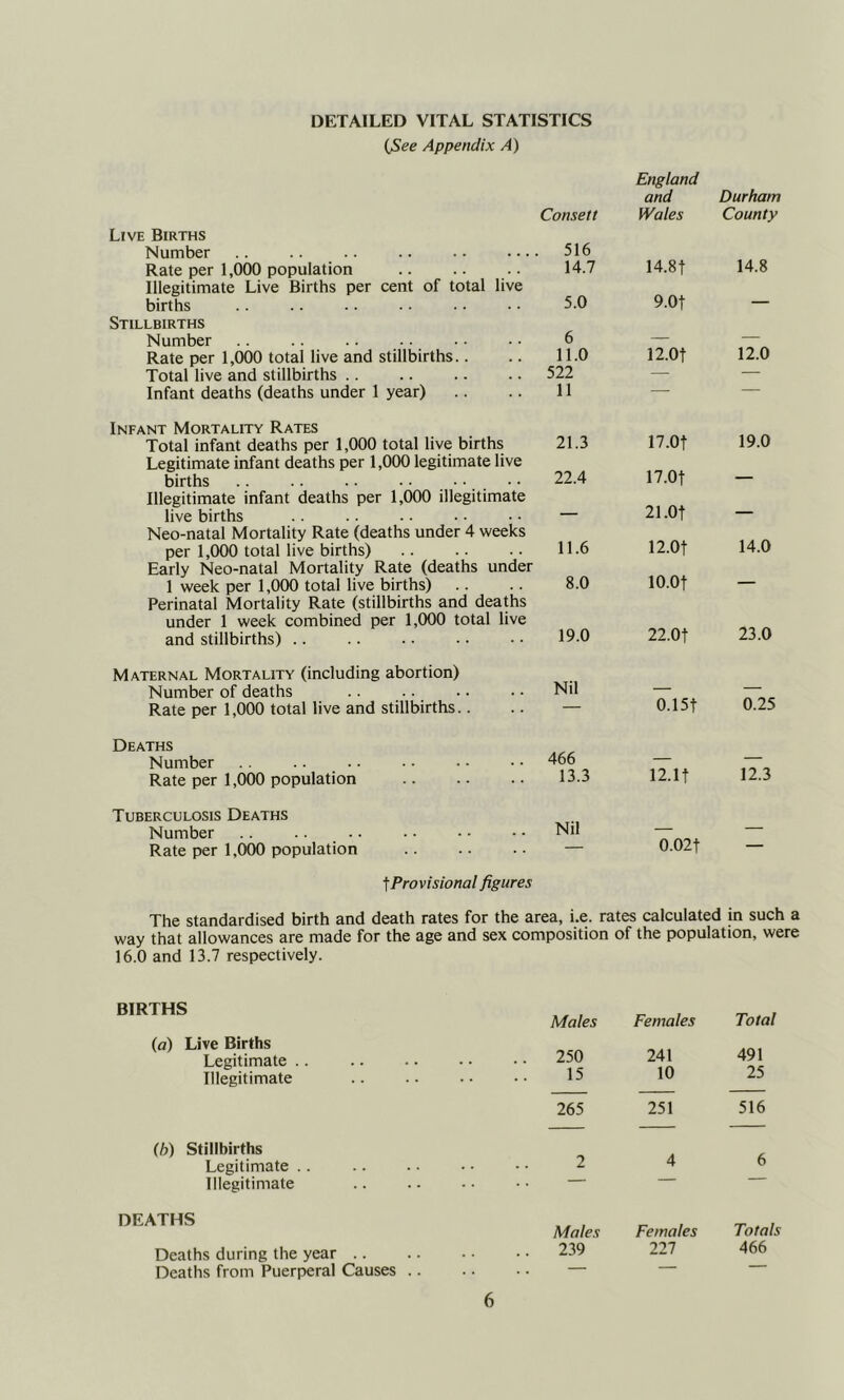 DETAILED VITAL STATISTICS (,See Appendix A) Live Births Number Rate per 1,000 population Illegitimate Live Births per cent of total live births Stillbirths Number Rate per 1,000 total live and stillbirths.. Total live and stillbirths . . Infant deaths (deaths under 1 year) Infant Mortality Rates Total infant deaths per 1,000 total live births Legitimate infant deaths per 1,000 legitimate live births .. .. .. . ■ . • ■. . Illegitimate infant deaths per 1,000 illegitimate live births Neo-natal Mortality Rate (deaths under 4 weeks per 1,000 total live births) Early Neo-natal Mortality Rate (deaths under 1 week per 1,000 total live births) .. Perinatal Mortality Rate (stillbirths and deaths under 1 week combined per 1,000 total live and stillbirths) .. Maternal Mortality (including abortion) Number of deaths Rate per 1,000 total live and stillbirths.. Deaths Number Rate per 1,000 population Tuberculosis Deaths Number Rate per 1,000 population England and Durham Consett Wales County 516 14.7 14.8t 14.8 5.0 9.0t — 6 11.0 12.0t 12.0 522 — — 11 — 21.3 17.0t 19.0 22.4 17.0t — — 21.0t — 11.6 12.0t 14.0 8.0 lO.Ot — 19.0 22.0t 23.0 Nil _ — 0.15t 0.25 466 _ 13.3 12.lt 12.3 Nil _ — 0.02t — ^Provisional figures The standardised birth and death rates for the area, i.e. rates calculated in such a way that allowances are made for the age and sex composition of the population, were 16.0 and 13.7 respectively. BIRTHS (a) Live Births Legitimate . . Illegitimate (h) Stillbirths Legitimate .. Illegitimate DEATHS Males Females Total 250 241 491 15 10 25 265 251 516 2 4 6 Males Females Totals 239 227 466 Deaths during the year .. Deaths from Puerperal Causes ..