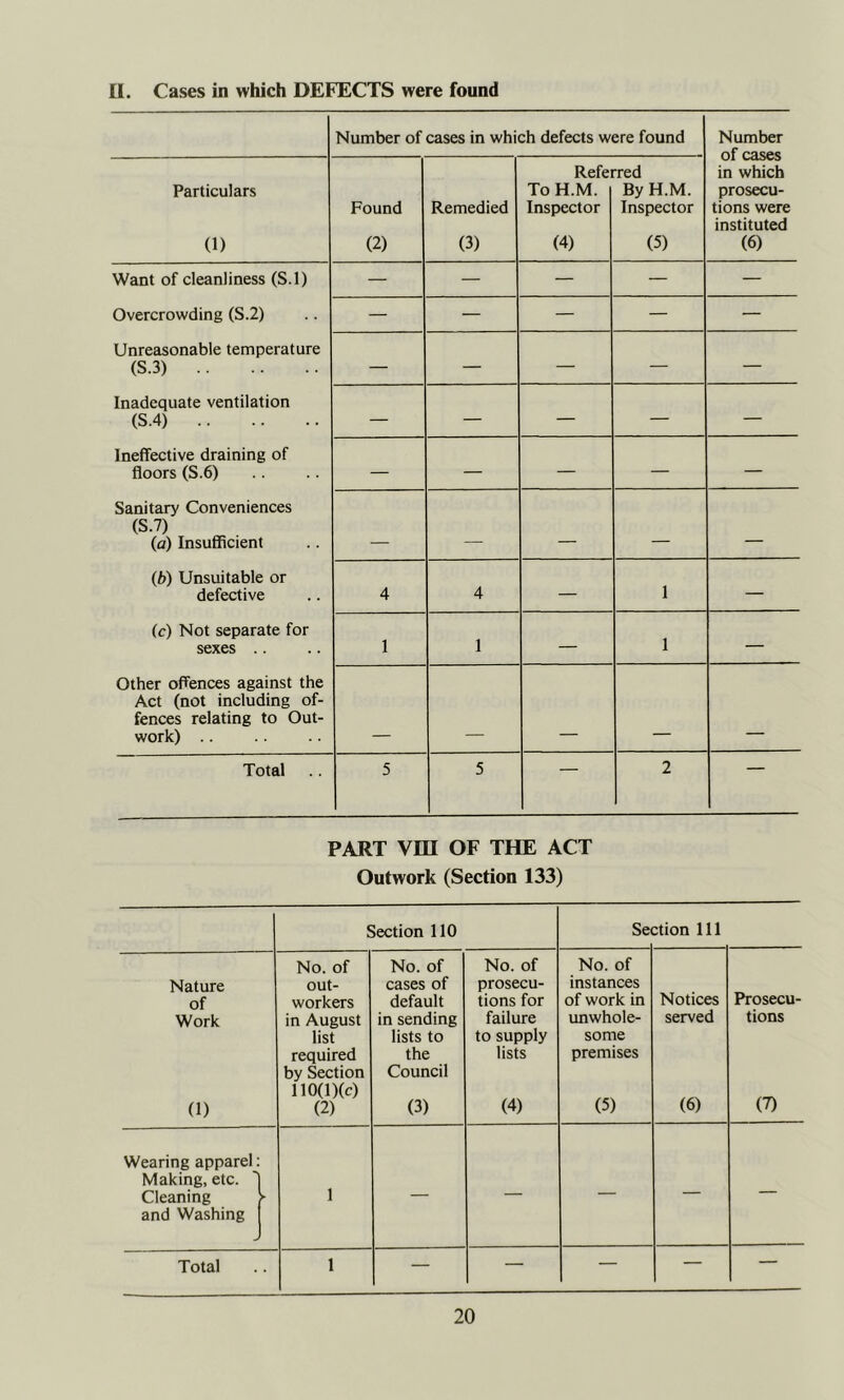 U. Cases in which DEFECTS were found Number of cases in which defects were found Number of cases in which prosecu- tions were Particulars Found Remedied Refei To H.M. Inspector Ted By H.M. Inspector (1) (2) (3) (4) (5) instituted (6) Want of cleanliness (S.l) — — — — — Overcrowding (S.2) — — — — — Unreasonable temperature (S.3) — — — — — Inadequate ventilation (S.4) — ' Ineffective draining of floors (S.6) — — — — — Sanitary Conveniences (S.7) (a) Insufificient - (b) Unsuitable or 1 defective 4 4 — — (c) Not separate for 1 1 1 sexes — Other offences against the Act (not including of- fences relating to Out- work) .. Total 5 5 — 2 PART Vm OF TFfE ACT Outwork (Section 133) Section 110 Se( :tion 111 Nature No. of out- No. of cases of No. of prosecu- No. of instances Notices Prosecu- of workers default tions for of work in Work in August list required by Section 110(l)(c) in sending lists to the Council failure to supply lists unwhole- some premises served tions (1) (2) (3) (4) (5) (6) (7) Wearing apparel Making, etc. 1 Cleaning > — — “““ ' and Washing Total ■ 1 — — — — —