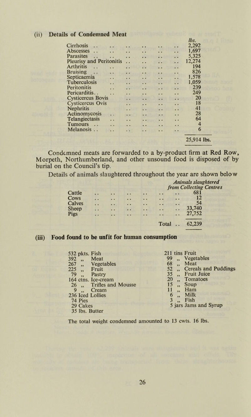 (ii) Details of Condemned Meat Cirrhosis .. Abscesses .. Parasites .. Pleurisy and Peritonitis Arthritis Bruising Septicaemia Tuberculosis Peritonitis Pericarditis.. Cysticercus Bovis Cysticercus Ovis Nephritis Actinomycosis Telangiectasis Tumours .. Melanosis .. lbs. 2,292 1,697 5,325 12,274 194 826 1,578 1,059 239 249 20 18 41 28 64 4 6 25,914 lbs. Condemned meats are forwarded to a by-product firm at Red Row, Morpeth, Northumberland, and other unsound food is disposed of by burial on the Council’s tip. Details of animals slaughtered throughout the year are shown below Animals slaughtered from Collecting Centres 681 12 54 .. 33,740 .. 27,752 Total .. 62,239 (iii) Food found to be unfit for human consumption Cattle Cows Calves Sheep Pigs 532 pkts. Fish 211 tins Fruit 392 „ Meat 99 „ Vegetables 267 „ Vegetables 68 „ Meat 225 „ Fruit 52 ,. Cereals and Puddings 79 „ Pastry 35 „ Fruit Juice 164 ctns. Ice-cream 20 „ Tomatoes 26 „ Trifles and Mousse 15 „ Soup 9 ,, Cream 11 „ Ham 236 Iced Lollies 6 „ Milk 74 Pies 3 „ Fish 29 Cakes 5 jars Jams and Syrup 35 lbs. Butter The total weight condemned amounted to 13 cwts. 16 lbs.