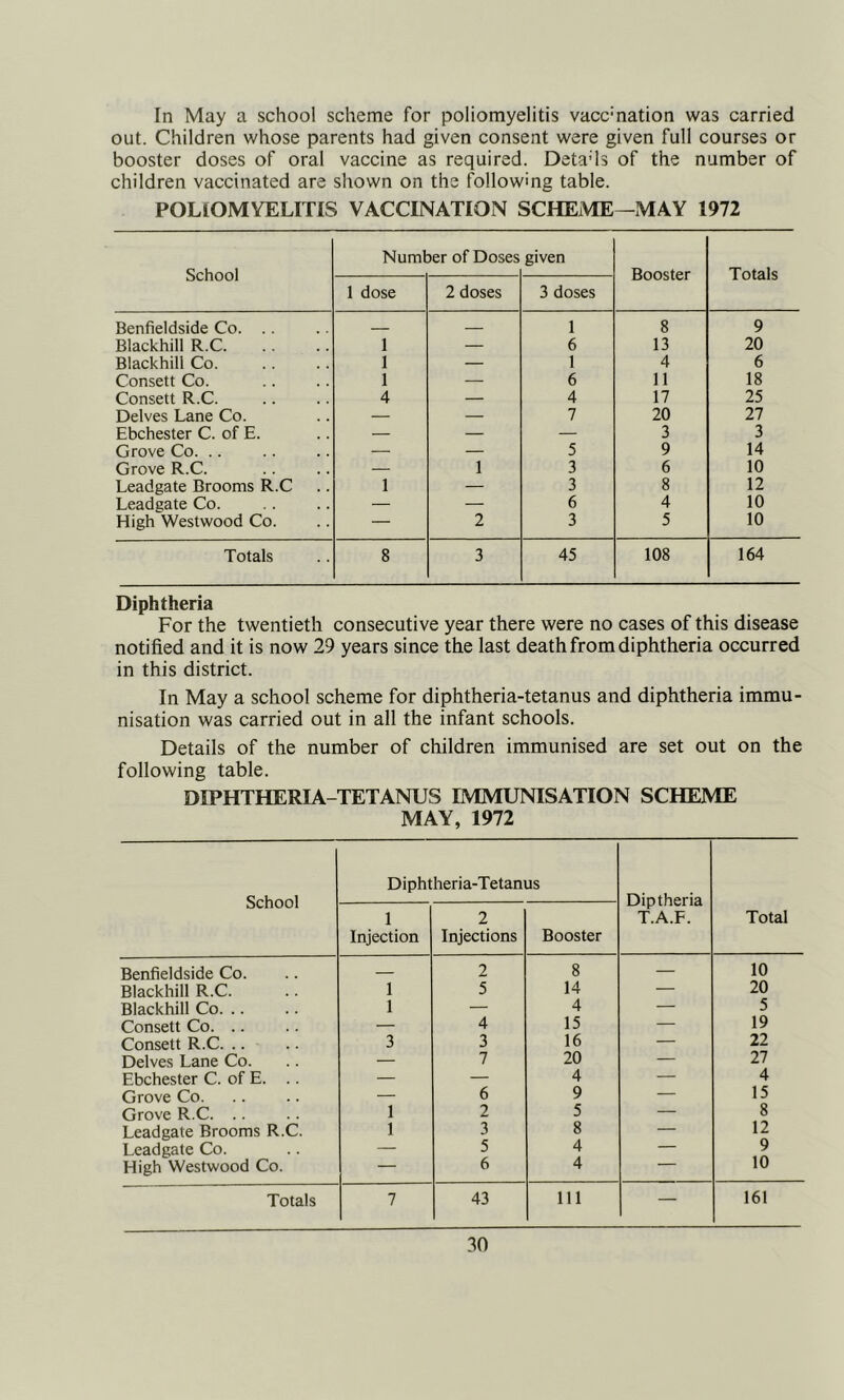 In May a school scheme for poliomyelitis vaccmation was carried out. Children whose parents had given consent were given full courses or booster doses of oral vaccine as required. Detads of the number of children vaccinated are shown on the following table. POLIOMYELITIS VACCINATION SCHEME—MAY 1972 School Number of Doses given Booster Totals 1 dose 2 doses 3 doses Benfieldside Co. .. 1 8 9 Blackhill R.C. 1 — 6 13 20 Blackhill Co. 1 — 1 4 6 Consett Co. 1 — 6 11 18 Consett R.C. 4 — 4 17 25 Delves Lane Co. — — 7 20 27 Ebchester C. of E. — — — 3 3 Grove Co — — 5 9 14 Grove R.C. 1 3 6 10 Leadgate Brooms R.C 1 — 3 8 12 Leadgate Co. — — 6 4 10 High Westwood Co. — 2 3 5 10 Totals 8 3 45 108 164 Diphtheria For the twentieth consecutive year there were no cases of this disease notified and it is now 29 years since the last death from diphtheria occurred in this district. In May a school scheme for diphtheria-tetanus and diphtheria immu- nisation was carried out in all the infant schools. Details of the number of children immunised are set out on the following table. DIPHTHERIA-TETANUS IMMUNISATION SCHEME MAY, 1972 School Diphtheria-Tetanus Diptheria T.A.F. Total 1 Injection 2 Injections Booster Benfieldside Co. — 2 8 — 10 Blackhill R.C. 1 5 14 — 20 Blackhill Co. .. 1 — 4 — 5 Consett Co. .. — 4 15 — 19 Consett R.C. .. 3 3 16 — 22 Delves Lane Co. — 7 20 — 27 Ebchester C. of E. .. — — 4 — 4 Grove Co — 6 9 — 15 Grove R.C 1 2 5 — 8 Leadgate Brooms R.C. 1 3 8 — 12 Leadgate Co. — 5 4 — 9 High Westwood Co. — 6 4 10 Totals 7 43 111 — 161