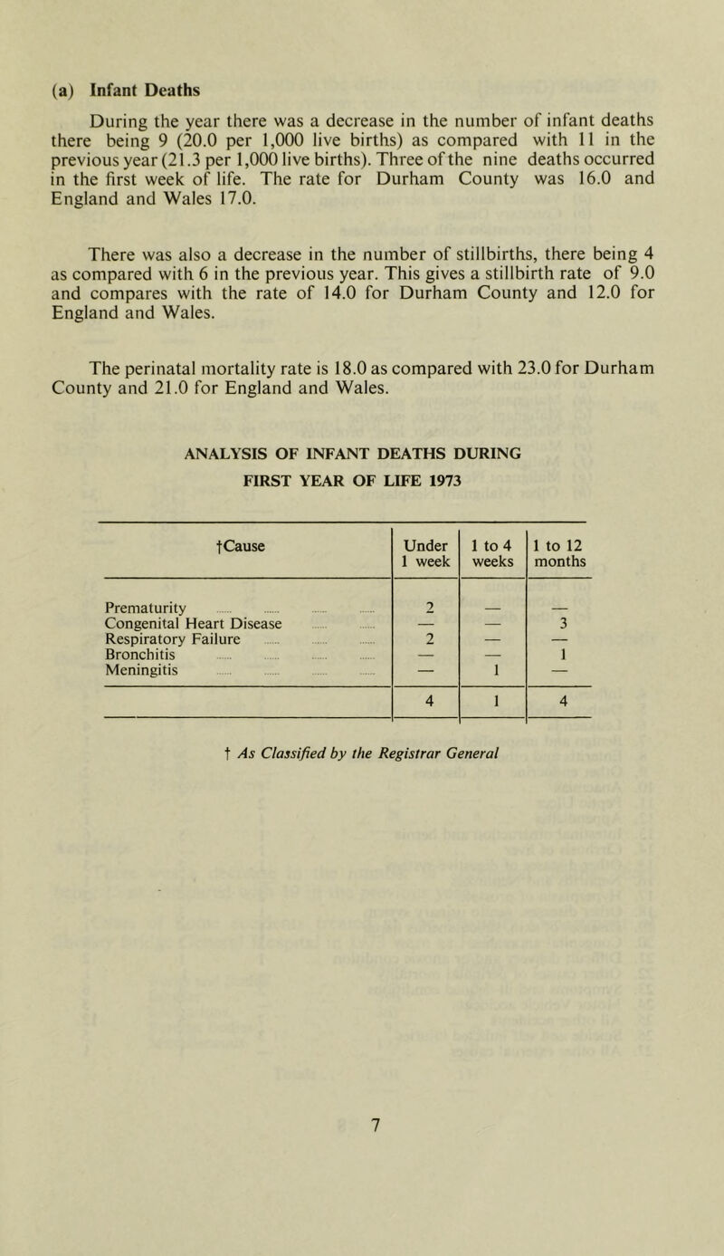 (a) Infant Deaths During the year there was a decrease in the number of infant deaths there being 9 (20.0 per 1,000 live births) as compared with 11 in the previous year (21.3 per 1,000 live births). Three of the nine deaths occurred in the first week of life. The rate for Durham County was 16.0 and England and Wales 17.0. There was also a decrease in the number of stillbirths, there being 4 as compared with 6 in the previous year. This gives a stillbirth rate of 9.0 and compares with the rate of 14.0 for Durham County and 12.0 for England and Wales. The perinatal mortality rate is 18.0 as compared with 23.0 for Durham County and 21.0 for England and Wales. ANALYSIS OF INFANT DEATHS DURING FIRST YEAR OF LIFE 1973 fCause Under 1 week 1 to 4 weeks 1 to 12 months Prematurity 2 Congenital Heart Disease — — 3 Respiratory Failure 2 — — Bronchitis — — 1 Meningitis — 1 — 4 1 4 t As Classified by the Registrar General