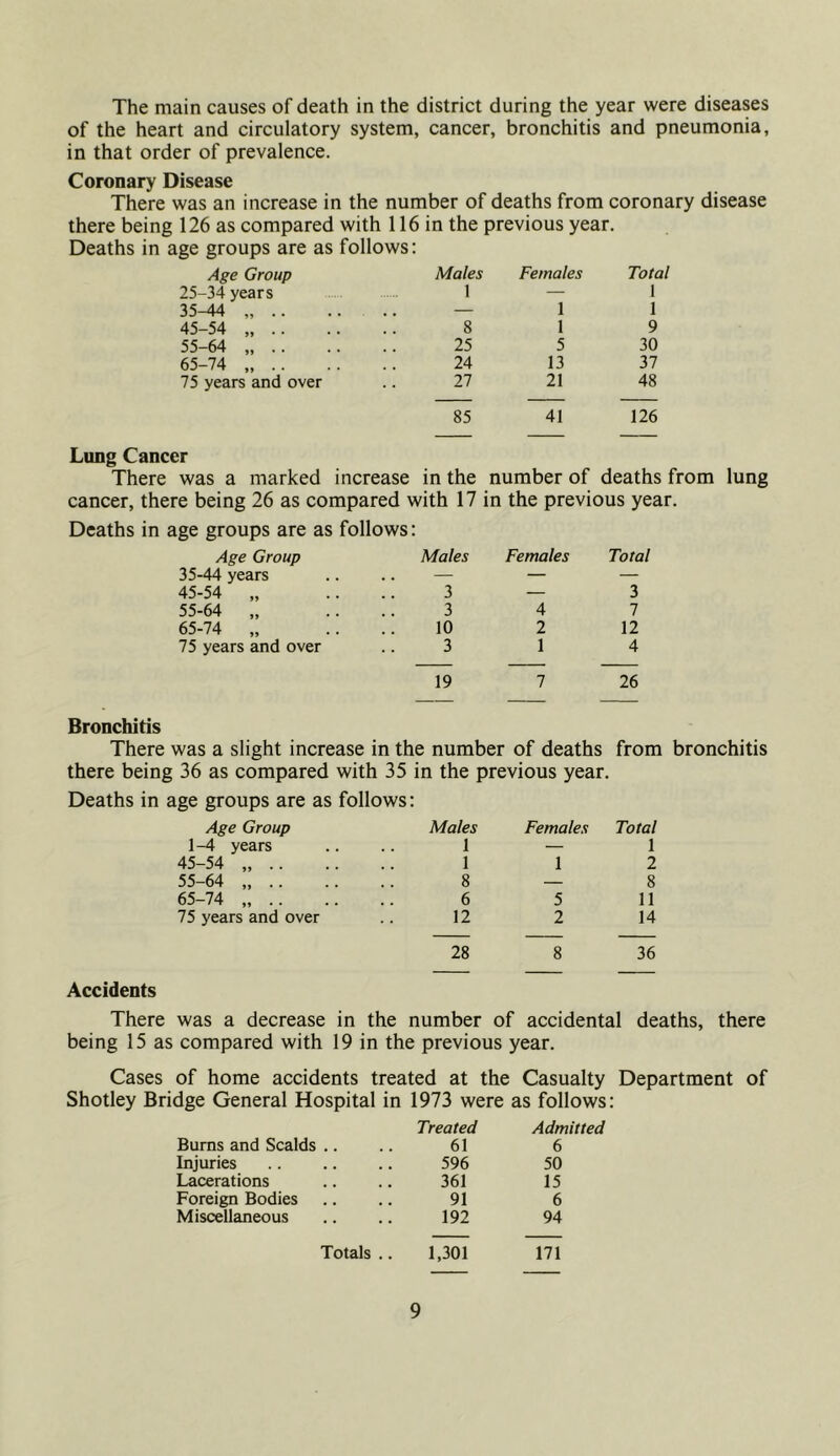 The main causes of death in the district during the year were diseases of the heart and circulatory system, cancer, bronchitis and pneumonia, in that order of prevalence. Coronary Disease There was an increase in the number of deaths from coronary disease there being 126 as compared with 116 in the previous year. Deaths in age groups are as follows; Age Group Males Females Total 25-34 years 1 — 1 1 35-44 „ .. — 1 45-54 „ .. 8 1 9 55-64 25 5 30 65-74 „ 24 13 37 75 years and over 27 21 48 85 41 126 Lung Cancer There was a marked increase in the number of deaths from lung cancer, there being 26 as compared with 17 in the previous year. Deaths in age groups are as follows: Age Group Males Females Total 35-44 years .. .. — — — 45-54 „ .... 3 — 3 55-64 „ .... 3 4 7 65-74 „ .... 10 2 12 75 years and over .. 3 1 4 19 7 26 Bronchitis There was a slight increase in the number of deaths from bronchitis there being 36 as compared with 35 in the previous year. Deaths in age groups are as follows: Age Group Males Females Total 1-4 years 1 — 1 45-54 „ .. 1 1 2 55-64 „ .. 8 — 8 65-74 „ .. 6 5 11 75 years and over 12 2 14 28 8 36 Accidents There was a decrease in the number of accidental deaths, there being 15 as compared with 19 in the previous year. Cases of home accidents treated at the Casualty Department of Shotley Bridge General Hospital in 1973 were Treated as follows Admitted Bums and Scalds .. 61 6 Injuries 596 50 Lacerations 361 15 Foreign Bodies 91 6 Miscellaneous 192 94 Totals .. 1,301 171