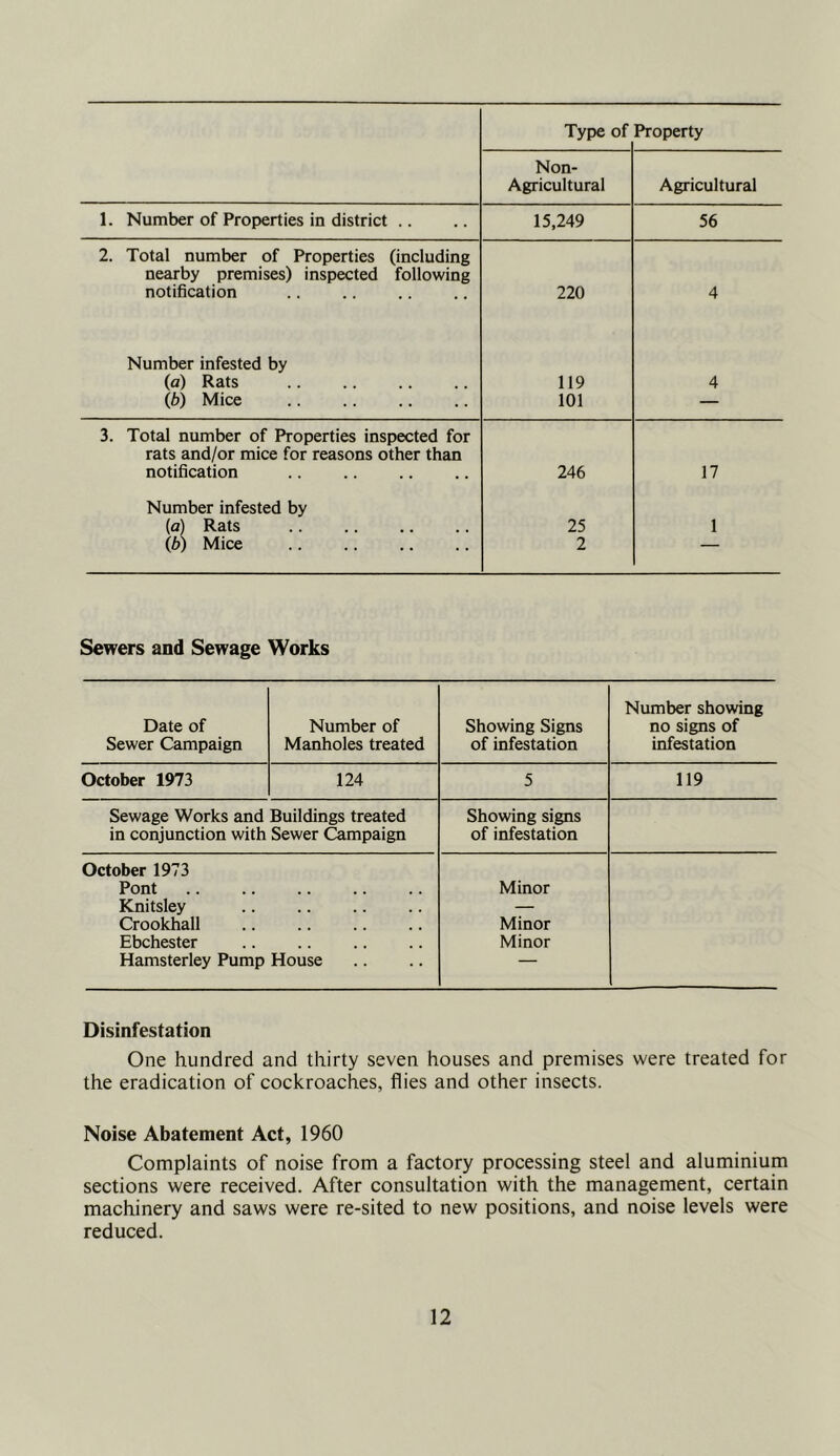 Type of Property Non- Agricultural Agricultural 1. Number of Properties in district .. 15,249 56 2. Total number of Properties (including nearby premises) inspected following notification 220 4 Number infested by (a) Rats 119 4 (6) Mice 101 — 3. Total number of Properties inspected for rats and/or mice for reasons other than notification 246 17 Number infested by (a) Rats 25 1 (b) Mice 2 Sewers and Sewage Works Date of Sewer Campaign Number of Manholes treated Showing Signs of infestation Number showing no signs of infestation October 1973 124 5 119 Sewage Works and Buildings treated in conjunction with Sewer ^mpaign Showing signs of infestation October 1973 Pont Knitsley Crookhall Ebchester Hamsterley Pump House Minor Minor Minor Disinfestation One hundred and thirty seven houses and premises were treated for the eradication of cockroaches, flies and other insects. Noise Abatement Act, 1960 Complaints of noise from a factory processing steel and aluminium sections were received. After consultation with the management, certain machinery and saws were re-sited to new positions, and noise levels were reduced.