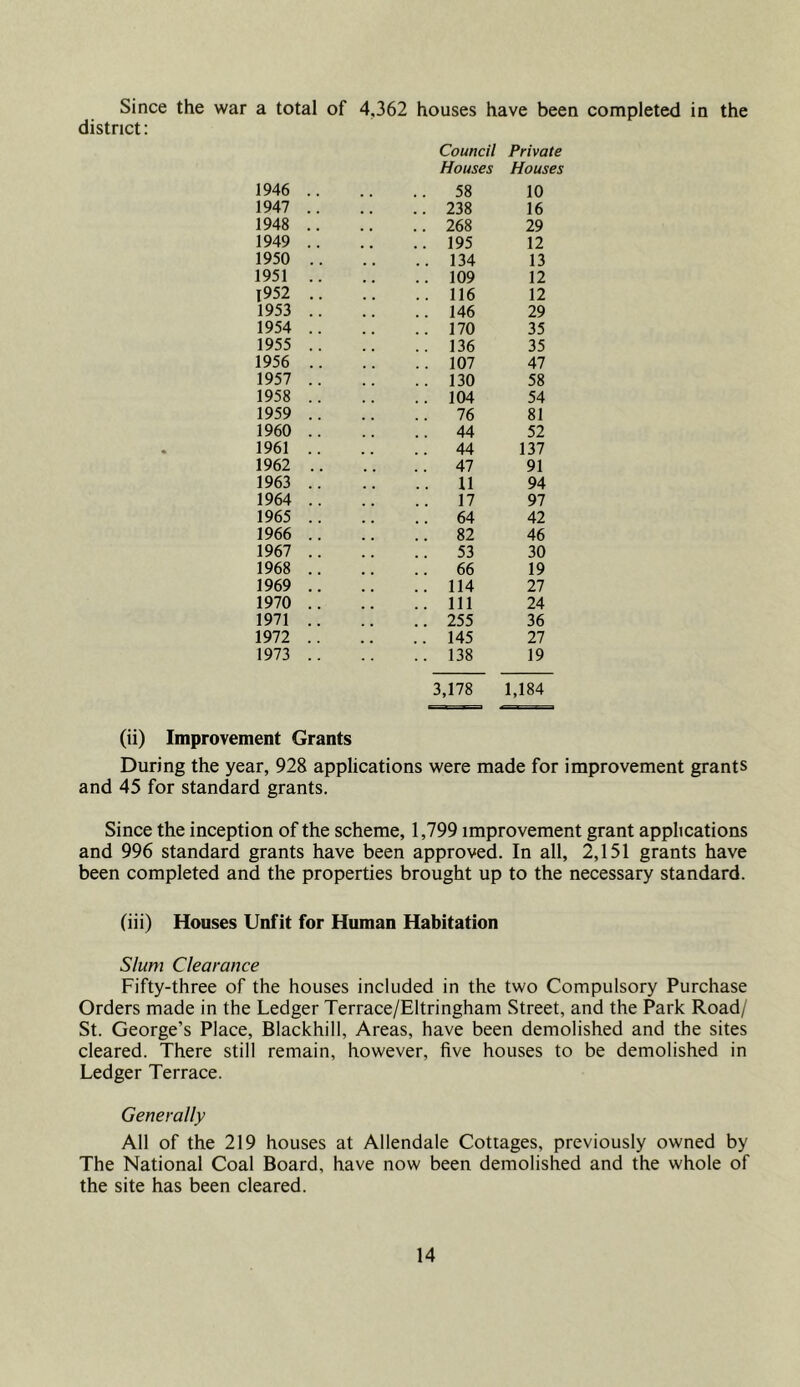 Since the war a total of 4,362 houses have been completed in the district; Council Private Houses Houses 1946 58 10 1947 , , 238 16 1948 268 29 1949 195 12 1950 134 13 1951 109 12 l952 , , 116 12 1953 , , 146 29 1954 170 35 1955 136 35 1956 107 47 1957 130 58 1958 104 54 1959 76 81 1960 44 52 1961 44 137 1962 47 91 1963 11 94 1964 17 97 1965 64 42 1966 82 46 1967 53 30 1968 66 19 1969 114 27 1970 , , 111 24 1971 255 36 1972 145 27 1973 . , 138 19 3,178 1,184 (ii) Improvement Grants During the year, 928 applications were made for improvement grants and 45 for standard grants. Since the inception of the scheme, 1,799 improvement grant applications and 996 standard grants have been approved. In all, 2,151 grants have been completed and the properties brought up to the necessary standard. (iii) Houses Unfit for Human Habitation Slum Clearance Fifty-three of the houses included in the two Compulsory Purchase Orders made in the Ledger Terrace/Eltringham Street, and the Park Road/ St. George’s Place, Blackhill, Areas, have been demolished and the sites cleared. There still remain, however, five houses to be demolished in Ledger Terrace. Generally All of the 219 houses at Allendale Cottages, previously owned by The National Coal Board, have now been demolished and the whole of the site has been cleared.