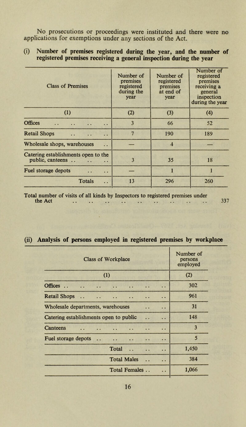 No prosecutions or proceedings were instituted and there were no applications for exemptions under any sections of the Act. (i) Number of premises registered during the year, and the number of registered premises receiving a general inspection during the year Class of Premises Number of premises registered during the year Number of registered premises at end of year Number of registered premises receiving a general inspection during the year (1) (2) (3) (4) OfiBces 3 66 52 Retail Shops 7 190 189 Wholesale shops, warehouses — 4 — Catering establishments open to the public, canteens .. 3 35 18 Fuel storage depots — 1 1 Totals 13 296 260 Total number of visits of all kinds by Inspectors to registered premises under the Act 337 (ii) Analysis of persons employed in registered premises by workplace Class of Workplace Number of persons employed (1) (2) OflBces 302 Retail Shops 961 Wholesale departments, warehouses 31 Catering establishments open to public 148 Canteens 3 Fuel storage depots 5 Total 1,450 Total Males 384 Total Females .. 1,066