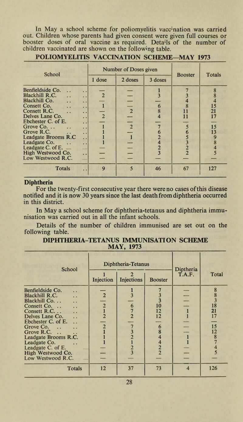 In May a school scheme for poliomyelitis vaccmation was carried out. Children whose parents had given consent were given full courses or booster doses of oral vaccine as required. Detads of the number of children vaccinated are shown on the following table. POLIOMYELITIS VACCINATION SCHEME—MAY 1973 School NumI 3er of Doses given Booster Totals 1 dose 2 doses 3 doses Benfieldside Co. .. 1 7 8 Blackhill R.C 2 — 3 3 8 Blackhill Co. — — 4 4 Consett Co. 1 — 6 8 15 Consett R.C. — 2 8 11 21 Delves Lane Co. 2 — 4 11 17 Ebchester C. of E. — — — — — Grove Co. .. 1 2 7 5 15 Grove R.C. 1 — 6 6 13 Leadgate Brooms R.C 1 1 2 5 9 Leadgate Co. 1 — 4 3 8 Leadgate C. of E — — 2 2 4 High Westwood Co. — — 3 2 5 Low Westwood R.C. — — — — — Totals 9 5 46 67 127 Diphtheria For the twenty-first consecutive year there were no cases of this disease notified and it is now 30 years since the last death from diphtheria occurred in this district. In May a school scheme for diphtheria-tetanus and diphtheria immu- nisation was carried out in all the infant schools. Details of the number of children immunised are set out on the following table. DIPHTHERIA-TETANUS IMMUNISATION SCHEME MAY, 1973 School Diphtheria-Tetanus Diptheria T.A.F. Total 1 Injection 2 Injections Booster Benfieldside Co. - 1 7 8 Blackhill R.C. 2 3 3 8 Blackhill Co — — 3 — 3 Consett Co 2 6 10 — 18 Consett R.C. .. 1 7 12 1 21 Delves Lane Co. 2 2 12 1 17 Ebchester C. of E. .. — — — — — Grove Co 2 7 6 — 15 Grove R.C. .. 1 3 8 — 12 Leadgate Brooms R.C. 1 2 4 1 8 Leadgate Co. 1 1 4 1 7 Leadgate C. of E. — 2 2 — 4 High Westwood Co. — 3 2 — 5 Low Westwood R.C. — — — — — Totals 12 37 73 4 126