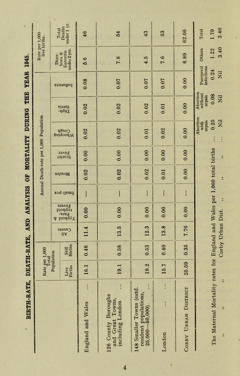 BIRTH-RATE, DEATH-RATE, AND ANALYSIS OF MORTALITY DURING THE YEAR 1945. 4 Abortion Abortion with without Puerperal Others Total sepsis sepsis infections The Maternal Mortality rates for England and Wales per 1,000 total births ... 0.26 0.08 0.24 1.22 1.79 ,, ,, ,, Corby Urban Dist. ,, ,, ,, ... Nil Nil Nil 3.40 3.40