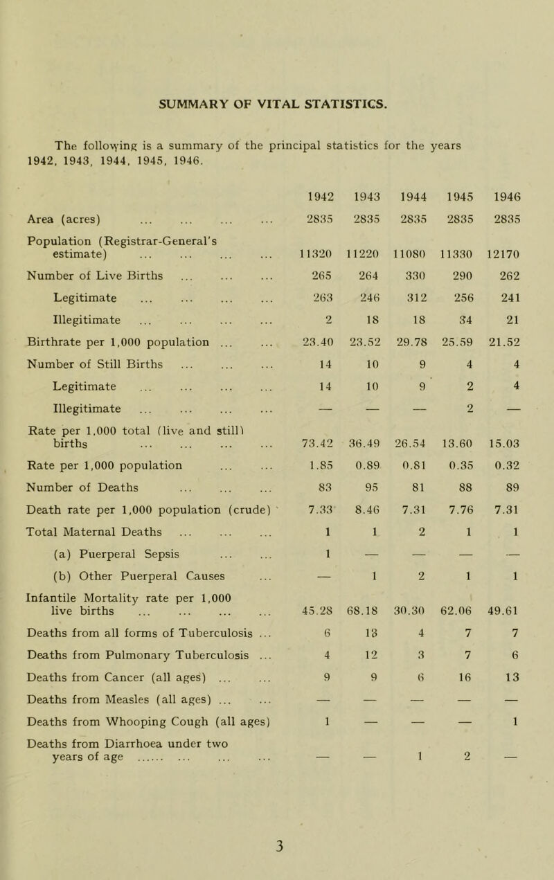 SUMMARY OF VITAL STATISTICS. The following is a summary of the principal statistics for the years 1942, 1943, 1944, 1945, 1946. Area (acres) Population (Registrar-General’s estimate) Number of Live Births Legitimate Illegitimate Birthrate per 1,000 population ... Number of Still Births Legitimate Illegitimate Rate per 1,000 total (live and stilll births Rate per 1,000 population Number of Deaths Death rate per 1,000 population (crude) Total Maternal Deaths (a) Puerperal Sepsis (b) Other Puerperal Causes Infantile Mortality rate per 1,000 live births Deaths from all forms of Tuberculosis ... Deaths from Pulmonary Tuberculosis ... Deaths from Cancer (all ages) ... Deaths from Measles (all ages) ... Deaths from Whooping Cough (all ages) Deaths from Diarrhoea under two years of age 1942 1943 1944 1945 1946 2835 2835 2835 2835 2835 11320 11220 11080 11330 12170 265 264 330 290 262 263 246 312 256 241 2 18 18 34 21 23.40 23.52 29.78 25.59 21.52 14 10 9 4 4 14 10 9 2 2 4 73.42 36.49 26.54 13.60 15.03 1.85 0.89 0.81 0.35 0.32 83 95 81 88 89 7.33 8.46 7.31 7.76 7.31 1 1 L 2 1 1 1 2 1 1 45.28 68.18 30.30 62.06 49.61 6 18 4 7 7 4 12 3 7 6 9 9 6 16 13 1 1 2 1