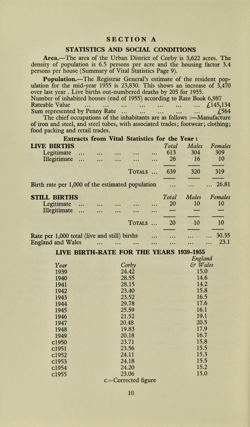 STATISTICS AND SOCIAL CONDITIONS Area.—The area of the Urban District of Corby is 3,622 acres. The density of population is 6.5 persons per acre and the housing factor 3.4 persons per house (Summary of Vital Statistics Page 9). Population.—The Registrar General’s estimate of the resident pop- ulation for the mid-year 1955 is 23,830. Tliis shows an increase of 3,470 over last year . Live births out-numbered deaths by 205 for 1955. Number of inhabited houses (end of 1955) according to Rate Book 6,987 Rateable Value 145,134 Sum represented by Penny Rate £564 The chief occupations of the inhabitants are as follows :—Manufacture of iron and steel, and steel tubes, with associated trades; footwear; clothing; food packing and retail trades. Extracts from Vital Statistics for the Year : LIVE BIRTHS Total Males Females Legitimate ••• ••• ••• ••• 613 304 309 Illegitimate ... 26 16 10 Totals ... 639 320 319 Birth rate per 1,000 of the estimated population ... 26.81 STILL BIRTHS Total Males Females Legitimate ••• ••• ••• 20 10 10 Illegitimate ... — — Totals ... 20 10 10 Rate per 1,000 total (five and still) births 30.35 England and Wales ... 23.1 LIVE BIRTH-RATE FOR THE YEARS 1939-1955 England Year Corby & Wales 1939 24.42 15.0 1940 28.55 14.6 1941 28.15 14.2 1942 23.40 15.8 1943 23.52 16.5 1944 29.78 17.6 1945 25.59 16.1 1946 21.52 19.1 1947 20.48 20.5 1948 19.83 17.9 1949 20.18 16.7 Cl 950 23.71 15.8 C1951 23.56 15.5 C1952 24.11 15.3 C1953 24.18 15.5 C1954 24.20 15.2 C1955 23.06 15.0 c=Corrected figure