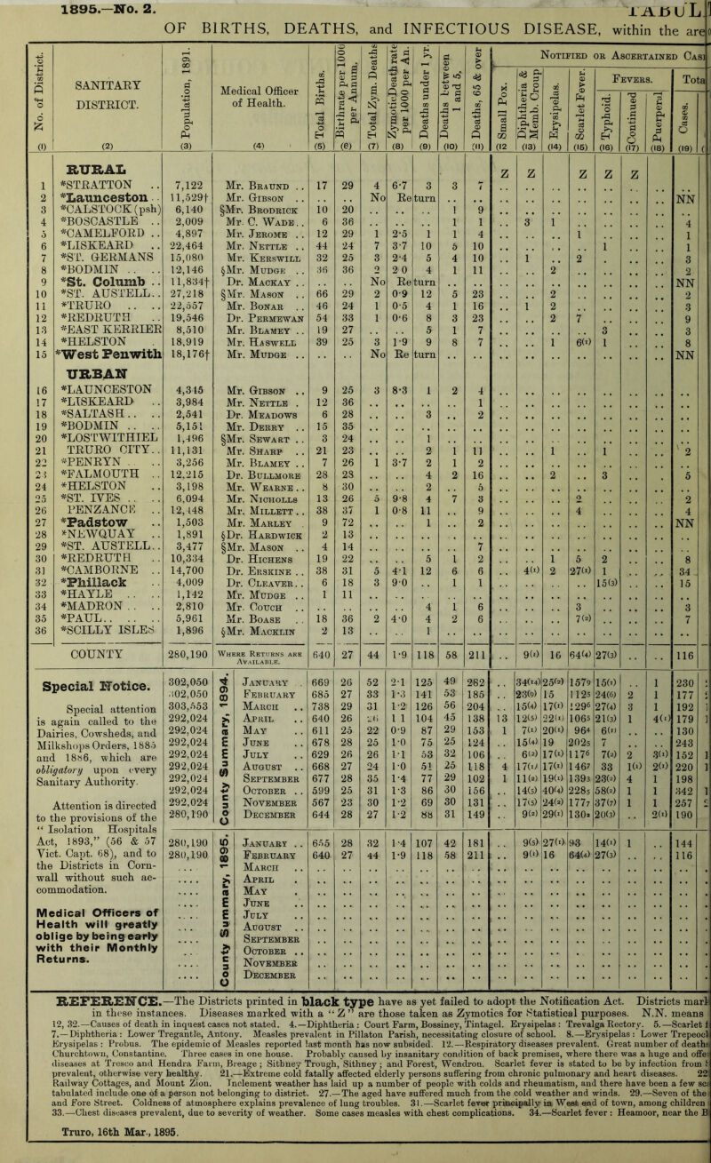 1895—No. 2. ±ili5UL OF BIRTHS, DEATHS, and INFECTIOUS DISEASE, within the are|o 3 No. of District. SANITAEY DISTRICT. (2) 3 Population, 1891. Medical Officer of Health. (4) S Total Births. U Birthrate per 1000 r per Annum. 3 Total Zym. Deaths O' . S 5 Si -q ■5 Si ^ S. ® Ph P. o ® o o O 3 ® (8) ffl Deaths under 1 yr. o Deaths between ° 1 and 5. 3 Deaths, 65 & over Notified OR Ascertained Casi o P ''3 a OQ (12 o3 O o o ^ ■3 a Ph ® (13) CQ a (D .2^ P (14) o > o Ph s CJ GO (16) Fevers. Tota • ^ o rP Pi >> EH (16) <x> •S o O 07) i a> si 08) 02 02 o 09) ( RURAL z z z z z 1 *STEATTON .. 7,122 Mr. Brattnd . . 17 29 4 6-7 3 3 i 2 '^Launceston ll,529t Mr. Gibson . . No lie turn NN 3 ^CALSTOCK (psh) 6,140 §Mr, Brodrick. 10 20 ! 9 4 ^■BOSCASTLE .. 2,009 Mr- C. Wade.. 6 36 1 1 3 1 4 0 *CAMELEOED .. 4,897 Mr. Jerome . . 12 29 1 2-5 1 1 4 1 1 6 ^-LISKEAED .. 22,464 Mr. Nettle .. 44 24 7 3-7 10 6 10 1 1 7 •^■ST. GERMANS 15,080 Mr. Kerswill 32 25 3 2-4 5 4 10 1 2 3 8 ^BODMIN . . .. 12,146 §Mr. Mudge . . 36 36 2 2 0 4 1 11 2 2 9 *'St. Columb .. ll,834t Dr. Mackay .. No lie turn NN 10 ^ST. AUSTELL.. 27,218 §Mr. Mason , . 66 29 2 0-9 12 5 23 2 2 11 *TEURO .. .. 22,657 Mr. Bonar .. 46 24 1 0-5 4 1 16 1 2 3 12 ^REDRUTH 19,546 Dr. Permewan 54 33 1 0-6 8 3 23 2 7 9 13 *EA8T KERRIER 8,510 Mr. Blamey .. 19 27 5 1 7 o 3 14 ^HELSTON 18,919 Mr. Ha SWELL 39 25 3 1-9 9 8 7 1 6(0 1 8 15 *West Penwith 18,176t Mr. Mudge .. No Ee turn NN URBAN 16 ^LAUNCESTON 4,345 Mr. Gibson .. 9 25 3 8-3 1 2 4 17 ^LISKEARD .. 3,984 Mr. Nettle . 12 36 1 18 «S ALT ASH .. .. 2,541 Dr. Meadows 6 28 3 2 19 ^BODMIN .. .. 5,151 Mr. Derry .. 15 35 20 *LOSTWITHIEL 1,496 §Mr. Sewart .. 3 24 1 21 TRURO CITY.. 11,131 Mr. Sharp 21 23 2 1 11 1 1 ' 2 22 •-PENRYN .. .. 3,256 Mr. Blamey . . 7 26 1 3-7 2 1 2 21 ^FALMOUTH . . 12,215 Dr. Bullmorb 28 28 4 2 16 2 3 5 24 *HELSTON 3,198 Mr. Wearne .. 8 30 2 5 25 *ST. IVES . . .. 6,094 Mr. Nioholls 13 26 5 9-8 4 7 3 o 2 26 PENZANCM .. 12,148 Mr. Millett .. 38 37 1 0-8 11 9 .. 4 4 27 ^Padstow 1,503 Mr. Marley . 9 72 , , 1 2 NN 28 >^NEWQUAY .. 1,891 §Dr. Hardwick 2 13 29 *ST. AUSTELL.. 3,477 §Mr. Mason .. 4 14 7 30 ^REDRUTH 10,334 Dr. Hichbns 19 22 ♦,» 5 1 2 , , 1 5 2 8 3] •^CAMBORNE .. 14,700 Dr. Erskine .. 38 31 5 4-1 12 6 6 4(i) 2 27(0 1 34 32 ^Phillack 4,009 Dr. Cleaver .. 6 18 3 90 1 1 15(3) 15 33 *HAYLE . . . . 1,142 Mr. Mudge .. 1 11 34 *MADEON . . .. 2,810 Mr. Couch 4 1 6 3 3 35 '^PAUL 5,961 Mr. Boase 18 36 2 4-0 4 2 6 7(2) 7 36 -^SCILLY ISLES 1,896 §Mr. Macklin 2 13 1 COUNTY 260,190 Where Returns are 640 27 44 1-9 118 58 211 9(0 16 64(4) 27(3) 116 Available. Snecia.! Notico. 302,050 January . 669 26 52 2-1 125 49 2-82 34(’4) 25P 1579 15(0 1 230 < .!02,050 0) CO February 685 27 33 1-3 141 53 185 23(0 15 1125 24(6) 2 1 177 ( Snficial attention 303,553 March 738 29 31 1-2 126 56 204 15(4) 17(0 1296 27(4) 3 1 192 ] is again called to the 292,024 April 640 26 1 1 104 45 138 13 12(5) 22(1) 1065 21(3) 1 4(0 179 ] Dairies, Cowsheds, and 292,024 m May 611 25 22 0-9 87 29 153 1 7M 20(0 964 6(') 130 Milkshops Orders, 1885 292,024 E June 678 28 25 1-0 75 25 124 15(4) 19 2025 7 , . 243 and 18»6, which are 292,024 E July 629 26 26 M 53 32 106 6<0 17(0 117® 7(2) 2 3(0 152 1 nhligatnrij upon cvpry 292,024 3 August .. 668 27 24 10 51 25 118 4 nuj 17(0 1467 33 1(0 2(0 220 1 Sanitarv Anthoritv. 292,024 September 677 28 35 1-4 77 29 102 1 11(2) 19(0 1393 23(2) 4 1 198 292,024 October .. 599 25 31 1-3 86 30 156 14(5) 404) 2285 58(2) 1 1 342 1 Attention is directed 292,024 C 3 November 567 23 30 1-2 69 30 131 17(5) 24(2) 177? 37(7) 1 1 257 C. to the provisions of the 280,190 o o December 644 28 27 1-2 88 31 149 9M 29(0 130a 20(3) 2(0 190 / / T 1 / • TT - 1 H n 1 r I . Act, 1893,” (56 & 57 280,190 10 January .. 655 28 32 1-4 107 42 181 9(5) 27(0 93 14(0 1 144 Viet. Oapt. 68), and to 280,190 G) OO February 640 27 44 1-9 118 58 211 9(0 16 64(4) 27(3) 116 the Districts in Corn- March wall without such ac- April commodation. b (0 May E June Medical Officers of E July Health will greatly 3- August .. oblige by being earfy t/l September with their Monthly October .. Returns. c □ November O o December • REFERENCE. —The Districts printed in black tvpe have as yet failed to adopt the Notification Act. Districts marl in these instances. Diseases marked with a Z ” are those taken as Zymotics for Statistical purposes. N.N. means 12, 32.—Causes of death in inquest cases not stated. 4.—Diphtheria : Court Farm, Bossiney, Tintagel. Erysipelas : Trevalga Rectory. 5.— Scarlet 1 7.—Diphtheria: Lower Tregantle, Antony. Measles prevalent m Pillaton Parish, necessitating closure of school. 8.—Erysipelas : Lower Trepeocl Erysipelas: Probus. Tb e epidemic of Measles reported last month has now subsided. 12.— Respiratory diseases prevalent. Great number of deaths Churchtown, Constantine. Three cases in one house. Probably caused by insanitary condition of back premises, where there was a huge and offe> diseases at Tresco and Hendra Farm, Breage : Sitbney Trough, Sithney ; and Forest, Wendron. Scarlet fever is stated to be by infection from 1 prevalent, otherwise very healthy. 21. —Extreme cold fatally aflfected elderly persons suffering from chronic pulmonary and heart diseases. 22: Railway Cottages, and Mount Zion. Inclement weather has laid up a number of people with colds and rheumatism, and there have been a few SCil tabulated include one of a parson not belonging to district 27.- —The aged have s offered much from the cold weather and winds. 29.- —Seven of the- and Fore Street. Coldness of atmosphere explains prevalence of lung troubles. 31.—Scarlet fever principally ia West end of town, among children i 33.—Chest diseases prevalent, due to severity of weather. Some cases measles with chest complications. 34. —Scarlet fever : Heamoor, near the Bi