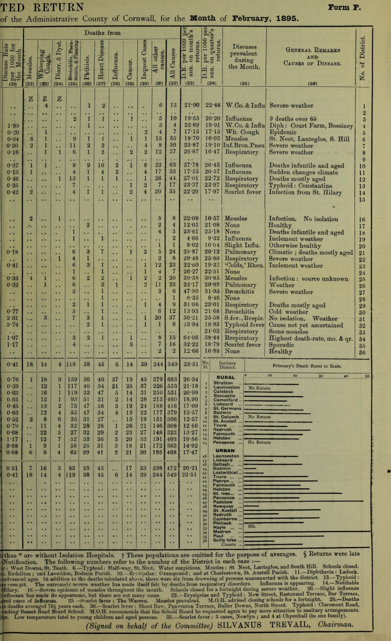 of the Administrative County of Cornwall, for the Month of Pebmary, 1895. Generad Remarks AND Oaitses op Disease. (36) No. of District. Severe weather 1 9 deaths over 65 2 3 Diph : Court Farm, Bossiney 4 Epidemic 6 St. Neot, Lanteglos, S. HiU 6 Severe weather i Severe weather 8 Deaths infantile and aged 9 10 Sudden changes climate 11 Deaths mostly aged 12 Typhoid: Constantine 13 Infection from St. Hilary 14 15 Infection. No isolation 16 Healthy 17 Deaths infantile and aged 18 Inclement weather 19 Otherwise healthy 20 Climatic ; deaths mostly aged 21 Severe weather 22 Inclement weather 23 24 Infection: source unknown 25 Weather 26 Severe weather 27 28 Deaths mostly aged 29 Cold weather 30 No isolation. Weather 31 Cause not yet ascertained 32 Some measles 33 Highest death-rate, mo. & qr. 34 Sporadic 35 Healthy 36 Deaths from O CQ Disease Rate wper 1000 for the Month. 00 . <D CO o3 Oi) :s (22) 6c •SrtJ (29) GO fi cy d • iH fi (24) §.3 (2 5 ■S'? O g- u o m s (26) GO • 'rB P4 (26) OQ a CD Q cd (D m (27) S Influenza. g Cancer. g Inquest Cases • o g (31) g All Causes .... D.R. per 1000 M ann. on mont returns. z z z 4 1 2 • 6 13 21-90 2 1 1 1 5 10 19-55 1-99 1 3 4 23-89 0-20 1 2 4 7 17-15 0-04 6 1 9 1 1 1 1 15 35 18-70 0-20 2 1 11 2 2 4 8 30 23-87 0-16 1 1 6 1 2 2 2 12 27 26-67 0-07 1 1 9 9 10 2 1 8 22 63 27-78 0-13 1 4 1 4 2 4 17 33 17-55 0-46 1 13 1 1 1 1 26 44 27-01 0-35 7 1 2 7 17 23-97 0-42 2 4 1 1 • • 2 4 20 35 22-20 2 1 5 8 22-09 * 2 2 4 12-05 . 1 • 4 5 23-61 1 1 2 4-66 1 1 8-02 0-18 6 3 7 1 2 5 24 25-87 1 4 1 2 8 29-48 1 0-41 6 3 1 .. 1 12 23 22-60 1 1 .. 1 4 7 26-27 0-33 4 1 6 2 2 i 2 2 20 39-38 0-32 1 6 2 1 2 11 23 22-17 2 1 3 6 47-90 1 1 6-35 2 1 1 1 4 9 31-06 0-77 5 1 6 12 13-93 J 2-ai 3 7 3 1 1 20 37 30-21 11 3-74 2 1 1 1 8 -23-94 1-07 3 2 1 1 8 15 64-06 1-17 4 3 7 16 32-22 2 2 12-66 0-41 18 14 4 119 38 45 6 14 39 244 549 23-51 0-76 1 18 9 159 30 40 37 19 45 279 663 26-34 0-59 12 1 117 40 34 21 25 37 226 533 21-18 0-63 16 1 119 33 47 5 14 31 250 531 20-99 0.61 12 1 93 51 31 2 14 28 213 460 18.90 ! 0-45 13 2 75 47 38 3 19 24 188 416 17-09 1 0-83 12 4 55 47 34 4 15 22 177 379 15-57 0-52 2 8 6 35 31 27 , , 15 19 151 306 12-57 0-79 11 4 32 28 28 1 26 21 146 308 12 66 1 0-68 .. 22 5 27 32 29 2 23 27 148 323 13-27 1-17 12 7 52 33 36 3 20 33 191 403 16-56 0-88 1 9 1 58 28 31 3 18 21 172 363 14-92 0-68 6 9 4 62 29 41 2 21 30 195 408 17-47 0-51 7 16 3 83 25 43 17 33 -238 472 20-21 0-41 18 14 4 119 38 45 6 14 39 244 549 23-51 P-Tu o ^ 5S ^ d ^ s-i ^ ® d ? o ^ «i p § (34) Diseases prevalent during tlie Month. (36) 22-46 20-20 19-91 17-15 16-03 19- 10 16- 47 20- 43 20-57 22- 72 23- 97 17- 97 16-57 21-08 25-18 9-32 16-04 20-12 25-80 19- 32 22- 51 30- 85 20- 89 31- 93 8-46 23- 01 21- 68 25-58 18-95 21-02 38-44 18-79 16-88 W.Oo. & Influ Influenza W.Oo. & Inf Wh. Cough Measles Inf.Bron.Pneu Respiratory- Influenza Influenza Respiratory Respiratory Scarlet fever Measles None None Influenza Slight Influ. Pulmonary Respiratory ‘Colds,’Rheu. None Measles Pulmonary Bronchitis None Respiratory Bronchitis S.fev.,Re8pir. Typhoid fever Respiratory Respiratory Scarlet fever None No. D, Sanitary District. February’s Death Rates to Scale. RURAL Stratton Launceston Calstock Boscastie .. Camelford ... Liskeard St. Germans Bodmin St. Columb St. Austell ... Truro Redruth Falmouth ... Hetston Penzance ... URBAN Launceston Liskeard Saltash... Bodmin Lostwithiel Truro ... Penryn... Falmouth Helston St. Ives... Penzance Padstow Newquay St. Austell Redruth Camborne Phil lack Hayle ... Madron Paul ... Scilly Isles County 30 No Return No Return No Return Nil. 50 thus * are -without Isolation Hospitals, f These populations are omitted for the purpose of averages. § Returns were late Notification. The following numbers refer to the number of the District in each case :— fi : West Downs, St. Teath. 6.—Typhoid: Half-way, St. Neot. Water suspicions. Measles; St Neot, Lanteglos, and South Hill. Schools closed. Endellion ; and Laveddon, Bodmin Parish. 10.—Erysipelas: Grampound; and at Charlestown, St. Austell Parish. 11.-—Diphtheria ;Ladock. advanced ages. In addition to the deaths tabulated aho\ e, there were six from drowning of persons unconnected with the district. 13. -Typhoid: eije cess-pit. The extremely severe weather has made itself felt by deaths from respiratory disorders. Influenza is appearing. 14.—Notifiable i lilary. 16.—Severe epidemic of measles throughout the month. Schools closed for a fortnight during severe weather. 20. Sli^t influenza nfluenza has made its appearance, but there are not many cases. 23.—Erysipelas and Typhoid : Ne-w Street, Restormel Terrace, Bar Terras, a red cases of influenza. 25. —Scarlet fever : The Warren. Measles prevalent. M.O.H. advised closing schools for a fortnigh^ 26. Deaths B deaths averaged 76^ years each. 30.—Scarlet fever : Shoot Row, Penventon Terrace, Buller Downs, North Street. _ Typhoid: Claremont Road, mding Basset Road Board School. M.O.H. recommends that the School Board be requested again to pay more attention to sanitary arrangements. B ;e. Low temperature fatal to young children and aged persons. 35.—Scarlet fever : 3 cases, Newlyn ; and 4 at Chyenhall (in one family). (Signed on behalf of the Gommittee) SILVANUS TREYAIL, Chairman.