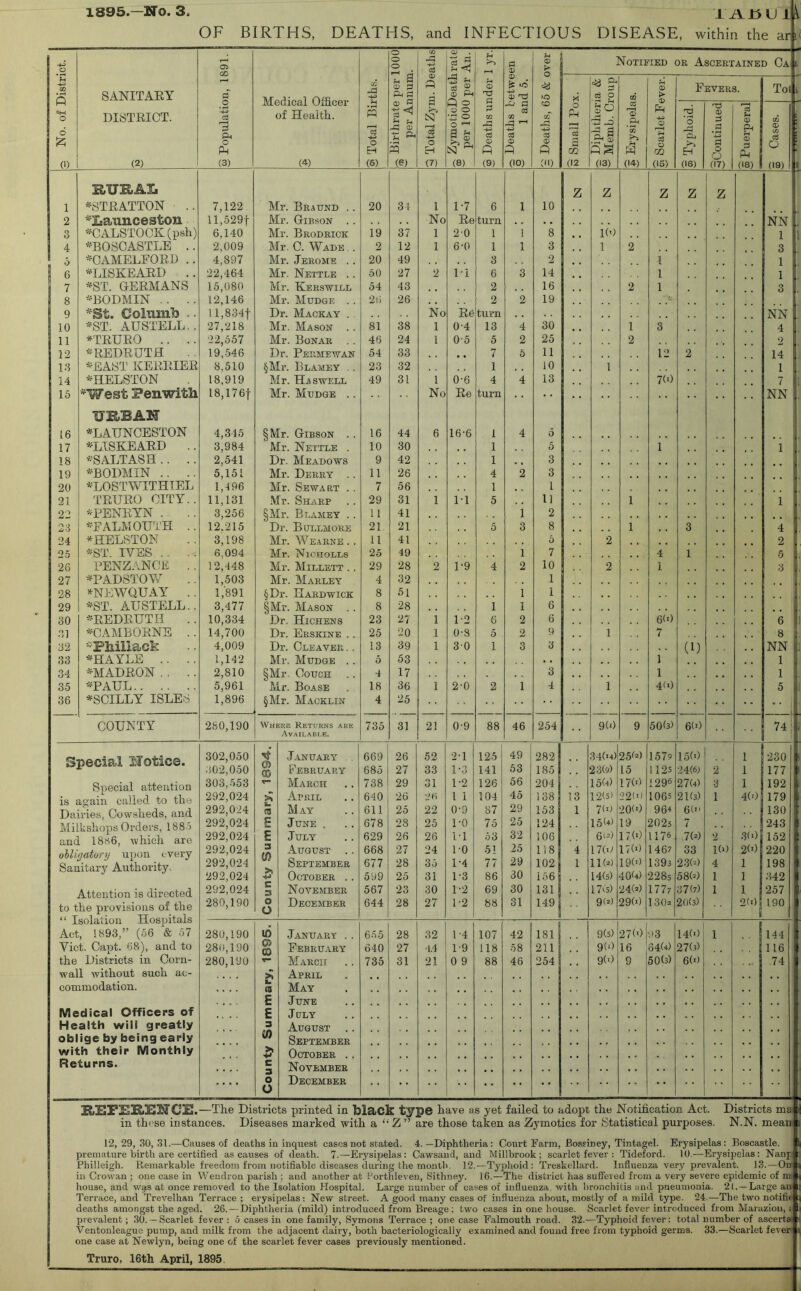 1895.—No. 3 OF BIRTHS, DEATHS, and INFECTIOUS DISEASE, within the ad -1^ o 05 o o o  a CD 0 Ph a 'Xi cu 'S 3 O fn 0) > Notified or Ascertained Ca i CO p 8ANITAEY Medical Officer a ^ S. ® PM Po <D JP CD to ?< cd p 00 CD > 0) Fevers. Tot i o ?£> o go ■5 -3 .ZI* cd O 6 DISTRICT. C3 3 o of Health. C3 ■+.3 O ..a ® 3 Total Zy V o *13 o o ^ ^ a CO a o Q GO 03 O P os' 03 O Q 1^ c3 3 GQ P 3 0 OQ Typhoid (D •S d 0 0 03 S S' <D d P Cases. 0) (2) (3) (4) (6) (3) (7) (8) (9) (10) (II) (12 (13) (14) (15) (16) (17) (18) (19) ilUZ&AI. z z z Z z 1 ^•STRATTON .. 7,122 Mr. Braujstd .. 20 34 1 1-7 6 1 10 2 ^Xaunceston ll,529t Mr. Gibson . . No Re turn NN , 3 ^CALSTOCK (psh) 6,140 Mr. Brodrick 19 37 1 20 1 1 8 1(0 1 4 '’^■BOSCASTLE .. 2,009 Mr. C. Wade .. 2 12 1 6-0 1 1 3 1 2 3 0 ^OAMELFORD .. 4,897 Mr. Jerome . . 20 49 3 2 1 1 6 ^EISKEARD .. 22,464 Mr. Nettle . . 50 27 2 1-i 6 3 14 1 1 7 ^ST. GERMANS 15,080 Mr. Kerswill 54 43 2 16 2 1 3 8 -•'BODMIN . . . . 12,146 Mr. Mudge . . 2t) 26 2 2 19 9 *St. Colmnb .. ll,834t Dr. Mackay . No Re turn NN 10 ''ST. AUSTELL.. 27,218 Mr. Mason . . 81 38 1 0-4 13 4 30 1 3 4 11 TRURO .. .. •22,557 Mr. Bonar . . 46 24 1 0-5 5 2 25 2 2 12 REDRUTH 19,546 Dr. Permewan 54 33 7 5 11 12 2 14 13 EAST KERRIER 8,510 §Mr. Blamey . . 23 32 1 10 1 1 14 HELSTON 18,919 Mr. Ha swell 49 31 1 0-6 4 4 13 7(0 7 15 West Penwith I8,l76t Mr. Mudgb .. No Re turn NN URBAN 16 LAUNCESTON 4,315 §Mr. Gibson .. 16 44 6 16-6 1 4 6 17 LISKEARD .. 3,984 Mr. Nettle . 10 30 1 5 1 18 SALTASH .. .. 2,541 Dr. Meadows 9 42 1 3 19 BODMIN .. .. 5,151 Mr. Derry . . 11 26 4 2 3 20 LOSTWITHIEL 1,496 Mr. Sewabt . . 7 56 1 1 21 TRURO CITY.. 11,131 .Mr. Sharp 29 31 1 M 5 1] 1 1 22 PENRYN .. .. 3,256 §Mr. Blamey . . 11 41 1 2 23 FALMOUTH .. 12.215 Dr. Bullmore 21. 21 5 3 8 1 3 4 24 *HELSTON 3,198 Mr. Wearne . . 11 41 5 2 2 25 ST. IVES . . . . 6,094 Mr. Nioholls 25 49 1 7 4 1 5 26 PENZANCE . . 12,448 Mr. Millett . , 29 28 2 1-9 4 2 10 2 1 3 27 PADSTOV/ 1,503 Mr. Marley 4 32 1 28 >^NEWQUAY .. 1,'891 §Dr. Hardwick 8 51 1 1 ' • it 29 ST. AUSTELL.. 3,477 §Mr. Mason . . 8 28 1 1 6 30 REDRUTH 10,334 Dr. Hichens 23 27 1 1-2 6 2 6 6(0 6 31 CAMBORNE .. 14,700 Dr. Erskine . . 25 20 1 0-8 5 2 9 1 7 8 32 Philiack 4,009 Dr. Cleaver .. 13 39 1 30 1 3 3 (1) NN 33 HAYLE .. . . 1,142 Mr. Mudge . . 5 53 1 1 34 MADRON . . .. 2,810 §Mr. Couch .. 4 17 3 1 1 35 PAUL 5,961 Mr. Boase 18 36 1 2-0 2 1 4 1 4(0 5 36 SCILLY ISLES 1,896 §Mr. Macklin 4 COUNTY 280,190 Wheke Returns ark 735 31 21 0-9 88 46 254 9(0 9 50(3) 6(0 74 ‘ Available. Special Notice. 302,050 302,050 0) CO January .. February 669 685 26 27 52 33 21 1-3 125 141 49 53 282 185 34(h) 23(9) 25(=') 15 1579 1125 15(0 •24(6) 2 1 1 230 177 1 Special attention ip-ain called to the 303,553 March 738 29 31 1-2 126 56 204 15(4) 17(0 1296 27(4) 3 1 192 1 IR J 292,024 3? April 640 26 2H 1 1 104 45 138 13 12(5) 22(1) 1065 21(3) 1 4(0 179 Dairies, Cowsheds, and 292,024 ra May 611 25 22 0-9 87 29 153 1 7(1) 20(0 964 6('i 130 1 Milkshops Orders, 188.i and 18h6, which are 292,024 1; June . 678 28 25 1-0 75 25 124 15(4) 19 2025 7 3(0 243 i 292,024 E July 629 26 26 1-1 53 32 106 6(^) 17(0 1176 ,7(0 2 152 S ohlujatory upon every Sanitary Authority. 292,024 292,024 3 w August .. September 668 677 27 28 24 35 1-0 1-4 51 77 25 29 118 102 4 1 17(i^ IK-^) 17(0 19(0 1467 1393 33 23(0 1(0 4 2(0 1 220 1 198 j 292,024 October .. 599 25 31 1-3 86 30 156 14(5) 404) 2285 58(0 1 1 342 I Attontinn is directed 292,024 c 3 November 567 23 30 1-2 69 30 131 i7v5) 24(0 1777 37(0 1 1 257 j to the provisions of the ‘ ‘ Isolation Hospitals 280,190 o O December 644 28 27 1-2 88 31 149 9(=) 29(0 1302 20(3) 2(0 190 1 280,190 U) January . . 655 28 32 1'4 107 42 181 9(5) 27(0 '.)3 14(0 1 144 1 Act, 1893,’' (56 & 57 Viet. Capt. 68), and to 286,190 0> o February 640 27 ■1.4 1-9 118 58 211 1 9(0 16 64(4) 27(3) 116 ! the Districts in Corn- 280,190 March 735 31 21 0 9 88 46 254 9(0 9 50(3) 6(0 74 ! wall without such ae- April commodation. Mm (8 May E June Medical Officers of E July Health will greatly 3 August .. oblige by being early tn September with their Monthly October .. Returns. C 3 November — o O December NiSFlEBiSNClB.—The Districts printed in black type have as yet failed to adopt the Notification Act. Districts mai in these instances. Diseases marked with a “ Z ” are those taken as Zymotics for Statistical purposes. N.N. meani 12, 29, 30, 31.—Causes of deaths in inquest cases not stated. 4. —Diphtheria: Court Farm, Bossiney, Tintagel. Erysipelas: Boscastle. premature birth are certified as causes of death. 7.—Erysipelas: Cawsaiid, and Millbrook; scarlet fever : Tideford. 10.—Erysipelas: Nanj: Philleigh. Remarkable freedom from notifiable diseases during the month. 12.—Typhoid: Treskellard. Influenza very prevalent. 13.—Om in Crowan ; one case in Weudron parish ; and another at I'orthleveu, Sithney. 16.—The district has sufieied from a very severe epidemic of mi house, and was at once removed to the Isolation Hospital. Large number of cases of influenza, with bronchitis and pneumonia. 21. —Large am Terrace, and Trevelhan Terrace ; erysipelas: New street. A good many cases of influenza about, mostly of a mild type. 24.—The two notifif^ deaths amongst the aged. 26. — Diphtheria (mild) introduced from Breage; two cases in one house. Scarlet fever introduced from Maraziou, : prevalent; 30.— Scarlet fever: 5 cases in one family, Symons Terrace; one case Falmouth road. 32.—Typhoid fever: total number of ascertai Ventonleaguc pump, and milk from the adjacent dairy, both bacteriologically examined and found free from typhoid germs. 33.—Scarlet feven one case at Newlyn, being one of the scarlet fever cases previously mentioned.