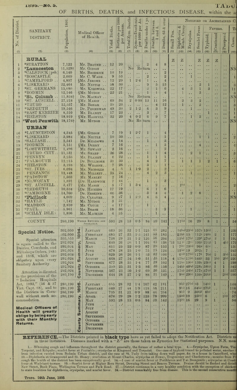 OF BIRTHS, DEATHS, and INFECTIOUS DISEASE, within the a c o o a 3 2 3 Notified OR Ascertained C. h of p (V is to <v Evwns T( S o SANITARY rH Medical Officer of Health. -p Ph P _£3 ID p o ? ^ S3 ^ to d p 06 Seal let Fev DISTRICT. 1 o Ph Ph s a -4-> O H p tsl d O Eh § s? p d ■5 a; p Deatlis, 6 Small Po: S O •5 P ch i Erysipela Typhoid. 2 p 0 Puerperal Cases. (1) (2) (3) (4) (6) (6) (7) (8) (9) (10) ;ii) (\2 (13) (14) (15) (16) (17) (18) (19) HUKAI. Z z Z Z z 1 ^STRATTON . . 7,122 Mr. Braund . . 12 20 , , 2 4 8 2 ^Launceston ll,529t Mr. Gibson . . No Be turn , , NB 3 ^TIALSTOCK (psh) 6,140 Mr. Brodrick 10 19 2 4 ^^BOSCASTLE . . 2,009 Mr. C. Wade . . 9 53 . , 2 2 1 1 ,s ■H.VMELFORU .. 4,897 §Mr. Jerome . . 12 29 1 2-4 ■ 1 4 6 ^TASKEARl) . . 22,464 Mr. Nettle . . 58 30 9 5 13 2 1 3 7 *-ST. GERMANS 15,080 Mr. Kerswill 22 17 •; i 6 4 3 1 3 11 8 ^BODMIN . . . 12,146 §Mr. Mudgk . . 22 21 1 1 4 1 3 3 9 St. Columb . 11,834-|- Dr. Mack AY . . No Be turn NN 10 *ST. AUSTELL.. 27,218 §Mr. Mason . . 69 34 2 0-88 13 11 16 2 3 2 i 11 *TRURO .. .. 22,557 Mr. Bonar . . 39 20 4 12 1 , , 2 3 12 ARLEDRUTH 19,546 Dr. Permewan 49 30 ‘2 1-2 6 3 9 1 1 13 ••‘EAST KERRIER 8,510 Mr. Blamey .. 17 23 3 7 1 1 14 ‘^HELSTON 18.919 . §Mr. Ha swell 32 20 4 0-2 6 9 7 1 3 4 15 ^West Penwith 18,176t Mr. Mudge . . No Be turn NN URBAN 16 LAUNCESTON 4,345 § Mr. Gibson .. 7 19 1 2-7 1 4 17 ^LISKEARD . . 3,984 Mr. Nettle . 10 30 1 1 1 2 18 '■•‘SALTASH .. . . 2,541 Dr. Meadows 4 14 1 3 19 ^‘BODMIN .. . 5,151 §Mr. Derry .. 7 16 , . 1 5 4 J 20 L.OSTWITHIEL 1,196 Mr. Seavart . . 2 16 2 21 TRURO CITY., 11,131 ■Mr. Sharp 26 28 1 1 4 2 1 3 22 -PENRYN , 3,256 Mr. Blamey . . 6 22 1 1 1 21 ••‘FALMOUTH . . 12.215 Dr. Bullmore 31 30 4 2 7 1 1 1 2 1 6 24 *nELSTON 3,198 Mr. Wearne . . 7 26 3 1 • • 25 -‘ST. IVES . . . . 6,094 Mr. Nicholls 4 8 1 1-9 2 O 20 PENZ.INCE 12,448 Mr. Millett .. 25 24 4 2 3 1 i 27 ^■PADSTOW 1,503 Mr. Marley 2 16 28 >^NEWaUAY .. 1,891 §Dr. Hardwick 7 44 1 3 29 •'ST. AUSTELL.. 3,477 §Mr. Mason . . 5 17 1 3-4 2 1(0 1 2, 30 ■^REDRUTH 10,334 §Dr. Hichens 17 19 6 1 6 31 '^CAMBORNE . . 14,700 Dr. Erskine . . 46 36 3 4 4 * * 1 2 8 1 32 •''Pliillack 4,009 Dr. Cleaver . . 9 27 1 2-9 4 6 4 NN 33 ^■HAYLE . . . . 1,142 Mr. Mudge . . 3 3~l . . 34 “MADRON . . .. 2,810 Mr. Couch 4 17 1 35 ••‘PAUL 5,961 Mr. Boase 18 36 1 2 1 1 36 “SCILLY ISLE ^ 1,896 Mr. M.acklin 4 25 1 COUNTY 280,190 Wheke Returns are 593 28 13 0-5 84 59 142 11(0 16 29 8 1 54 Available. Special Hotice. 302,050 302,050 'it © January February 669 685 26 27 52 33 2-1 1-J 125 141 49 53 282 185 :54('4) 23(9) 25^0 15 1579 1 125 15(0 24(6) 2 1 1 23( 171 Special attention .’■ain called to the 303,553 March 738 29 31 1-2 126 56 204 15(4) 17(0 1296 27(4) 3 1 192 is J 292,024 >, April 640 26 20 1 1 104 15 138 '13 125) 22(0 1065 21(3) 1 4(0 17£ Dairio'S, Cowsheds, and 292,024 (0 May 611 25 22 0-9 87 29 153 1 7(1; •20(0 964 6(0 13t Milk-shnns Orders. 1 H85 292,024 b J UNE 678 28 25 1-0 75 25 124 15<4) 19 2025 7 242 mir 1Sk6. which are 292,024 £ July 629 26 26 1-1 53 32 25 29 30 106 6(0 17(0 1176 7(0 2 .3(0 152 obligatory upon every Sanitary Authority. 292,024 292,024 292,024 3 August September October . . 668 677 599 27 28 25 24 35 31 1-0 1-4 1-3 51 77 86 118 102 156 4 1 17(0 11(0 14(5) 11(0 19(0 40(4) 1467 1393 2285 33 23(2) 58(0 1(0 4 1 2(0 1 1 22c 198 342 Attention is directed 292,024 C 3 November 567 23 30 1-2 69 30 131 17(5) 24(0 177? 37(7) 1 1 257 to the provisions of the “ Isolation Hospitals 280,190 o O December 644 28 27 1-2 88 31 149 9(0 29(0 1302 20(3) 2(0 190 . 1 i Act 1893,” (56 & 57 280,190 10 January . . 655 28 32 1'4 107 42 181 9(5) 27(0 93 14(0 1 • • J 144 Yict. Capt. 68), and to 280,190 0) © February 640 27 44 1-9 118 58 211 9(0 16 64(4) 27(3) 1 116 the Districts iii Coni- 280,190 T* March 735 31 21 0-9 88 46 254 9(0 9 50(3) 6(0 74 wall witliout such ac- 280,190 April 676 29 28 1-2 123 78 209 15(0 10 25(0 6 1(0 57 coinmodation. (U May 593 28 13 0'5 84 59 142 11(0 16 29 9 1 54 E June . J Medical Officers of E July Health will greatly 3 August obi ige by being early CO September with their Monthly October . . Returns. C 3 November , , — o O December —'■i'he Districts printed in black type have as yet failed to adopt the Notification Act, Districts m in these instances. Diseases marked with a “• Z” are those taken as Zyniotics for .Statistical purposes. N.N. mea. 1.- -Whooping cough and influenza throughont the district generally, the former of rather a fatal type. 4.—Erysipelas, Upton Farm, Tim Torpoint, and Kihiuite ; scarlet fever at Fenimhie ; erysipelas at Kingsand and Torpoint. One case of typhoid traced to polluted water, another l from infection carried from Bodmin Urban district, and the case at .St. Tudy from taking down wall papei% &c. in a house in Camelford, whe 10.—Diphtheria at Gratnpound and St. Blazey ; scarlatina at Mount Charles, erysipelas at Fowey, Tregonissey and Charlestown ; measles from Fd cough the health of the district has been exceptionally good. 14.—1 case of scarlet fever at Porthlevcn and 2 at Breageside ; erysipelas at Coast! fever at Wadeland terrace. 19.—Scarlet fever at Higher Bore Street, Downing .Street and Beacon Terrace. Drains should be flushed and disinf I New Street, Bank Place, Wellington Terrace and Park Road. 27.—District continues in a very healthy condition with the exception of chickea to state localities for diphtheria, erysipelas, and scarlet fever. 34.—District remarkably free from disease. This is the second consecutive monthl Truro, 24th June, 1895 i