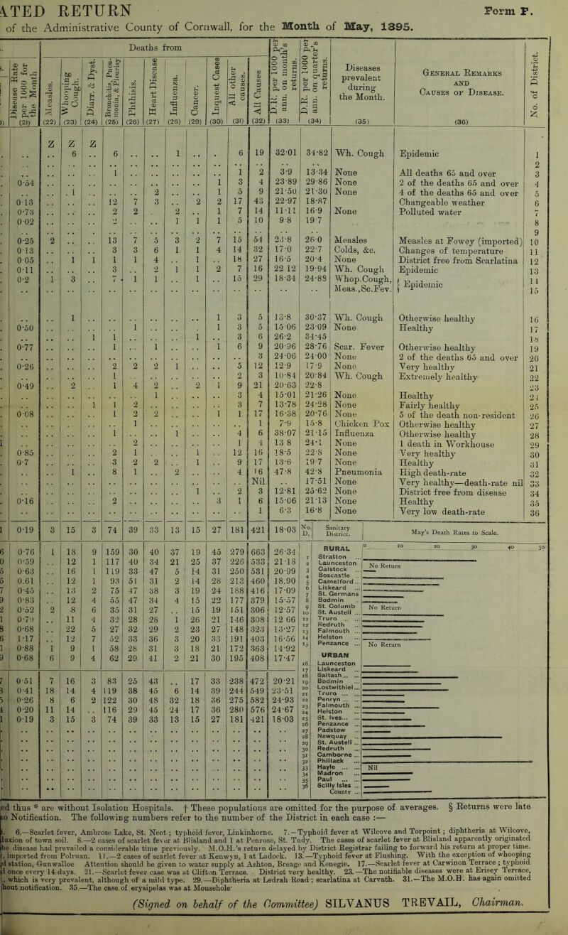 of the Administrative County of Cornwall, for the Month of May, 1395. Deaths from a> CQ W o g o 2 QD ^ S <1> 00 C (21) S Measles. &c .2 ^ 'S-U) O O (23) GQ cij s (24) 3 ^ 0) ^rl £ 3 oTPh j - 2l Sb) CC CO • rH (26) ^ Heart Disease ro Influenza. s c; 0 a o (29) o In(xiiest Oases ° s —( 0 c (3i) ^ All Causes „ D.R. per IGOC w ann. on mom returns. Z z z 6 6 1 6 19 32-01 1 1 2 3-9 ' 0-54 1 3 4 23-89 . 1 2 1 5 9 21-50 0 13 12 7 3 2 2 17 43 22-97 0-73 2 2 2 1 7 14 11-11 0-02 - 1 1 1 5 10 9-8 0-25 2 13 7 5 3 2 7 15 54 23-8 0-13 3 3 6 1 1 4 14 32 17-0 0-05 1 1 1 1 4 1 18 27 16-5 0-11 3 2 1 1 2 7 16 22 12 0-2 1 3 i • 1 1 1 15 29 18-34 1 1 3 5 13-8 0-50 1 1 3 5 15 06 1 1 i , , 3 6 26-2 0-77 1 1 1 6 9 20-96 3 24-06 0-26 2 2 2 1 5 12 12-9 1 2 3 10-84 0-49 2 1 4 2 2 1 9 21 20-63 1 3 4 15-01 1 1 2 3 7 13-78 0-08 1 2 ■ 2 1 1 17 16-38 1 1 7-9 1 1 4 6 38-07 2 1 4 13 8 0-85 2 1 1 12 16 18-5 0-7 3 2 2 1 9 17 13-6 1 8 1 2 4 16 47-8 Nil. 1 2 3 12-81 0-16 2 3 1 6 15-06 1 6-3 0-19 3 15 3 74 39 33 13 15 27 181 421 18-03 0-76 1 18 9 159 30 40 37 19 45 279 663 26-34 I 0-59 12 1 117 40 34 21 25 37 226 533 21-18 0-63 16 1 119 33 47 5 14 31 250 531 20-99 0.61 12 1 93 51 31 2 14 28 213 460 18.90 0-45 13 2 75 47 38 3 19 24 188 4161 17-09 0-83 12 4 55 47 34 4 15 22 177 379 15-57 0-62 2 8 6 35 31 27 15 19 151 306» 12-57 0-7!) 11 4 32 28 28 1 26 21 146 308 12 66 0-68 22 5 27 32 29 2 23 27 148 323 13-27 1-17 12 7 52 33 36 3 20 33 19] 403 16-56 0-88 1 9 1 58 28 31 3 18 21 172 363 14-92 0-68 6 9 4 62 29 41 2 21 30 195 408 17-47 0 51 7 16 3 83 25 43 17 33 238 472 20-21 0-41 18 14 4 119 38 45 6 14 39 244 549 23-51 0-26 8 6 2 122 30 48 32 18 36 275 582 24-93 0-20 11 14 , , 116 29 45 24 17 36 280 576 24-67 0-19 3 15 3 74 39 33 13 15 27 181 421 18-03 • • OQ Ph ^ O • o ^ 52 u ^ S ^ 3 S “3 (34) Diseases prevalent during the Month. (35) O General Remarks a? AND 5 Causes or Disease. c (36) 121 Epidemic 1 2 All deaths 65 and over 3 2 of the deaths 65 and over 4 4 of the deaths 65 and over 5 Changeable weather 6 Polluted water 1 8 9 Measles at Fowey (imported) 10 Changes of temperature 11 District free from Scarlatina 12 Epidemic 13 1 Epidemic 11 15 Otherwise healthy 16 Healthy 17 1» Otherwise healthy 19 2 of the deaths 65 and over 20 Very healthy 21 Extremely healthy 22 Healthy Fairly healthy — b 21 25 5 of the death non-resident 26 Otherwise healthy 27 Otherwise healthy 28 1 death in Workhouse 29 Very healthy 30 Healthy 31 High death-rate 32 Very healthy—death-rate nil 33 District free from disease 34 Healthy 35 Very low death-rate 36 34-82 13-34 29-86 21- 30 18- 87 16-9 19 7 260 22- 7 20-4 19- 94 24-88 30-37 23- 09 34-45 28-76 24- 00 17-9 20- 84 22-8 21- 26 24-28 20- 76 15- 8 21- 15 24- 1 22- 8 19 7 42-8 17-51 25- 62 21-13 16- 8 Wh. Cough None None None None Measles Colds, &c. None Wh. Cough Whop. Cough, Meas.jSc.Fev. Wh. Cough None Scar. Fever None None Wh. Cough None None None (Jhicken Pox Influenza None None None Pneumonia None None None None No. D, Sanitary District. May’s Death Rates to Scale. RURAL Stratton Launceston Calstock Boscastle .. Camelford .. Liskeard St. Germans Bodmin St. Columb St. Austell ... Truro Redruth Falmouth ... Helston Penzance ... URBAN Launceston Liskeard Saltash... Bodmin Lostwithiel Truro ... Penryn ... Falmouth Helston St. Ives... Penzance Padstow Newquay St. Austell Redruth Camborne Phillack Hayle ... Madron Paul ... Sciliy Isles County No Return No Return No Return Nil ed thus * are without Isolation Hospitals. 0 Notification. f These populations are omitted for the purpose of averages. § Returns were late 10 INotitication. The following numbers refer to the number of the District in each case :— i. 6.—Scarlet fever, Ambrose Lake, St. Neot; typhoid fever, Liukinhorne. 7.—Typhoid fever at Wilcove and Toi-point; diphtheria at Wilcove, hixiou of town soil. 8.—-2 cases of scarlet fever at Blisland and 1 at Penrose, St. Tudy. The cases of scarlet fever at Blisland apparently originated le disease had prevailed a considerable time previously. M.O.H.’s return delayed by District Registrar failing to forward his return at proper time. , imported from Polruan. II.—2 cases of scarlet fever at Kenwyn, 1 at Ladock. 13.—Typhoid fever at Flushing. With the exception of whooping station, (3-unwalloe Attention should be given to water supply at Ashton, Breage and Kenegie. 17.—Scarlet fever at Carwinon Terrace ; typhoid once every 14 days. 21.—Scarlet fever case was at Clifton Terrace. District very healthy. 23.—The noti6ahle diseases were at Erisey Terrace, , which is very prevalent, although of a mild type. 29.—Diphtheria at Ledrah Road ; scarlatina at Carvath. 31.—The M.O.H. has again omitted ' .out notification. 35.—The case of erysipelas was at Mousehole-