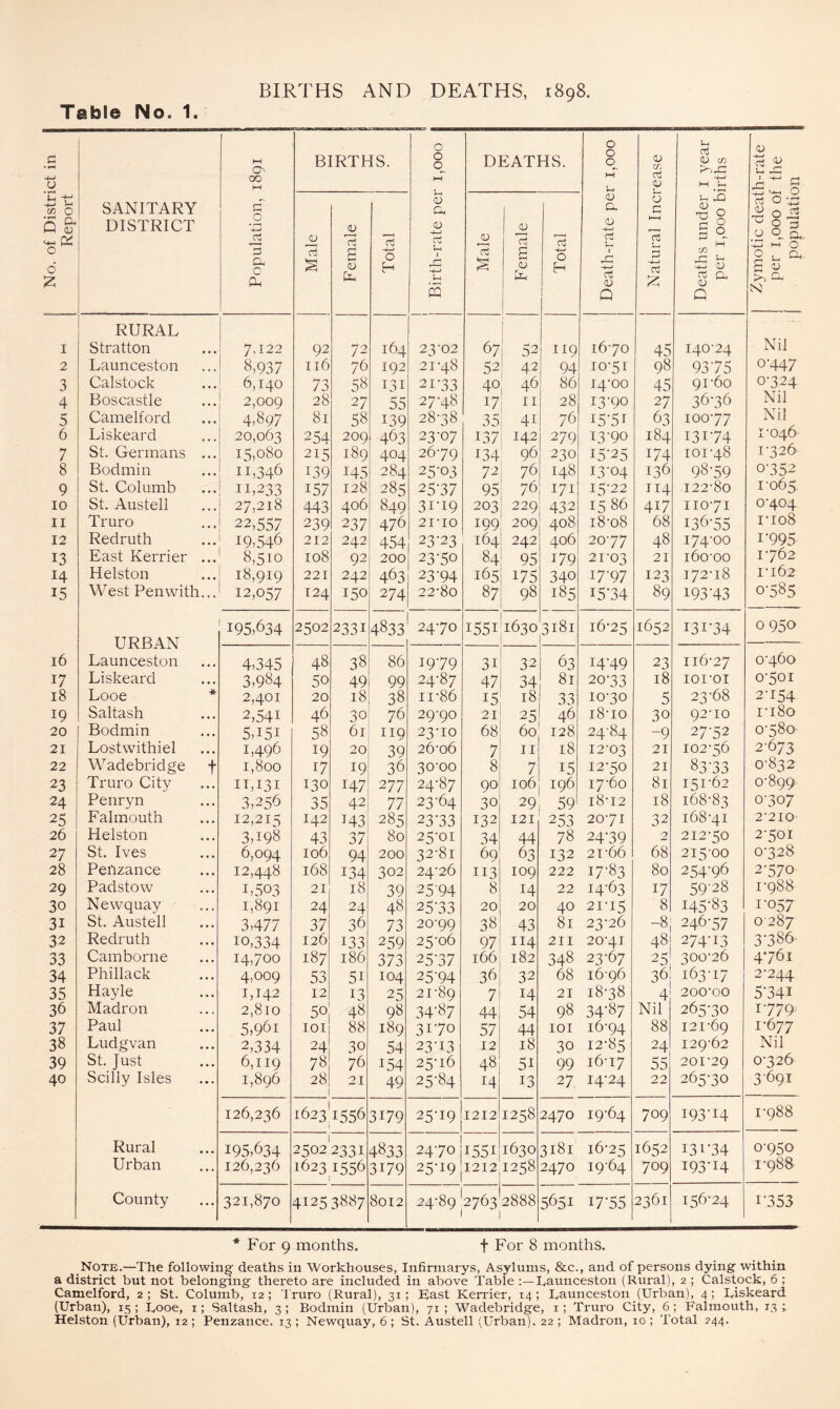 Table No. 1. No. of District in Report SANITARY DISTRICT Population, 1891 BIRTHS. 1 Birth-rate per 1,000 1 DEATHS. Death-rate per 1,000 Natural Increase Deaths under i year per 1,000 births Zymotic death-rate per 1,000 of the population Male Female 1 Total Male Female Total RURAL 1 1 I Stratton 7.122 92 72 164 23-02 67 i 52 119 16-70 45 140-24 Nil 2 Launceston 8,937 116 76 192 21-48 52 42 94 10-51 98 93-75 0-447 3 Calstock 6,140 73 58 131 21-33 40 46 86 14-00 45 91-60 0-324 4 Boscastle 2,009 28 27 55 27-48 17 II 28 13-90 27 36-36 Nil 5 Camelford 4,897 81 58 139 28-38 35 41 76 15-51 63 100-77 Nil 6 Liskeard 20,063 254 209 463 23-07 137 142 279 13-90 184 131-74 1-046 7 St. Germans 15,080 215 189 404 26-79 134 96 230 15-25 174 101-48 1-326 8 Bodmin 11,346 139 145 284 25-03 72 76 148 13-04 136 98-59 0-352 9 St. Columb 11,233 157 128 285 25-37 95 76 171 15-22 114 122-80 1-065 10 St. Austell 27,218 443 406 849 31-19 203 229 432 15 86 417 110-71 0-404 II Truro 22,557 239 237 476 21-10 199 209 408 18-08 68 136-55 1-108 12 Redruth 19,546 212 242 454 23-23 164 242 406 20-77 48 174-00 1-995 13 East Kerrier 8,510 108 92 200 23-50 84 95 179 21-03 21 160-00 1-762 14 Helston 18,919 221 242 463 23-94 165 175 340 17-97 123 172-18 1-162 15 West Penwith... 12,057 124 150 274 22-80 87 98 185 15-34 89 193-43 0-585 195,634 2502 2331 4833 24-70 1.551 1630 3181 16-25 1652 131-34 0950 URBAN 16 Launceston 4,345 48 38 86 19-79 31 32 63 14-49 23 116-27 0-460 17 Liskeard 3,984 50 49 99 24-87 47 34 81 20-33 18 loi-oi 0-501 18 Looe * 2,401 20 18 38 11-86 15 18 33 10-30 5 23-68 2-154 19 Saltash 2,541 46 30 76 29-90 2d 25 46 18-10 30 92-10 1-180 20 Bodmin 5,151 58 61 119 23-10 68 60 128 2484 -9 27-52 0-580 21 Lostwithiel 1,496 19 20 39 26-06 7 II 18 12-03 21 102-56 2-673 22 Wadebridge t 1,800 17 19 36 30-00 8 7 15 12-50 21 83-33 0-832 23 Truro City 11,131 130 147 277 24-87 90 106 196 17-60 81 151-62 0-899 24 Penryn 3,256 35 42 77 23-64 30 29 59 18-12 18 168-83 0-307 25 Falmouth 12,215 142 143 285 23-33 132 121 253 20-71 32 168-41 2-210 26 Helston 3,198 43 37 80 25-01 34 44 78 24-39 2 212-50 2-501 27 St. Ives 6,094 106 94 200 32-81 69 63 132 21-66 68 215-00 0-328 28 Penzance 12,448 168 134 302 24-26 113 109 222 17-83 80 254-96 2-570 29 Padstow 1,503 21 18 39 25-94 8 14 22 14-63 17 59-28 1-988 30 Newquay 1,891 24 24 48 25-33 20 20 40 21-15 8 145-83 1-057 31 St. Austell 3,477 37 36 73 20-99 38 43 81 23-26 -8i 246-57 0287 32 Redruth 10,334 126 133 259 25-06 97 114 211 20-41 481 274-13 3-386^ 33 Camborne 14,700 187 186 373 25-37 166 182 348 23-67 300-26 4761 34 Phillack 4,009 53 51 104 25-94 36 32 68 16-96 36 163-17 2-244 35 Hayle 1,142 12 13 25 21-89 7 14 21 18-38 4 200-00 5-341 36 Madron 2,810 50 48 98 34-87 44 54 98 34-87 Nil 265-30 1-779' 37 Paul 5,961 lOI 88 189 31-70 57 44 lOI 16-94 88 121-69 1-677 38 Ludgvan 2,334 24 30 54 23-13 12 18 30 12-85 24 129-62 Nil 39 St. Just 6,119 78 76 154 25-16 48 51 99 16-17 55 201-29 0-326 40 Scilly Isles 1,896 28 21 49 25-84 14 13 27 14-24 22 265-30 3-691 126,236 1623 1556 3179 25-19 1212 1258 2470 19-64 709 193-14 1-988 Rural • • • 195,634 25022331 4833 24-70 1551 1630 3181 16-25 1652 131-34 0-950 Urban ... 126,236 1623 1556 1 3179 25-19 1212 1258 2470 19-64 709 193-14 1-988 County ... 321,870 41253887 8012 24-89 I2763 2888 5651 17-55 2361 156-24 1-353 * For 9 months. t For 8 months. Note.—The following deaths in Workhouses, Infirmarys, Asylums, &c., and of persons dying within a district but not belonging thereto are included in above Table Taunceston (Rural), 2 ; Calstock, 6 ; Camelford, 2; St. Columb, 12; 'Iruro (Rural), 31; East Kerrier, 14; Eaunceston (Urban), 4; Eiskeard (Urban), 15; Eooe, i; Saltash, 3; Bodmin (Urban), 71; Wadebridge, i; Truro City, 6; Ealmouth, 13;