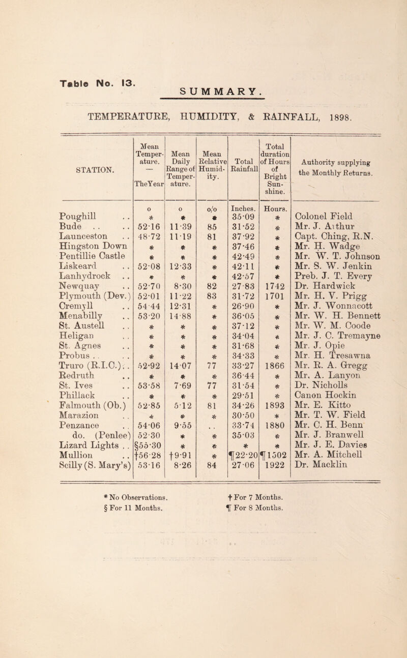 SUMMARY. TEMPERATURE, HUMIDITY, & RAINFALL, 1898. STATION. Mean Temper- atui’e. The Year Mean Daily Range of Temper- ature. Mean Relative Humid- ity. Total Rainfall Total duration of Hours of Bright Sun- shine. Authority supplying the Monthly Returns. Poughill 0 * 0 0/0 « Inches. 35-09 Hours. * Colonel Field Bude 52T6 11-39 85 31*52 H: Mr. J. Aithur Launceston 48-72 11-19 81 37-92 * Capt. Ching, R.N. Hingston Down * * * 37*46 * Mr. H. Wadge Pentillie Castle * * 42-49 * Mr. W. T. Johnson Liskeard 52-08 12-33 >k 42-11 * Mr. S. W. Jenkin Lanhydrock * % * 42*57 * Preb. J. T. Every Newquay 52-70 8-30 82 27-83 1742 Dr. Hardwick Plymouth (Dev.) 52-01 11-22 83 31*72 1701 Mr. H. V. Prigg Cremyll 54 44 12*31 % 26*90 * Mr. J. Wonnacott Menabilly 53-20 14-88 * 36*05 * Mr. W. H. Bennett St. Austell * * * 37*12 * Mr. W. M. Coode Heligan * * * 34-04 Mr. J. C. Tremayne St. Agnes % 31*68 * Mr. J. Opie Probus. . * * * 34*33 >k Mr. H. Tresawna Truro (R.I.O.). . 52*92 1407 77 33-27 1866 Mr. R. A. Cregg Redruth * ♦ % 36-44 * Mr, A. Lanyon St. Ives 53-58 7-69 77 31-54 * Dr. Nicholls Philiack * * * 29-51 * Canon Hockin Falmouth (Ob.) 52-85 5-12 81 34-26 1893 Mr. E. Kitto Marazion 30*50 * Mr. T. W. Field Penzance 54-06 9-55 33-74 1880 Mr. C. H. Benn do. (Penlee) 52-30 * 35-03 Mr. J. Branwell Lizard Lights . , §55-30 * * * Mr. J. E. Davies Mulliou 156-28 t9-91 * lf22-20 ^1502 Mr. A. Mitchell Scilly (S. Mary’s) 53-16 8-26 84 27-06 1922 Dr. Macklin *No Observations. fFor 7 Months.