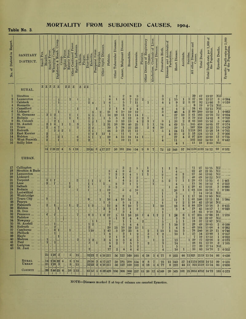 MORTALITY FROM SUBJOINED CAUSES, 1904. Table No. 3. j No. of District in Report. ; SANITARY DISTRICT. j Small Pox. Measles. | Scarlet Fever. | Whooping Cough. j| Diphtheria & Memb. Croup. Croup. j) Typhus Fever. Enteric Fever. Other Continued Fever. Epidemic Influenza. |j Cholera. 1 Plague. | Diarrhoea. J Enteritis. || Puerperal Fever. || Erysipelas. j Other Septic Diseases. | Phthisis. Other Tubercular Diseases. j Cancer, Malignant Disease. Bronchitis. Pneumonia. Pleurisy. j Other Diseases of Respiratory Organs. Alcoholism, Cirrhosis of Liver. | Venereal Disease. | Premature Birth. Diseases and Accidents of Parturition. Heart Disease. Accidents. | Suicides. 1 All other Diseases and Causes. Total Deaths. Total Death-rate per 1,000 of the Population. Zymotic Deaths. Zymotic Death-rate per 1,000 of the Population. z z z z z z z z z z z RURAL. 1 Stratton 4 2 9 3 3 7 39 67 13’37 Nil 2 Launceston 1 1 1 8 1 6 7 12 2 3 1 15 1 1 37 98 12-57 3 0-384 3 Calstock 1 2 4 1 6 5 7 11 1 4 1 9 2 1 37 92 15-66 3 0-510 4 Boscastle .. 1 3 2 5 8 19 8-73 Nil 5 Camelford 1 1 2 1 4 2 4 6 4 2 34 61 12-15 Nil 6 Liskeard 1 3 2 21 6 10 19 12 3 46 4 2 80 209 13‘32 1 0-063 7 St. Germans ... 3 1 2 1 1 5 3 1 16 10 11 11 14 1 4 27 10 1 61 183 12-70 12 0-834 8 Bodmin 5 1 1 2 5 1 5 5 6 12 5 2 1 17 2 3 79 152 14*62 8 0'769 9 St. Columb 2 1 i 1 2 1 10 3 13 13 4 2 3 1 9  1 26 2 2 66 163 1516 5 0-465 10 St. Austell 2 1 8 1 1 3 5 7 2 31 10 30 40 25 1 1 1 14 4 69 15 145 416 1405 17 0-574 11 Truro ... 2 4 7 3 2 2 39 5 34 22 25 2 4 10 29 1 167 358 1622 15 0-679 12 Redruth 5 5 2 J 3 1 44 5 21 21 12 1 5 1 24 11 1 118 281 15-28 14 0 761 13 East Kerrier ... 2 1 2 1 13 1 11 7 3 4 23 2 1 53 124 15-13 3 0-366 14 Helston 3 5 1 6 5 1 1 19 4 15 18 14 1 7 27 4 2 97 230 13 00 13 0-735 15 West Pen with... 2 1 2 2 9 10 11 8 4 11 102 162 14-33 5 0-442 16 Scilly Isles 1 1 4 1 11 18 8-60 Nil 14 226 1 22 4 5 1 18 29 30 3 4 17 217 50 181 200 154 9 8 7 72 12 343 57 14 ll34aC33 14-12 99 0-531 URBAN. 17 Calliugton 3 2 5 1 1 1 3 11 27 15-75 Nil 18 Stratton & Bude 3 4 3 6 1 3 1 4 22 47 2135 Nil 19 Launceston 7 3 2 4 1 1 1 2 6 2 27 56 13-81 Nil 20 Liskeard 5 1 4 7 2 I g 2 40 69 16*22 Nil 21 Torpoint 3 1 1 O 1 1 1 4 4 3 5 1 5 T 7 1 1 20 63 1535 6 1-461 22 Looe 3 1 1 1 1 1 3 3 1 1 1 4 15 36 1412 6 2-353 23 Saltash 2 1 3 • 3 3 1 6 1 1 20 41 1221 3 0-893 24 Bodmin 1 1 1 19 5 6 10 3 26 1 1 64 138 25-78 1 0-186 25 Lostwithiel 2 1 1 3 7 14 1051 Nil 26 Wadebridge 1 2 I ] 2 1 1 17 26 11-83 Nil 27 Truro City 7 9 1 16 ...4 10 16 3 11 1 1 61 140 1211 16 1-384 28 Penryn 1 5 5 1 3 7 2 1 16 42 13-16 Nil 29 Falmouth 2 1 1 2 1 3 12 8™ 8 10 7 1 10 18 8 3 84 179 15-18 5 0'415 30 Helston 1 3 3 1 5 1 2 3 Q 4 19 45 14*57 1 0-323 31 St. Ives 3 3 4 1 54 65 9'70 Nil 32 Penzance 6 7 8 3 1 6 17 5 11 16 10 1 4 1 2 2 1 96 6 ] 97 235 17*88 18 1-370 33 Padstow 3 1 2 4 i 1 3 3 12 33 2P07 Nil 34 Newquay 1 1 2 1 1 2 5 5 1 18 37 11-87 Nil 35 St. Austell 1 1 2 7 5 4 4 3 1 10 2 29 69 20’65 2 0*598 36 Redruth 2 2 20 IS 10 19 13 1 7 1 0 4 66 164 15‘68 4 0*382 37 Camborne 8 1 1 1 10 1 43 3 19 33 g 2 1 13 1 1 A 3 78 240 16 29 11 0*746 38 Phillack ... 1 1 4 3 1 2 3 1 2 10 1 25 54 13-88 1 6-257 39 Hayle 1 2 1 3 2 2 1 7 19 1752 1 0 922 40 Madron 1 2 1 2 3 4 2 5 6 5 1 2 13 1 29 77 22-08 2 0-573 41 Paul c i ; 1 5 2 7 5 7 2 3 14 28 81 12 79 0 1-105 42 Ludgvan 4 5 2 1 5 OO 39 17-14 Nil 43 St. Just 2 17 2 4 4 6 4 10 1 33 83 14-70 2 0 352 25 1 20 I 3 ) 5 15 32 23 2 4 16 211 56 127 160 103 6 18 5 4 77 8 222 44 11 921 2119 15-54 86 0 630 Rural 14 2 2622 4... 5 1 18 29 30 3 4 17217 50 181 200 154 9 8 7 72 12 343 57 14 1134 2633 14-12 99 0 531 Urban 2b 120,3 .. 5 15 32 23 2 4 16211 56 127 160 103 6 18 5 4 77 8 222 44 11 9212119 1554 86 0-630 County ... 39 3,46 25 4 10 1 33 61 53 5 8 33 428 1 1 106 |308 360 257 15 26 12 4 149 20 565 101 25 20554752 1 1472 185 0573 NOTE—Diseases marked Z at top of column are counted Zymotics.