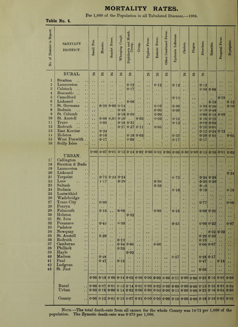 Per 1,000 of the Population in all Tabulated Diseases.—1904. Table No. 4. No. of District in Report. SANITARY DISTRICT. Small Pox. Measles. Scarlet Fever. Whooping Cough. Diphtheria and Memb. Croup. Croup. Typhus Fever. Enteric Fever. Other Continued Fever. Epidemic Influenza. Cholera. Plague. Diarrhoea. Enteritis. Pueperal Fever. Erysipelas. PUPAL. z z z z z z z z z z z 1 Stratton 2 Launceston 012 012 0-12 0-12 3 Cal stock 0-17 034 068 4 Boscastlo . . 5 Camelford , . 0-19 0-19 6 Liskeard . . 0-06 019 012 7 St. Germans 0-20 0-06 0-14 0-06 0 06 0 34 0-20 0-06 8 Bodmin 0-48 0-09 0-09 0-19 0-48 1 ■ ■ 9 St. Columb 0-18 0-09 0-09 0-09 018 0-09 10 St. Austell . . 006 0.03 0-26 0-03 0-03 0-10 0 16 0-23 11 Truro 0-09 0-18 0-31 0-13 0-09 0-09 . 12 Pedruth . . 1 0-27 0-27 o-ll 0-05 016 0-05 13 East Kerrier , . 0-24 0-12 0-24 0-12 H Helston . 0-16 .. 0-28 0-05 0-33 0-28 0 05 0-05 15 West Penwith 0-17 0-08 0-17 0-17 16 Scilly Isles o-oo 0-07 o-oi 0-13 0-14 0-02 0-00 0-02 o-oo 0-09 0 00 o-oo 0-15 0-16 0-01 © © URBAN 17 CalliDgton , , 18 Stratton & Bude 19 Launceston 20 Liskeard 0-24 21 Torpoint 0-73 0-24 0-24 0 73 0-24 0-24 22 Looe 1-17 0-39 0-39 0-39 0-39 23 Saltasli 0-59 0-/9 24 Bodmin 0-18 0-18 0-18 25 Lostwithiel 26 Wadebridge 27 Truro City 0-60 . , 0-77 0-08 28 Penryn 29 Falmouth 0-16 , , 0-08 0-08 0-16 0-08 025 30 Helston 0-32 31 St. Ives 32 Penzance 0-45 0-30 0-53 0-60 0-22 0-07 33 Padstow 34 Newquay , . 0-32 0-32 35 St. Austell 0-29 0-59 36 Pedruth 0-19 0-19 37 Camborne 0-54 0-06 0-06 0-06 0-67 38 Phillack 0-25 39 Hayle 0-92 40 Madron 0-28 0-57 0-28 0-57 ,. 41 Paul 0-47 0-15 0-47 0-15 42 Ludgvan 43 St. Just 0-35 o-oo 0-18 0 00 0-14 0-02 o-oo o-oo 003 000 0-11 o-oo o-oo 0-23 0-16 o-oi 0-03 Rural , # 000 0-07 o-oi 0-13 0-14 0-02 o-oo 0-02 o-oo 0-09 o-oo o-oo 0-15 016 0 01 002 Urban o-oo 0-18 o-oo 0 14 002 o-oo o-oo 0-03 o-oo o-ii 000 0-00 0-23 0-16 o-oi 0-03 County o-oo 0-12 o-oi 0-13 0-07 0-01 o-oo 0-03 o-oo 0-10 o-oo o-oo 0-18 0-16 001 0-02 1 Note.—The total death-rate from all causes for the whole County was 14*72 per 1,000 of the population. The Zymotic death-rate was 0-573 per 1,000.