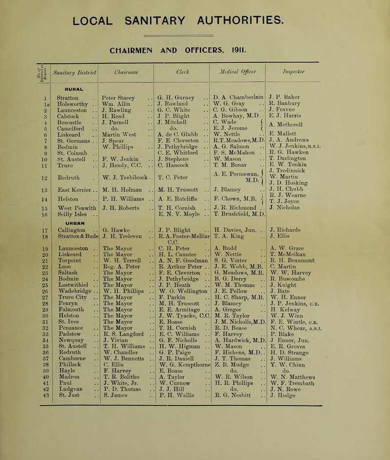 LOCAL SANITARY AUTHORITIES CMAIRMEN AND OPflCERS, 1911. V. a, Sanitary District Chairman Clerk iMedical Ojficer Inspector 1 RURAL Stratton Peter Stacey G. H. Gurney D. A. Chamberlain J. P. Baker la Holsworthy . . Wm. Allin J. Rowland W. G. Gray R. Banbury 2 Launceston . . J. Rawling G. C. White C. G. Gibson J. Fravne 3 Calstock H. Read J P. Blight A. Bowhay, M.U. E. J. Harris 4 Boscastle J. Parnell J. Mitchell C. Wade ' A. Metherell 5 Camelford do. do. E. J. J erome ( 6 Liskeard. Martin West A. de C. Glubb . . W. Nettle E. Mallett 7 St. Germans . . J. Spear F. E Cleverton . . R.T. Meadows,M.D. J. A. Andrews 8 Bodmin W. Phillips J. Pethybridge . . A. G. Salmon W.J. Jenkins,M.s.i. 9 10 St. Columb . . St. Austell F. W. Jenkin C. E. Whitford . , J. Stephens F. S. McMahon . W. Mason R. G. Hawken T. Darlington 11 Truro J. Hendy, C.C. C. Hancock T. M. Bonar E. W. Tonkin 12 Eedrutli W. J. Trebilcock.. T. C. Peter A. E. Permewan, M.D. J. Blarney J. Tredinnick W. Martin 13 East Kerrier .. M. H. Holman .. M. H. Truscott .. J. D. Hosking J. H. Chubb 14 Helston P. H. Williams . . A E. Ratcliffe F. Chown, M.B. • R. J. Wearne T. J. Joyce 15 West Penwitli J. H. Roberts T. H. Cornish J. R. Riclimond . J. Nicholas 16 17 Scilly Isles . . URBAN Callington G. Hawke E. N. V. Moyle .. J. P. Blight T. Brushtield, M.D. H. Davies, Jun. ., J. Richards 18 Stratton & Bude J. H. Treleven R. A. Foster-Melliar C C C. h! Peter ! . T. A. King J. Ellis 19 Launceston . . The Mayor A. Budd A. W. Grace 20 Liskeard The Mayor H. L. Caunter W. Nettle T. McMeikan 21 Torpoint W. H. Terrell .. A. N. F. Goodman S. G. Vinter R. H. Beaumont 22 Looe Reg. A. Peter R. Arthur Peter . . J. E. Webb, M.B C. Martin 23 Saltash The Mayor F. E. Cleverton . . G, Meadows, M.B W. W. Harvey 24 Bodmin The Mayor J. Pethybridge . . B. G. Derry R. Buscombe 25 Lostwithiel .. The Mayor J. P. Heath W. M. Thomas . J. Knight 26 Wade bridge .. Truro City W. H. Phillips .. W. 0. Wellington J. E. Fellow J. Bate 27 The Mayor F. Parkin H. C. Sharp, M.B W. H. Ennor 28 Penryn The Mayor M. H. Truscott . . J. Blarney J. P. Jenkins, c.E. 29 Falmouth The Mayor E. E. Armitage .. A. Gregor H. Kelway 30 Helston The Mayor J. W. Tyacke, C.C. M. R. Taylor W. J. Winn 31 St. Ives The Mayor E. Boase J. M. Nicholls,M.D. E. E. Wintle, c.E. 32 Penzance The Mayor T. H. Cornish R. D. Boase N. C. Whear, a.s.i. 33 Padstow R. S. Langford . . E. C. Williams .. F. Harvey P. Blake 34 Newquay J. Vivian G. F. Nicholls .. A. Hardwick, M.D. J Ennor, Jun. 35 St. Austell T. H. Williams .. H. W. Higman . . W. Mason E. R. Groves 36 Redruth W. Chandler G. P. Paige F. Hichens, M.D. H. D. Strange 37 Camborne W.J. Bennetts .. J. R. Daniell J. T. Thomas J. Williams 38 Phillack C. Ellis W. G. Kempthorne Z. B. Mudge Y. W. Chinn 39 Hayle F. Harvey E. Boase do. do. 40 Madron T. R. Bolitho A. Taylor W. R. Wilson W. N. Matthews 41 Paul J. White, Jr. W. Cur now H. R. Phillips W. F. Trembath 42 Ludgvan P. D. Thomas J. J. Hill do. J. N. Rowe 43 St. Just S. James P. H. Wallis R. G. Nesbitt J. Hodge