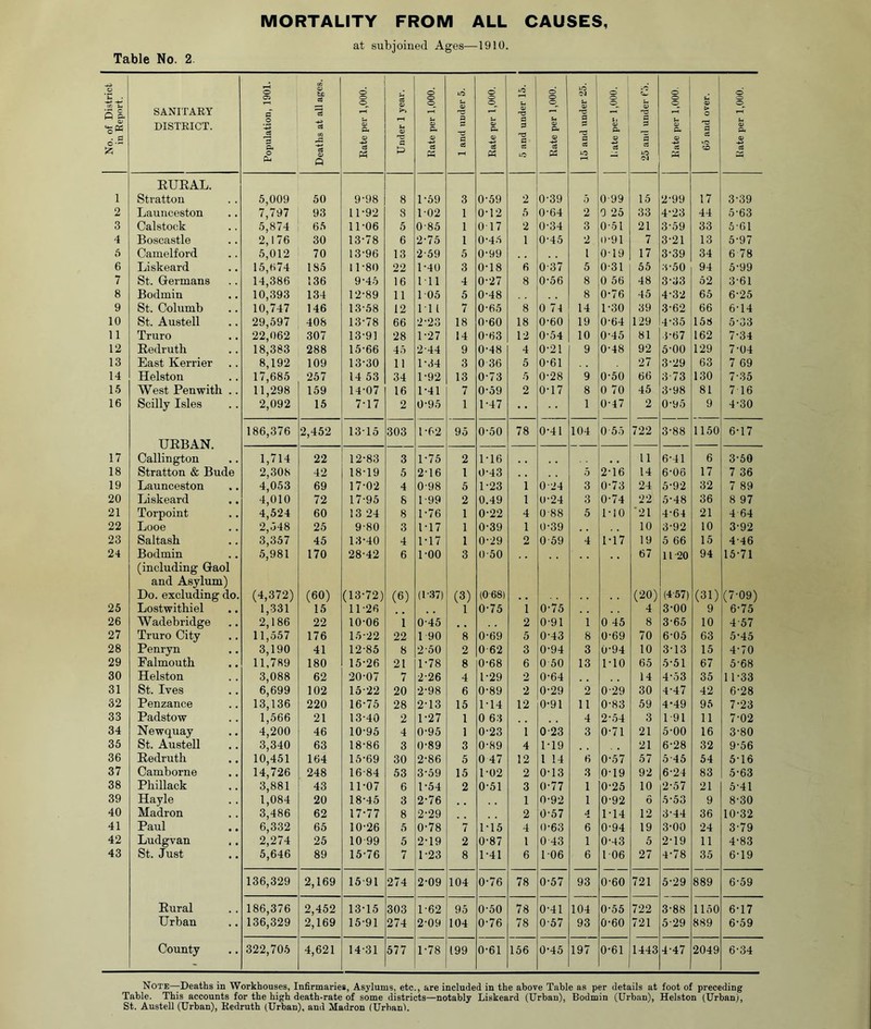 at subjoined Ages—1910. Table No. 2 No. of District in Beport. SANITARY DISTRICT. Population, 1901. Deaths at all ages. Rate per 1,000. Under 1 year. Rate per 1,000. 1 and under 5. Rate per 1,000. 1 1 .5 and under 15. | Rate per 1,000. 15 and under 25. b ate per 1,000. 25 and under fo. Rate per 1,000. 65 and over. Rate per 1,000. | EURAL. 1 Stratton 5,009 50 9-98 8 1-69 3 0-59 2 0-39 5 0-99 15 2-99 17 3-39 2 Launceston 7,797 93 11-92 8 1-02 1 0-12 5 0-64 2 0 25 33 4-23 44 5-63 3 Calstock 5,874 65 11-06 5 0-85 1 017 2 0-34 3 0-51 21 3-59 33 5-61 4 Boscastle 2,176 30 13-78 6 2-75 1 0-45 1 0-45 2 0-91 7 3-21 13 5-97 5 Camelford 5,012 70 13-96 13 2-59 5 0-99 1 0-19 17 3-39 34 6 78 6 Liskeard 15,674 185 11-80 22 1-40 3 0-18 6 0-37 5 0-31 55 5-50 94 5-99 7 St. Germans 14,386 136 9-45 16 1-11 4 0-27 8 0-56 8 0 56 48 3-33 52 3-61 8 Bodmin 10,393 134 12-89 11 1-05 5 0-48 8 0-76 45 4-32 65 6-25 9 St. Columb 10,747 146 13-58 12 1-11 7 0-65 8 0 74 14 1-30 39 3-62 66 6-14 10 St. Austell 29,597 408 13-78 66 2-23 18 0-60 18 0-60 19 0-64 129 4-35 158 5-33 11 Truro 22,062 307 13-91 28 1-27 14 0-63 12 0-54 10 0-45 81 .}-67 162 7-34 12 Eedruth 18,383 288 15-66 45 2-44 9 0-48 4 0-21 9 0-48 92 5-00 129 7-04 13 East Kerrier 8,192 109 13-30 11 1-34 3 0 36 5 0-61 27 3-29 63 7 69 14 Helston 17,685 257 14 53 34 1-92 13 0-73 5 0-28 9 0-50 66 3 73 130 7-35 15 West Pen with .. 11,298 159 14-07 16 1-41 7 0-59 2 0-17 8 0 70 45 3-98 81 7 16 16 Scilly Isles 2,092 15 7-17 2 0-95 1 1-47 1 0-47 2 0-95 9 4-30 186,376 2,452 13-15 303 1-62 95 0-50 78 0-41 104 0 55 722 3-88 1150 6-17 URBAN 17 Callington 1,714 22 12-83 3 1-75 2 1-16 11 6-41 6 3-50 18 Stratton & Bude 2,308 42 18-19 5 2-16 1 0-43 5 2-16 14 6-06 17 7 36 19 Launceston 4,053 69 17-02 4 0-98 5 1-23 1 0-24 3 0-73 24 5-92 32 7 89 20 Liskeard 4,010 72 17-95 8 1-99 2 0.49 1 0-24 3 0-74 22 5-48 36 8 97 21 Torpoint 4,524 60 13 24 8 1-76 1 0-22 4 0-88 5 1-10 ’21 4-64 21 4 64 22 Looe 2,548 25 9-80 3 1-17 1 0-39 1 0-39 10 3-92 10 3-92 23 Saltash 3,357 45 13-40 4 1-17 1 0-29 2 0-59 4 1-17 19 5 66 15 4-46 24 Bodmin 5,981 170 28-42 6 1-00 3 0-50 67 11 20 94 15-71 (including Gaol and Asylum) Do. excluding do. (4,372) (60) (13-72) (6) (1-37) (3) (068) (20) (4-57) (31) (7-09) 25 Lostwithiel 1,331 15 11-26 1 0-75 1 0-75 4 3-00 9 6-75 26 Wadebridge 2,186 22 10-06 1 0-45 .. 2 0-91 1 0 45 8 3-65 10 4-57 27 Truro City 11,557 176 15-22 22 1 90 8 0-69 5 0-43 8 0-69 70 6-05 63 5-45 28 Penryn 3,190 41 12-85 8 2-50 2 0 62 3 0-94 3 0-94 10 3-13 15 4-70 29 Falmouth 11,789 180 15-26 21 1-78 8 0-68 6 0 50 13 1-10 65 5-51 67 5-68 30 Helston 3,088 62 20-07 7 2-26 4 1-29 2 0-64 14 4-53 35 11-33 31 St. Ives 6,699 102 15-22 20 2-98 6 0-89 2 0-29 2 0-29 30 4-47 42 6-28 32 Penzance 13,136 220 16-75 28 2-13 15 1-14 12 0-91 11 0-83 59 4-49 95 7-23 33 Padstow 1,566 21 13-40 2 1-27 1 0 63 4 2-54 3 1-91 11 7-02 34 Newquay 4,200 46 10-95 4 0-95 1 0-23 1 0-23 3 0-71 21 5-00 16 3-80 35 St. Austell 3,340 63 18-86 3 0-89 3 0-89 4 1-19 21 6-28 32 9-56 36 Eedruth 10,451 164 15-69 30 2-86 5 0 47 12 1 14 6 0-57 57 5-45 54 5-16 37 Camborne 14,726 248 16-84 53 3-59 15 1-02 2 0-13 3 0-19 92 6-24 83 5-63 38 Phillack 3,881 43 11-07 6 1-54 2 0-51 3 0-77 1 0-25 10 2-57 21 5-41 39 Hayle 1,084 20 18-45 3 2-76 1 0-92 1 0-92 6 5-53 9 8-30 40 Madron 3,486 62 17-77 8 2-29 2 0-57 4 1-14 12 3-44 36 10-32 41 Paul 6,332 65 10-26 5 0-78 7 1-15 4 0-63 6 0-94 19 3-00 24 3-79 42 Ludgvan 2,274 25 10-99 5 2-19 2 0-87 1 0 43 1 0-43 5 2-19 11 4-83 43 St. Just 5,646 89 15-76 7 1-23 8 1-41 6 1-06 6 1 06 27 4-78 35 6-19 136,329 2,169 15-91 274 2-09 104 0-76 78 0-57 93 0-60 721 5-29 889 6-59 Rural 186,376 2,452 13-15 303 1-62 95 0-50 78 0-41 104 0-55 722 3-88 1150 6-17 Urban 136,329 2,169 15-91 274 2-09 104 0-76 78 0-57 93 0-60 721 5-29 889 6-59 County 322,705 4,621 14-31 577 1-78 199 0-61 156 0-45 197 0-61 1443 4-47 2049 6-34 Note—Deaths in Workhouses, Infirmaries, Asylums, etc., are included in the above Table as per details at foot of preceding Table. This accounts for the high death-rate of some districts—notably Liskeard (Urban), Bodmin (Urban), Helston (Urban), St. Austell (Urban), Kedruth (Urban), and Madron (Urban!.