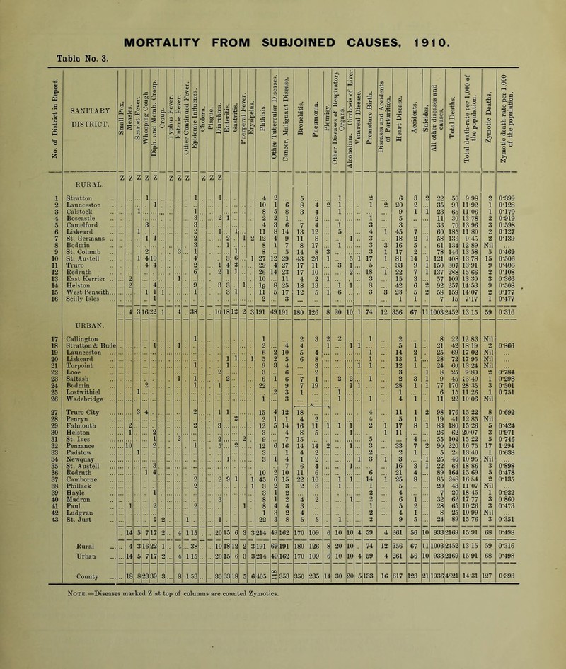 Table No. 3. o p. a s 0 0) > Vi 0 VI 03 !33 OJ 173 cs 0 > 3 Venereal Disease. | VI 44 a 13 a <4-1 0 0 0 0 0 0 0 .S ■4a ‘C s <4-1 0 6 52; SANITARY DISTRICT. Small Pox. *35 a 0) Scarlet Fever. Whooping- Cougl 5 B <u 'T3 P pP a S Croup. > a Enteric Fever. <11 A 0) •S a 0 0 01 0 Epidemic Infiuenzi Cholera. Plague. o3 8 C3 3 Enteritis. Gastritis. Puerperal Fever. Erysipelas. Phthisis. s u 0 0 p 0 s a c3 a •Sf s tS O) CJ p Bronchitis. Pneumonia. Pleurisy. slier Diseases of Resp Organs. ’cQ 0 Pp 0 a Vi *3 '0 Premature Birth Diseases and Accid( of Parturition. Heart Disease. Accidents. Suicides. All other diseases a causes. Total Deaths. otal death-rate per 1, the population. Zymotic Deaths ymotic death-rate per of the population 0 0 < CS3 Z Z Z Z z z Z z Z Z z RURAL. 1 Stratton 1 1 I 4 2 5 1 2 6 3 2 22 50 9-98 2 0-399 2 Launceston 1 10 1 6 8 4 '2 1 1 2 20 2 35 93 11-92 1 0-128 3 Calstock 1 1 8 5 8 3 4 1 9 1 i 23 65 11-06 1 0-170 4 Boscastle 3 2 i 2 2 1 2 1 5 11 30 13-78 2 0-919 5 Camelford 3 3 4 3 6 7 4 i 3 3 33 70 13-96 3 0-598 6 Liskeard 1 >) 1 1 11 8 14 13 12 5 4 i 45 7 60 185 11-80 2 0127 7 St. Germans .. 1 1 2 2 i 2 12 4 9 11 8 1 3 18 2 1 58 136 9-4.5 2 0-139 8 Bodmin 3 1 8 1 7 8 17 1 3 3 16 5 61 134 12-89 Nil 9 St. Columb 2 3 1 1 8 5 14 8 3 3 1 17 2 78 146 13-58 5 0-'i69 10 St. Au-tell 1 4 10 4 ’3 6 1 27 12 29 43 26 1 5 i 17 1 81 14 1 121 408 13-78 15 0-506 11 Truro 4 4 2 1 4 2 29 4 27 17 11 3 1 5 33 9 1 150 307 13-91 9 0-406 12 Redruth 6 2 1 1 26 14 23 17 10 2 18 i 22 7 1 137 288 15-66 2 0-108 13 2 1 10 11 4 2 i 3 15 3 57 92 109 13-30 3 0-366 14 Helston 2 4 9 3 3 1 I9 11 8 25 18 13 1 1 8 42 6 2 257 14-53 9 0-508 1.5 1 1 1 1 3 1 5 17 12 5 1 6 3 3 23 5 2 58 159 14-07 2 0-177 16 Scilly Isles 1 2 3 1 1 7 15 7-17 1 0-477 4 3 16 22 1 4 38 10 18 12 2 3 191 69 191 180 126 8 20 10 1 74 12 356 67 11 1003 2452 13-15 59 0-316 URBAN. 17 Callinsttou 1 1 2 3 2 2 1 2 8 22 12-83 Nil 18 Stratton & Bude 1 1 2 '4 4 1 i 1 5 i 21 42 18-19 2 0-866 19 Launceston 6 2 10 5 ■4 i 14 2 25 69 17-02 Nil 20 Liskeard 1 1 1 5 2 5 6 8 1 13 1 28 72 17-95 Nil 21 Torpoint 1 1 0 3 4 3 1 1 12 1 24 60 13-24 Nil 22 23 2 3 6 2 3 i 8 25 9-8O 2 0-784 Saltash 1 1 2 6 1 6 ~7 1 2 2 1 2 3 1 9 45 13-40 1 0-298 24 Bcidmin 2 1 1 22 9 7 19 1 i 28 1 1 77 170 28-.35 3 0-501 25 Lostwithiel 1 '2 3 1 i 1 6 15 11-26 1 0-751 26 Wadebridge ... i 3 1 1 4 1 11 22 10-06 Nil 27 Truro City 3 4 2 1 1 15 4 12 18 4 11 1 2 98 176 15-22 8 0-692 28 Penryn 2 2 1 1 4 2 4 5 1 19 41 12-85 Nil 29 2 2 3 12 5 14 16 11 1 1 1 2 1 17 8 1 83 180 15-26 5 0-424 30 Helston 1 2 3 4 8 5 1 1 11 26 62 20-07 3 0-971 31 St. Ives 1 2 2 2 9 7 15 5 4 55 102 15-22 5 0-746 32 Penzance 10 2 1 5 '2 12 6 16 14 14 2 i 3 33 7 ’2 90 220 16-75 17 1-294 33 1 3 1 4 2 2 2 1 5 2' 13-40 1 0-638 34 Newquay 1 3 1 4 1 2 1 3 1 3 1 25 46 10-95 Nil 35 St. Austell 3 7 6 4 1 16 3 1 22 63 18-86 3 0-898 36 Redruth 1 4 10 2 10 11 6 6 21 4 89 164 15-69 5 0-478 37 Camborne 2 2 9 1 1 45 6 15 22 10 1 i 14 i 25 8 85 248 16-84 2 0-135 38 Phillack 2 1 3 2 3 2 3 1 1 5 20 43 1107 Nil 39 Hayle 1 3 1 2 2 4 7 20 18-45 1 0-922 40 Madron 3 8 1 2 4 2 1 2 6 i 32 62 17-77 3 0-860 41 Paul 1 2 2 1 8 4 4 3 1 5 2 28 65 10-26 3 0-473 42 Ludgvan 1 3 2 4 2 4 1 8 25 10-99 Nil 43 St. Just 1 2 1 1 22 3 8 5 5 1 2 9 5 24 89 15-76 3 0-351 14 5 7 17 2 4 1 15 20 15 6 3 3 214 49 162 170 109 6 10 10 4 59 4 261 56 10 933 2169 15-91 68 0-498 Rural 4 3 16 22 1 4 38 10 18 12 2 3 191 69 191 180 126 8 20 10 74 12 356 67 11 1003 2452 1315 59 0-316 Urban 14 5 7 17 2 4 1 15 20 15 6 3 3 214 49 162 170 109 6 10 10 4 59 4 261 56 10 933 2169 15-91 68 0-498 County 18 8 23 39 3 8 1 53 30 33 18 5 6 405 00 353 350 235 14 30 20 5 133 16 617 123 21 1936 4621 14-31 127 0-393 Note.—Diseases marked Z at top of columns are counted Zymotics.