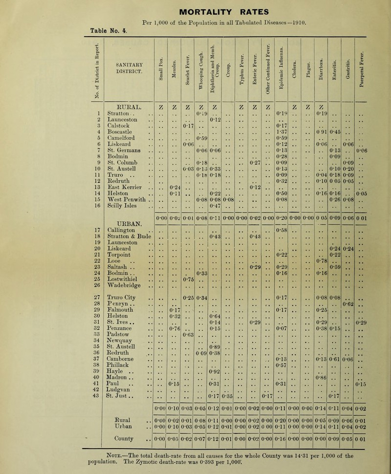 Per 1,000 of the Population in all Tabulated Diseases— 1910. Table No. No. of District in Report. SANITARY DISTRICT. Small Pox. Measles. Scarlet Fever. Whooping Cough. Diphtheria and Memb. Croup. Croup. Typhus Fever. Enteric Fever. Other Continued Fever. Epidemic Influenza. Cholera. j Plague. Diarrhoea. Enteritis. Gastritis. 1 Puerperal Fever. EUEAL. z z z z z z z z z z z 1 Stratton.. 0-19 0-19 0-19 2 Launceston 0-12 3 Calstock 0-17 0-17 4 Boscastle 1-37 0 91 0-45 5 Camelford 0-59 0-59 6 Li skcard 0-06 0-12 , , 0-06 0-06 7 St. Germans 0-06 0-06 0-13 0T3 0-06 8 Bodmin 0-28 0-09 .. 9 St. Columb 0-18 0-27 0-09 0-09 10 St. Austell 0-03 0-13 0-33 0T3 0-10 0-20 11 Truro 0-18 0-18 0-09 0-04 0-18 0-09 12 Eedruth .. 0-32 0-10 0 05 0-05 13 East Kerrier 0-24 0-12 14 Helston 0-11 0-22 0-50 0-16 0-16 005 15 West Penwith .. 0-08 0-08 0-08 0-08 0-26 0-08 16 Scilly Isles 0-47 UEBAN. 0-00 o-oz 0-01 0-08 O-Il 0-00 0-00 0-02 0-00 0-20 0-00 0-00 0 05 0-09 0-06 0 01 17 Callington 0-58 18 Stratton & Bude 0-43 0-43 19 Launceston , 20 Liskeard 0-24 0-24 21 Torpoint 0-22 0-22 , , 22 Looe 0-78 23 Saltash .. 0-29 0-29 0-59 24 Bodmin . . 0-33 0-16 0-16 .. 25 Lostwithiel 0-75 26 Wadehridge 27 Truro City 0-25 0-34 0-17 0-08 0-08 28 Penryn .. 0-62 .. 29 Falmouth 0-17 0-17 0-25 30 Helston .. 0-32 0-64 31 St. Ives .. . 0-14 0-29 0-29 0-29 32 Penzance 0-76 0-15 0-07 0-38 0-15 33 Padstow 0-63 34 Newquay 35 St. Austell 0-89 36 Eedruth 0 09 0-38 37 Camborne 0-13 ,. 0-13 0-61 0-06 38 Phillack 0-57 39 Hayle .. 0-92 40 Madron .. 0-86 41 Paul .. 0-15 0-31 0-31 0-15 42 Ludgvan 43 St. Just.. 0-17 0-35 0-17 0-17 0-00 0-10 0-03 0-05 0-12 0-01 0-00 0-02 0-00 0-11 0-00 0-00 0-14 0-11 0-04 0-02 Eural 0-00 0-02 0-01 008 0-11 0-00 0-00 0-02 000 0-20 0-00 0-00 0-05 0-09 0-06 0-01 Urban 0-00 010 0-03 0-05 012 0-01 0-00 002 0 00 0-11 000 0-00 0-14 0-11 0-04 0-02 County o-ooj 0-05 0-02 0-07 0-12 0-01 000 0-02 0-00 0-16 0-00 0-00 0-00 0-09 005 0 01 Note.—The total death-rate from all causes for the whole County was 14'31 per 1,000 of the population. The Zymotic death-rate was 0-393 per 1,000'.