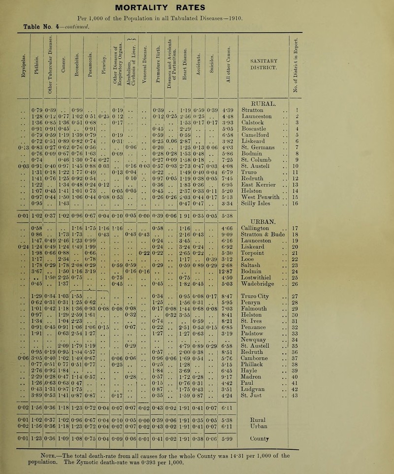 Per 1,000 of the Population in all Tabulated Diseases —1910. Table No. 5—continued. re ■ . , re V re s i 1 0 cS U a> G) re rt A 3 G) 1 9 0 £ re 0 O) w Erysipelas. Phthisis. ci 's G) s H Cancer. Bronchitis Pneumonia Pleurisy. “O Hi ^ a; A -54-1 s ° 2 m o'i o-S re 5 1 ^ ' u '1 1 a G> p 5 eS a u iases and Ac, of Parturilic re 5 'P a> a Accidents. Suicides. 3 <n 0 O) A 0 SANITARY DISTRICT. •S ‘S • re 3 0) 0 r-i ^ Ph re 5 *0 d EUEAL. 0-79 0-39 0-99 0-19 0-39 , . 1-19 0-59 0-39 4-39 Stratton I P28 0-12 0-77 1-02 0 51 0-25 0 12 0-12 0-25 2-56 0-25 4-48 Ijaunceston 2 1-36 0-85 1-36 0-51 0-68 0-17 1-53 0-17 0-17 3-93 Calstock 3 0'91 0-91 0-45 , . 0-91 0-45 . . 2-29 5-05 Boscastle 4 0-79 0-59 1-19 1-39 0-79 0-19 • 0-59 0-59 6-58 Camelford 5 0-72 0-51 0-89 0-82 0-74 0-31i .. • • 0-25 0.06 2-87 3-82 Liskeard 6 0-13 0-83 0-27 0-62 0-76 0-56 0-06 0-20 1-25 0-13 0 06 4-03 St. Germans 7 0-76 0-09 0-67 0-76 1-63 0-09 0-28 0-28 1-53 0-48 .. 5-86 Bodmin 8 0-74 0-46 1-30 0-74! 0-27 0-27 0-09 1-58 0-18 7-25 St. Columb 9 0-03 0-91 0-40 0-97 1-45 0-88 0 03 0-16 0(>3 0-57 0-03 2-73 0-47 0-03 4-08 St. Austell 10 1-31 0-18 1-22 1-77 0-49 0-13 0-04 0-22 1-49 0-40 0-04 6-79 Truro 11 1-41 0-76 1-25 0-92 0-54 0 10 0-97 0-05 1-19 0-38 0-05 7-45 Eedruth 12 1-22 1-34 0-48 0-24 0-12 0-36 , , 1-83 0-36 6-95 East Kerrier 13 1-07 0-45 1-41 1-01 0-73 0-05 0-05 0-45 2-37 0-33 O-Il 5-20 Helston 14 0-97 0-44 1-50 1-06 0-44 0-08 0-53 0-26 0-26 -2-03 0-44 0-17 5-13 West Pen with 15 0-95 1-43 0-47 0-47 3-34 Scilly Isles 16 0-01 1-02' 0-37 1-02 0-96 0-67 0-04 0-10 0-05 0-00 0-39 0-06 1 91 0-35 0-05 5-38 UEBAN. 0-58 1-16 1-75 1-16 1-16 0-58 , , 1-16 4-66 Callington 17 0 86 1-73 1-73 0-43 0-43 0-43 , , 2-16 0-43 9-09 Stratton & Bude 18 l-47|0-49 2-46 1-23 0-99 0-24 3-45 6-16 Launceston 19 0-2-1 1-24! 0-49 1-24 1-49 1-99 0-24 3-24 0-24 6-92 Liskeard 20 1-98 0-66 0-88 0-66 0-22 0-22 2-65 0-22 5-30 Torpoint 21 1-17 2-34 0-78 1-17 0-39 3-12 Looe 22 1-78 0-29 1-78 2-08 0-29 0-59 0-59 0-29 0-59 0-89 0-29 2-68 Saltash 23 3-67 1-50 1-16 3-19 ,. 0-16 0-16 12-87 Bodmin 24 • t 1-5(1 2-25 0-75 0-75 , . 0-75 4-50 Lostwithiel 25 0-4.5 1-37 -A. 0-45 0-45 1-82 0-45 5-03 Wadebridge 26 1-29 0-34 1-03 1-55 0-34 0-95 0-08 0-17 8-47 Truro City 27 0-62 0-31 0-31 1-25 0-62 1-25 1-56 0-31 5-95 Penryn 28 1-01 0-42 1-18 1-36 0-93 0-08 0-08 0-08 0-17 0-08 1-44 0-68 0-08 7-03 Falmouth 29 0-97 , , 1-29 2-59 1-61 0-32 0-32 3-55 8-41 Helston 30 , , 1-34 1-04 2-23 0-74 0-59 8-21 St. Ives 31 0-91 0-45 0-91 1-06 1-06 0-15 0-07 0-22 ,, 2-51 0-53 0-15 6-85 Penzance 32 1-91 0-63 2-54 1-27 1-27 1-27 0-63 .. 3-19 Padstow 33 Newquay , , 34 2-09 1-79 1-19 0-29 , , 4-79 0-89 0-29 6-58 St. Austell 35 0-95 0-19 0-95 1-04 0-57 0-57 2-00 0-38 8-51 Eedruth 36 0-06 3-05 0-40 1-02 1-49 0-67 0-06 0-06 0-96 0-06 1-69 0-54 5-76 Camborne 37 0-77 0-51 0-77 0-51 0-77 0-25 0-25 1-28 5-15 Phillack 38 2-76 0-92 1-84 1-84 3-69 6-45 Hayle , , 39 2-29 0-28 0-47 1-14 0-57 0-28 0-57 1-72 0-28 .. 9-17 Madron 40 1-26 ,0-63 0-63 0 47 0-15 .. 0-76 0-31 4-42 Paul 41 0-43 1-31 0-87 1-75 0-87 1-75 0-43 3-51 Ludgvan 42 3-89 0-53 1-41 0-87 0-87 0-17 0-35 1-59 0-87 4-24 St. Just 43 0-02 1-56 0-36 1-18 1-23 0-72 0-04 0-07 0-07 0-02 0-43 0-02 1-91 0-41 0-07 6-11 0-01 1-02 0-37 1-02 0-96 0-67 0-04 0-10 0-05 0-00 0-39 0-06 1-91 0-35 0-05 5-38 Eural 0-02 1-56 0-36 1-18 1-23 0-72 0-04 0-07 0-07 0-02 0-43 002 1-91 0-41 0-07 6-11 Urban 0-01 1-23 0-36 1-09 1-08 0-75 0-04 0-09 0 06 0-01 0-41 0 0 1-91 0-38 0-06 5-99 County Note.—The total death-rate from all causes for the whole County was 14'3] per 1,000 of the population. The Zymotic death-rate was 0'393 per 1,000.