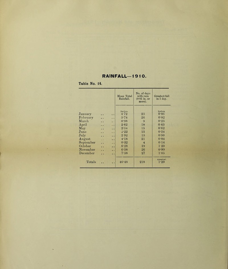 RAINFALL—1910 Table No. 15. No. of days Mean Total with rain Greatest fall Kainfall. (O’Ol in. or in 1 day. more). .Inches. Inches. January 4 72 23 0-86 February 5-74 26 0-82 March 0-98 9 0-25 April 2-62 18 0-65 May 2-34 15 0-62 June 2-22 15 0-54 July 2-92 15 0-50 August 4-18 21 0-84 September 0-32 4 0T4 October 6-28 19 1-29 November 6-58 26 0-99 December 7-58 27 1-05 Greatest. Totals 46-48 218 1-29