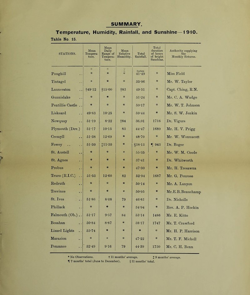 SUMMARY Temperature, Humidity, Rainfall, and Sunshine—1 910. Table No. 15. STATIONS. Mean Tempera- ture. Mean Daily Range of Tempera- ture. Mean Relative Humidity. Total Rainfall. Total duration of hours of bright Sunshine. Authority supplying the Monthly Returns. Poughill o 0 % 7 'o is Inches 41-49 is Miss Field Tintagel * is- X 35-96 is Mr. W. Taylor Launceston 149-12 tl5-00 t83 49-51 is Oapt. Ching, E.N. Gunnislake is- is- ss 51-24 is Mr. C. A. Wadge Pentillie Castle . . is- is 59-17 is Mr. W. T. Johnson Liskeard 49-83 10-25 is 59-44 * Mr. S. W. Jenkin Newquay 51-19 8-22 184 36.01 1716 Dr. Vigurs Plymouth (Dev.) 51-17 10-15 83 44-47 1689 Mr. H. V. Prigg Cremyll 51-38 12-69 * 48-70 is Mr. W. Womiacott Fowey 51-30 tll-30 is §38-13 ^943 Dr. Boger St. Austell * is 55-35 # Mr. W. M. Coode St. Agnes * * is 37-41 is Dr. Whitworth Probus % is is 47-30 is Mr. H. Tresawna Truro (K.I.C.) .. 51-53 12-60 82 62-94 1687 Mr. G. Penrose Eedruth # ■X- is 50-14 is Mr. A. Lanyon Trevince # * 50-95 is Mr.E. B. Beauchamp St. Ives 51-86 8-08 79 46-61 is Dr. Nicholls Phillack is- * is 34-94 is Rev. A. P. Hockin Falmouth (Ob.) .. 51-17 9-57 84 53-14 I486 Mr. E. Kitto Bosahan 50-84 8-87 38-17 1747 Mr. T. Crawford Lizard Lights 53-74 # is is X Mr. H. P. Harrison Marazion is- is is 47-22 is Mr. T. F. Michell Penzance ‘ 52-49 9-16 79 44-39 1730 Mr. C. H. Benn * No Observations. t H months’ average. ;J; 9 months’ aver.age.
