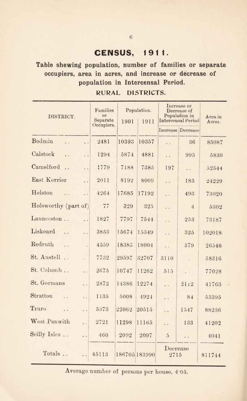 CENSUS, 1911. Table shewing population, number of families or separata occupiers, area in acres, and increase or decrease of population in Intercensal Period. RURAL DISTRICTS. DISTRICT, Families or Separate Occupiers. Pope 1901 lation. 1911 Increase or Decrease of Population in Intercensal Period Area in Acres. Increase Decrease Bodmin 2481 10393 10357 • • 36 85087 Calstock 1294 5874 4881 • • 993 5830 Camelford , . 1779 7188 7385 197 52544 East Kerrier 2011 8192 8009 • • 183 24229 Helston 4264 17685 17192 . . 493 73020 Holsworthy (part of) 77 329 325 •. 4 5302 Launceston . . 1827 7797 7544 . . 253 73187 Liskeard 3853 15674 15349 • * 325 102018. Kedruth 4559 18383 18004 . . 379 26546 St. Austell . . 7732 29597 32707 3110 58316 St. Colum b . . 2675 10747 11262 515 ' 77028 St. Germans 2872 14386 12274 • . 21x2 41763 Stratton 1135 5008 4924 . . 84 53395 Truro 5373 22062 20515 • • 1547 88236 West Pen with 2721 11298 11165 • • 133 41202 Scilly Isles . . 460 2092 2097 5 • • 4041 Decrease Totals . . .. i | 45113 186705 183990 2715 811744 Average number of persons per house, 4-05.