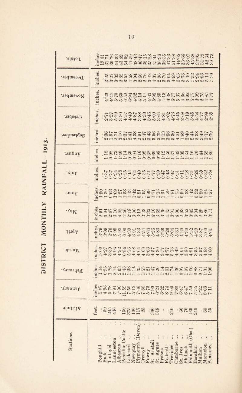 DISTRICT MONTHLY RAINFALL—1913. 'si¥l \19G[TO90f>(J •xgqcoDAO^ •agqo^oQ •J9qta9^d9g •^snSny •iC[nf •9unjr ‘^P£ qudy •qo.i'Bjy •A'xi!iuq3Lq •Dpti^iqv tc a o • 1-^ H> a3 •+3 zn m GJ) *H ©Q P _H CO ex 05 CO iO X rH CO nO CO GO 10 CO L- X HO CO Tfl CO 0 iO h? T~H 03 hJ1 05 X CO CO CO CO 0 CO 05 i>» CO L- H rH 00 CO 60 no »o CO CO r>* rH H CO co io CO rH 03 05 10 Tf* CO CO CO CO CO CO 0 rH X CO CO CO hJ< X © 10 l> CO Cl Cl 00 ^ 0 CO Cl L> CO 0 05 IO CO 0 Cl CO Cl 0 ^3 :<MC3COOOOiCC5COl'''^CCC5I>OOOI'HiOC5COHCO ® ■ CO CO CO 03 CO Q CO 03 03 CO 03 CO CO Q CO CO CO nO 03 03 no lb • rH © C0NO‘0(MrfiC3'^HC0C0lOC00Ct'I>''-0(HN05i0>0L‘ j3 ;(MTf|t'»COiOO5COHHCOC5W'HCONM60O5l-'O5N00N ® 'T#<QnOiOOcbQr?nOTft»bQTfi«h>CDnoQ6onOCOb3-rJ<Q • rH © HN050N05l>000»005'#HC3,5 kOCOOlC^N®05 ^3 ; £>• 03 03 05 nO HH X 00 CO HP O CO 00 O I -cf* CO rH >0 t— 05 CO g 'bicbnocoQQQcbQcbibcbQnoQ^oiooibQ^Poibi © ONHOt'HCOHNCOOOlCOXOHOOrPXONO ^ ;OC05NHCOTfiCOai-l*iClI>HiO«NQOi,^CO^HN g ‘ojQ^cocrbi-^ibibaoocobicocoibQQooca^cocooi • H © XOCMO'#05^COXO!OX(MON®X^COO’fNO ,S ;n05I>^-COCiH05COCDC5H:OCOCCO:‘Xr-l>COiOX ^ rH O rH rH rH O © rH O © © © rH rH rH rH rH rH rH rH rH rH rH • rH C/2 © NNTfIXiCl'cftTfOiCHNOtrCOt- rH X rH CO 05 03 X rJp :C0COC0O3O3rf)<prflCpiOErCOHj<'^Hjln0r<O3C003COC0C0 g 'OOOOOOOOOOO OO OOOOOOOOOO ®OOW05M»MIMrll005'-0-fflHmOX(MOJOcflN OLOCOCOOCDOTf-jiXCOSNrlCOC'IXl'CSCO^OSOOC'lOI O rH rH O rH r-f rH rH rH O’ rH O rH rH rH rH rH rH O rH rH O’ © rH rH ©Hr*r-^O03C0XC0C0C0 03 O 03 05 n0rHC0C003C0Hf<05C0rH 05 O CO rH O nO r O H 03 CO H CO 03 0 O 05 no CO O 03 X N ^©3X©3xHQo3XxxxHf<coxnx-^b3xxx©3XX © 05 05 O 10 CO O 05 H X Tfl rjt CO X CO CO rjl CO O O 03 O L“ © rH ,33 O O 05 O CO 05 CO IO CO(MX03(MOCO(MCO iO 03 X O CO gxxoiconocoQx-'tf'QQnoHxcocoibHQnoQxibQ • rH 03 ©ON05/#(M^COX'JiMMt»OM>COO!i -*OHiflNXO jOC'lOOCiCJQOrCDCOCOlOCOM'Hi'OXOiOOJOOO giOTPcoQQcoibQQ-^coHfb#icb^H<bQr?corf'Cob3'^Q Cfi (D^^^TfiCOCOOO<rfOCOiHNO^HTP?DNt>»OCO^-~'0 ,.2 -1 9 C1 H 0 ^ c: W O (M ^ (M ^ 9 N 9 9 O '’r 00 N CO O i rH <0 rH C'J C^J rH rH »—• rH rH rH rH rH C'l rH rH O* rH rH <0 0> H r—* GQ © L» COXnOO'jOtOCOOMW’fN^ffiO L* N O iO C3 X h r W O N a O Ifl 10 rH c X N 05 03 C3 N O OC IO O !M O H b 10 TfUO t' N H i-r IQ l> l> b t' CD b 60 05 N CO CO b b 00 N . »—* -*r? ; O 10 CO -OiOOMO -OX . O -00050 On? 5 :icnohc3 :©rH : : ^ rcot^ccru con; 4h Ol^ H«HH XX 03 rj) ai a o ;« a 1 © o 1 o ■+= A s 03 C2 Q a? rd •rH Sh c3 <x> o > a> IQ s. J3 3 « ® Qh-/ , -©>2 rj « A ~=s|g-^= &si§s r- g -£ j* k S S | <! <3 ^ > S 1 ' I G/ • r~H ^ * 1 O . ■> ^ ^ ^KCU^^OhOI^MCOO-iPhHO cn M © o t* ci c/2 Ph co IO I ^ A p J I ci o QQ a © a> © p ai si J?1 3 *=£ k^5 Ph