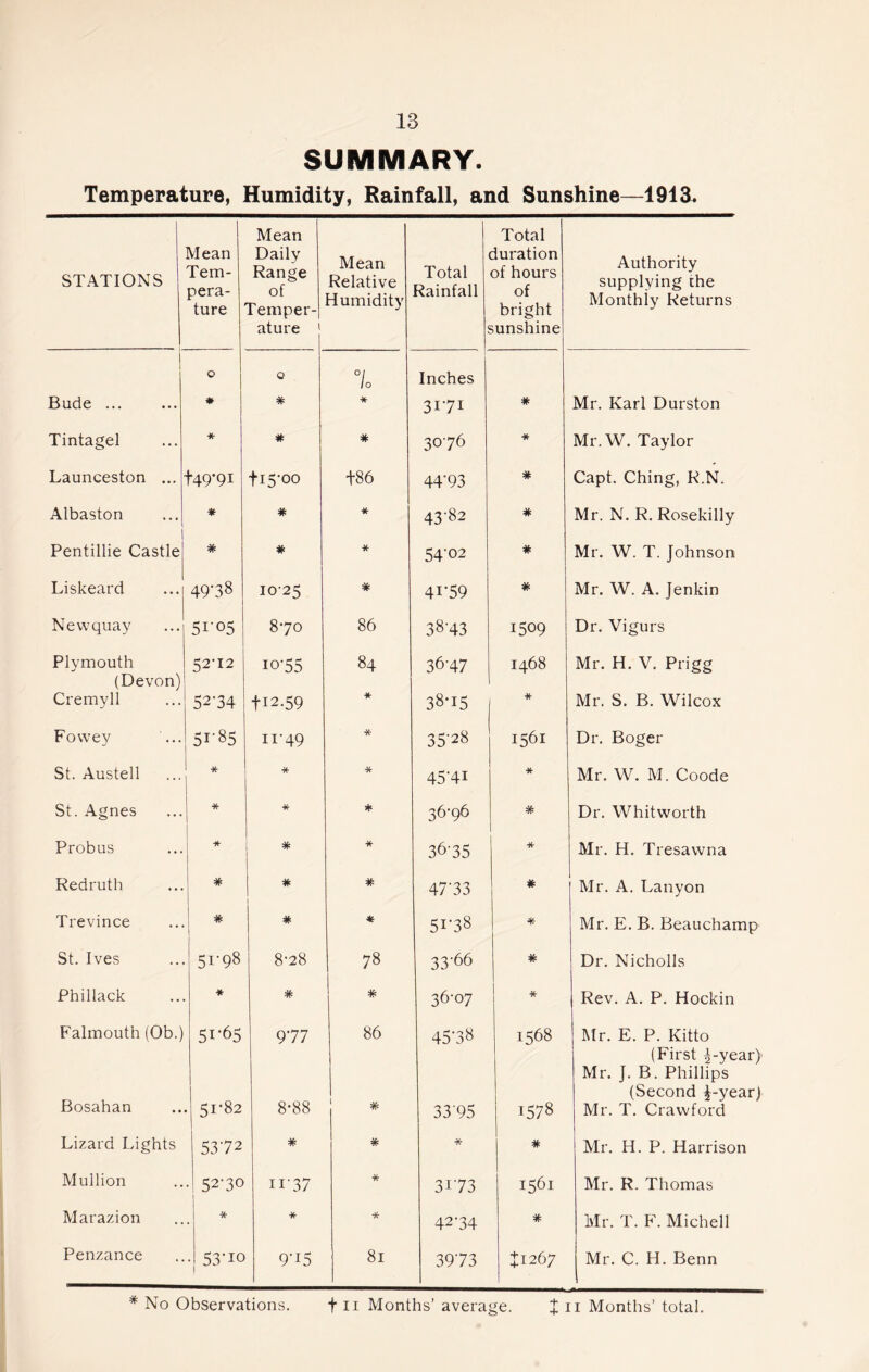 SUMMARY. Temperature, Humidity, Rainfall, and Sunshine—1913. STATIONS Mean Tem- pera- ture Mean Daily Range of Temper- ature 1 Mean Relative Humidity Total Rainfall Total duration of hours of bright sunshine Authority supplying the Monthly Returns Bude ... o * Q # 0/o * Inches 3171 # Mr. Karl Durston Tintagel * # # 30-76 * Mr.W. Taylor Launceston ... t49*9i tl5-00 +86 44-93 # Capt. Ching, R.N. Albaston * # * 43-82 # Mr. N. R. Rosekilly Pentillie Castle # * * 54-02 # I Mr. W. T. Johnson Liskeard 49-38 10-25 # 41-59 * Mr. W. A. Jenkin Newquay 51-05 8-70 86 38-43 1509 Dr. Vigurs Plymouth 52-12 10-55 84 36-47 1468 Mr. H. V. Prigg (Devon) Cremyll 52-34 tl2.59 * 38*15 * Mr. S. B. Wilcox Fowey 51-85 II'49 * 35-28 1561 Dr. Boger St. Austell * * 45-4I * Mr. W. M. Coode St. Agnes * * * 36-96 # Dr. Whitworth Probus * * * 36-35 * Mr. H. Tresawna Redruth # # ) # 47-33 * Mr. A. Lanyon Trevince * # 51-38 * Mr. E. B. Beauchamp St. Ives 51-98 8-28 78 33-66 # Dr. Nicholls Phillack * # # 36-07 * Rev. A. P. Hockin Falmouth (Ob.) 5i-65 9’77 86 45-38 1568 Mr. E. P. Kitto Bosahan 51-82 8-88 # 3395 1578 | (First ^-year) | Mr. J. B. Phillips (Second £-year) Mr. T. Crawford Lizard Lights 5372 # * * # Mr. H. P. Harrison Mullion • 52-30 n-37 * 3173 1561 Mr. R. Thomas Marazion ■X- * * 42-34 # Mr. T. F. Michell Penzance • 53-io 9-i5 81 39’73 £1267 Mr. C. H. Benn * No Observations. + n Months’ average. X n Months’ total.