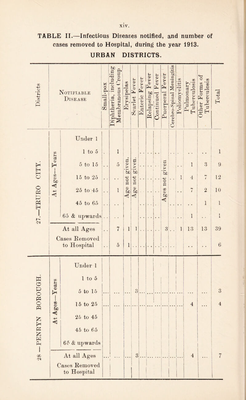 X1Y. TABLE II.—Infectious Diseases notified, and number of cases removed to Hospital, during the year 1913. URBAN DISTRICTS. CO O u co c Notifiable Disease i.2 p O M C PH I a m o p CO p o P oS f- rO £ 2 -p ® a r~* ® CO oS rO) pH • p—I CO ® > © JU ■+i ® f- cj o GC s- ® > © CP o ♦ r—' © += P © > . > © ! ® llP bC!^ © P co P oS © P O O ® > ® Ph cS r-> ® P fH ® P Ph CO ’*2 • rH t£ C • rH '« Ph CO I! ©; »- 0) O' CO • H • r—« o> 2 o » r-i C (Ph CO ^ • lH I** 2 2 o o 2 o> p^ r<, P «4H O cO co *® M fs rH r° ^ S> ^ P6 2 P £ EH o cS o Eh H Eh M o o 05 ► N H' Ph Eh i CO f-. cS ® CO ® 6B <1 +=> <1 Under 1 1 to 5 5 to 15 15 to 25 25 to 45 45 to 65 65 & upwards At all Ages Cases Removed to Hospital ! ® I > 1 • rH 6B o p ® 6b < 1 Under 1 CO 1 to 5 fH oS ® 1 5 to 15 I CO © 6B 15 to 25 -4-=> c 26 to 45 45 to 65 65 & upwards At all Ages P ® > • rH 6B O P ® 6B < ® 6B o p co ® 6B <5 3 1 4 3 1 13 13 2 1 9 12 10 1 1 39 6 w O P o ps o m £ p: 5s P3 PP I GC CH 3 Cases Removed to Hospital