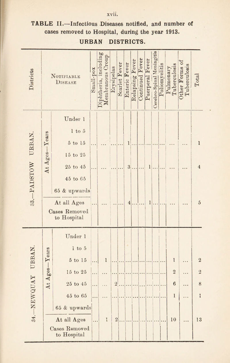 34.—NEWQUAY UBBAN. 33.—PADSTOW URBAN. Districts 1 bC _ a g-1 •-3 a Ti o a f-i _r ° H® 3 p, f-i ® r —1 u ® ® PP ® f> w fn ® ► ® O CQ fH ® a I os bJO a ^ •-H CO 0 Ph -Q <u s~ <D o o - rH 00 o o <4H ® O0 . © oH OQ fH a ® 00 ® be < At all Ages Cases Removed to Hospital 4-> H 00 fH a ® CD ® bo <1 Under 1 1 to 5 5 to 15 15 to 25 25 to 45 45 to 65 65 & upwards At all Ages Cases Removed to Hospital 2 6 10 2 2 8 13